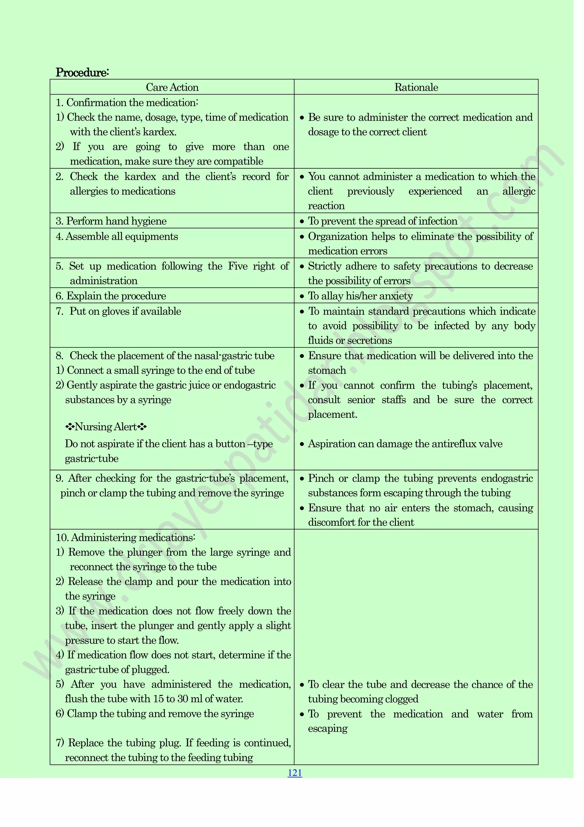 121
121
121
Procedure:
CareAction Rationale
1. Confirmation the medication:
1) Check the name, dosage, type, time of medication
with the client‟s kardex.
2) If you are going to give more than one
medication, make sure they are compatible
Be sure to administer the correct medication and
dosage to the correct client
2. Check the kardex and the client‟s record for
allergies to medications
You cannot administer a medication to which the
client previously experienced an allergic
reaction
3. Perform hand hygiene To prevent the spread of infection
4.Assemble all equipments Organization helps to eliminate the possibility of
medication errors
5. Set up medication following the Five right of
administration
Strictly adhere to safety precautions to decrease
the possibility of errors
6. Explain the procedure To allay his/her anxiety
7. Put on gloves if available To maintain standard precautions which indicate
to avoid possibility to be infected by any body
fluids or secretions
8. Check the placement of the nasal-gastric tube
1) Connect a small syringe to the end of tube
2) Gently aspirate the gastric juice or endogastric
substances by a syringe
❖NursingAlert❖
Do not aspirate if the client has a button –type
gastric-tube
Ensure that medication will be delivered into the
stomach
If you cannot confirm the tubing‟s placement,
consult senior staffs and be sure the correct
placement.
Aspiration can damage the antireflux valve
9. After checking for the gastric-tube‟s placement,
pinch or clamp the tubing and remove the syringe
Pinch or clamp the tubing prevents endogastric
substances form escaping through the tubing
Ensure that no air enters the stomach, causing
discomfort for the client
10.Administering medications:
1) Remove the plunger from the large syringe and
reconnect the syringe to the tube
2) Release the clamp and pour the medication into
the syringe
3) If the medication does not flow freely down the
tube, insert the plunger and gently apply a slight
pressure to start the flow.
4) If medication flow does not start, determine if the
gastric-tube of plugged.
5) After you have administered the medication,
flush the tube with 15 to 30 ml of water.
6) Clamp the tubing and remove the syringe
7) Replace the tubing plug. If feeding is continued,
reconnect the tubing to the feeding tubing
To clear the tube and decrease the chance of the
tubing becoming clogged
To prevent the medication and water from
escaping
 