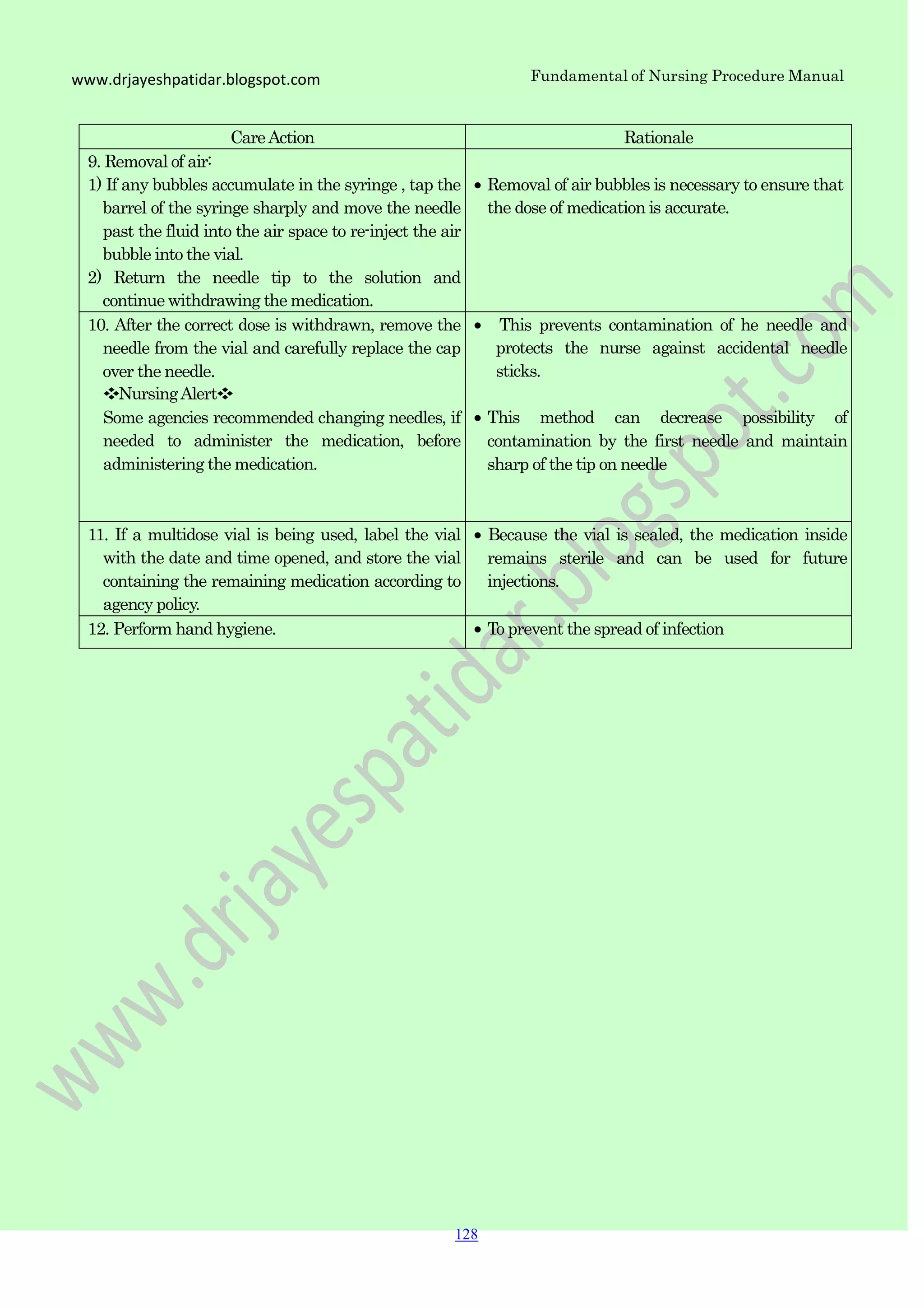 Fundamental of Nursing Procedure Manualwww.drjayeshpatidar.blogspot.com
CareAction Rationale
9. Removal of air:
1) If any bubbles accumulate in the syringe , tap the
barrel of the syringe sharply and move the needle
past the fluid into the air space to re-inject the air
bubble into the vial.
2) Return the needle tip to the solution and
continue withdrawing the medication.
Removal of air bubbles is necessary to ensure that
the dose of medication is accurate.
10. After the correct dose is withdrawn, remove the
needle from the vial and carefully replace the cap
over the needle.
❖NursingAlert❖
Some agencies recommended changing needles, if
needed to administer the medication, before
administering the medication.
This prevents contamination of he needle and
protects the nurse against accidental needle
sticks.
This method can decrease possibility of
contamination by the first needle and maintain
sharp of the tip on needle
11. If a multidose vial is being used, label the vial
with the date and time opened, and store the vial
containing the remaining medication according to
agency policy.
Because the vial is sealed, the medication inside
remains sterile and can be used for future
injections.
12. Perform hand hygiene. To prevent the spread of infection
128
 