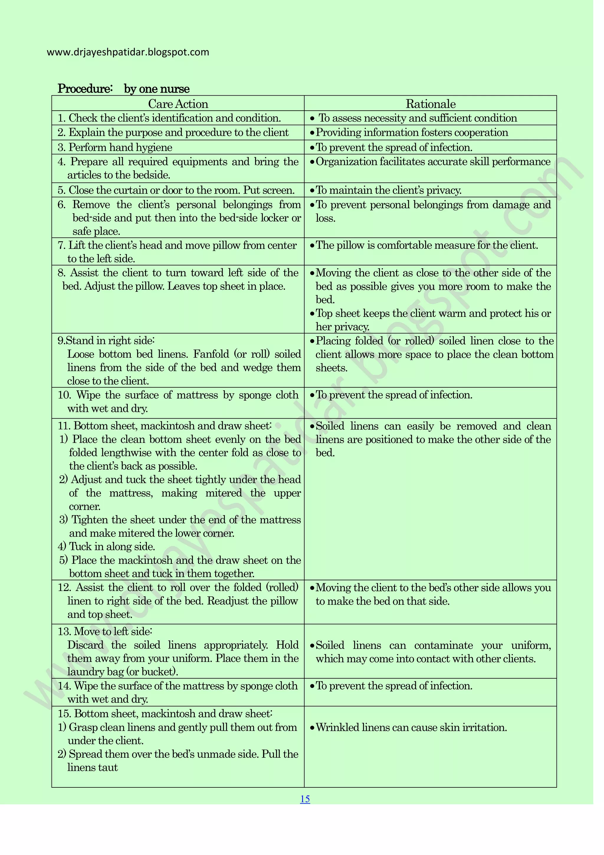 15
15
www.drjayeshpatidar.blogspot.com
Procedure: by one nurse
CareAction Rationale
1. Check the client‟s identification and condition. To assess necessity and sufficient condition
2. Explain the purpose and procedure to the client Providing information fosters cooperation
3. Perform hand hygiene To prevent the spread of infection.
4. Prepare all required equipments and bring the
articles to the bedside.
Organization facilitates accurate skill performance
5. Close the curtain or door to the room. Put screen. To maintain the client‟s privacy.
6. Remove the client‟s personal belongings from
bed-side and put then into the bed-side locker or
safe place.
To prevent personal belongings from damage and
loss.
7. Lift the client‟s head and move pillow from center
to the left side.
The pillow is comfortable measure for the client.
8. Assist the client to turn toward left side of the
bed. Adjust the pillow. Leaves top sheet in place.
Moving the client as close to the other side of the
bed as possible gives you more room to make the
bed.
Top sheet keeps the client warm and protect his or
her privacy.
9.Stand in right side:
Loose bottom bed linens. Fanfold (or roll) soiled
linens from the side of the bed and wedge them
close to the client.
Placing folded (or rolled) soiled linen close to the
client allows more space to place the clean bottom
sheets.
10. Wipe the surface of mattress by sponge cloth
with wet and dry.
To prevent the spread of infection.
11. Bottom sheet, mackintosh and draw sheet:
1) Place the clean bottom sheet evenly on the bed
folded lengthwise with the center fold as close to
the client‟s back as possible.
2) Adjust and tuck the sheet tightly under the head
of the mattress, making mitered the upper
corner.
3) Tighten the sheet under the end of the mattress
and make mitered the lower corner.
4) Tuck in along side.
5) Place the mackintosh and the draw sheet on the
bottom sheet and tuck in them together.
Soiled linens can easily be removed and clean
linens are positioned to make the other side of the
bed.
12. Assist the client to roll over the folded (rolled)
linen to right side of the bed. Readjust the pillow
and top sheet.
Moving the client to the bed‟s other side allows you
to make the bed on that side.
13. Move to left side:
Discard the soiled linens appropriately. Hold
them away from your uniform. Place them in the
laundry bag (or bucket).
Soiled linens can contaminate your uniform,
which may come into contact with other clients.
14. Wipe the surface of the mattress by sponge cloth
with wet and dry.
To prevent the spread of infection.
15. Bottom sheet, mackintosh and draw sheet:
1) Grasp clean linens and gently pull them out from
under the client.
2) Spread them over the bed‟s unmade side. Pull the
linens taut
Wrinkled linens can cause skin irritation.
 