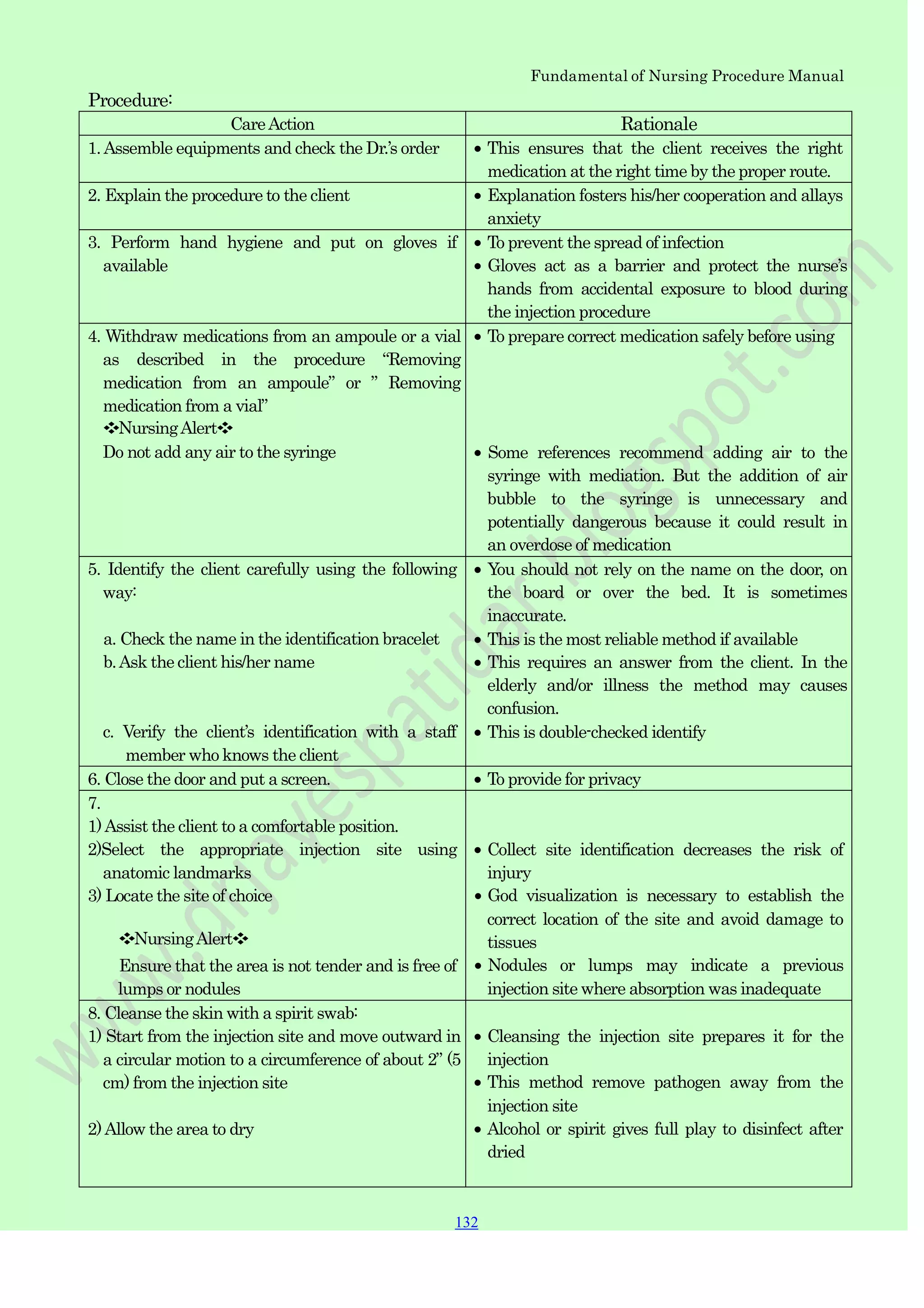 132
132
132
Fundamental of Nursing Procedure Manual
Procedure:
CareAction Rationale
1.Assemble equipments and check the Dr.‟s order This ensures that the client receives the right
medication at the right time by the proper route.
2. Explain the procedure to the client Explanation fosters his/her cooperation and allays
anxiety
3. Perform hand hygiene and put on gloves if
available
To prevent the spread of infection
Gloves act as a barrier and protect the nurse‟s
hands from accidental exposure to blood during
the injection procedure
4. Withdraw medications from an ampoule or a vial
as described in the procedure “Removing
medication from an ampoule” or ” Removing
medication from a vial”
❖NursingAlert❖
Do not add any air to the syringe
To prepare correct medication safely before using
Some references recommend adding air to the
syringe with mediation. But the addition of air
bubble to the syringe is unnecessary and
potentially dangerous because it could result in
an overdose of medication
5. Identify the client carefully using the following
way:
a. Check the name in the identification bracelet
b.Ask the client his/her name
c. Verify the client‟s identification with a staff
member who knows the client
You should not rely on the name on the door, on
the board or over the bed. It is sometimes
inaccurate.
This is the most reliable method if available
This requires an answer from the client. In the
elderly and/or illness the method may causes
confusion.
This is double-checked identify
6. Close the door and put a screen. To provide for privacy
7.
1)Assist the client to a comfortable position.
2)Select the appropriate injection site using
anatomic landmarks
3) Locate the site of choice
❖NursingAlert❖
Ensure that the area is not tender and is free of
lumps or nodules
Collect site identification decreases the risk of
injury
God visualization is necessary to establish the
correct location of the site and avoid damage to
tissues
Nodules or lumps may indicate a previous
injection site where absorption was inadequate
8. Cleanse the skin with a spirit swab:
1) Start from the injection site and move outward in
a circular motion to a circumference of about 2” (5
cm) from the injection site
2)Allow the area to dry
Cleansing the injection site prepares it for the
injection
This method remove pathogen away from the
injection site
Alcohol or spirit gives full play to disinfect after
dried
 