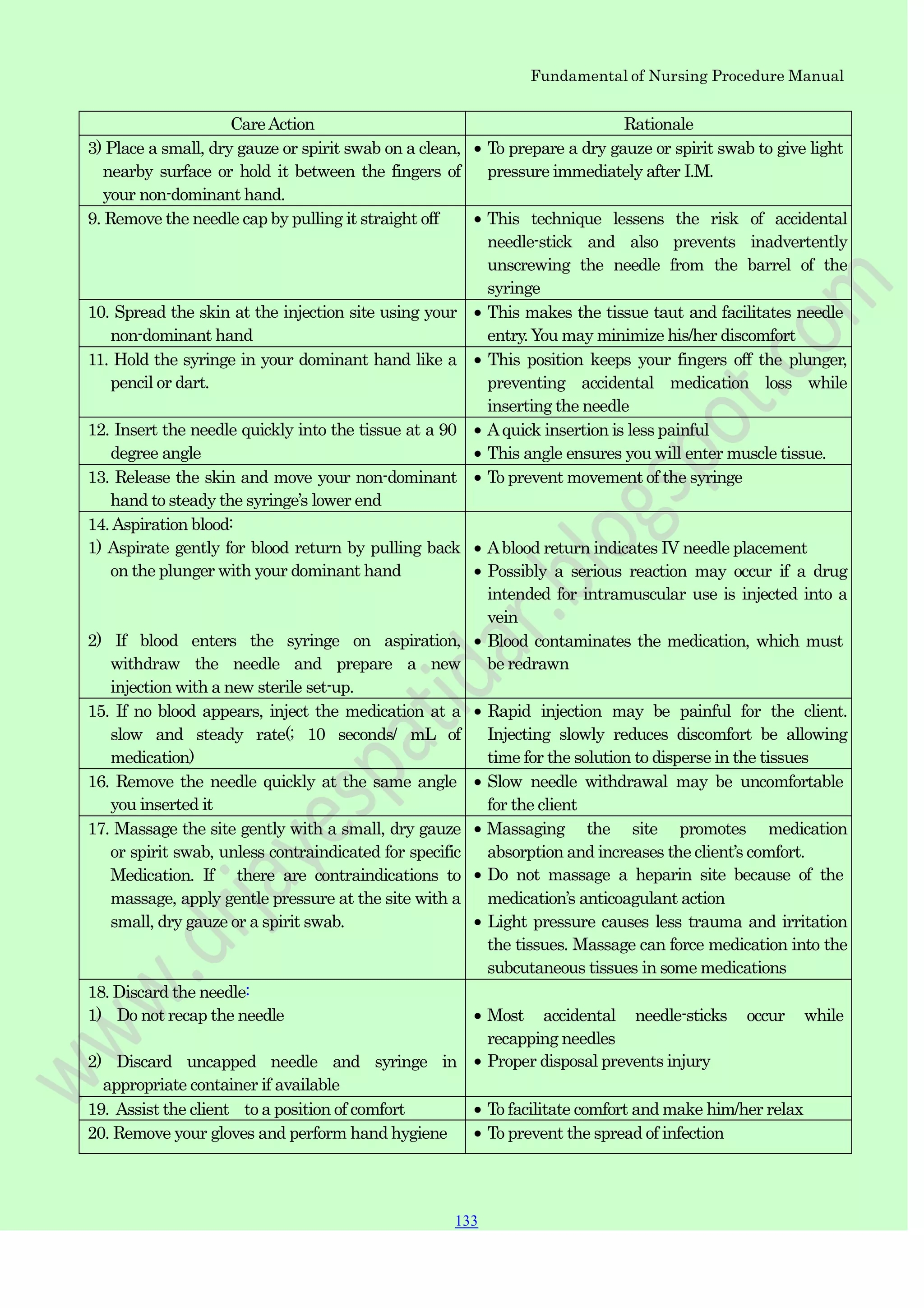 Fundamental of Nursing Procedure Manual
CareAction Rationale
3) Place a small, dry gauze or spirit swab on a clean,
nearby surface or hold it between the fingers of
your non-dominant hand.
To prepare a dry gauze or spirit swab to give light
pressure immediately after I.M.
9. Remove the needle cap by pulling it straight off This technique lessens the risk of accidental
needle-stick and also prevents inadvertently
unscrewing the needle from the barrel of the
syringe
10. Spread the skin at the injection site using your
non-dominant hand
This makes the tissue taut and facilitates needle
entry.You may minimize his/her discomfort
11. Hold the syringe in your dominant hand like a
pencil or dart.
This position keeps your fingers off the plunger,
preventing accidental medication loss while
inserting the needle
12. Insert the needle quickly into the tissue at a 90
degree angle
Aquick insertion is less painful
This angle ensures you will enter muscle tissue.
13. Release the skin and move your non-dominant
hand to steady the syringe‟s lower end
To prevent movement of the syringe
14.Aspiration blood:
1) Aspirate gently for blood return by pulling back
on the plunger with your dominant hand
2) If blood enters the syringe on aspiration,
withdraw the needle and prepare a new
injection with a new sterile set-up.
Ablood return indicates IV needle placement
Possibly a serious reaction may occur if a drug
intended for intramuscular use is injected into a
vein
Blood contaminates the medication, which must
be redrawn
15. If no blood appears, inject the medication at a
slow and steady rate(; 10 seconds/ mL of
medication)
Rapid injection may be painful for the client.
Injecting slowly reduces discomfort be allowing
time for the solution to disperse in the tissues
16. Remove the needle quickly at the same angle
you inserted it
Slow needle withdrawal may be uncomfortable
for the client
17. Massage the site gently with a small, dry gauze
or spirit swab, unless contraindicated for specific
Medication. If there are contraindications to
massage, apply gentle pressure at the site with a
small, dry gauze or a spirit swab.
Massaging the site promotes medication
absorption and increases the client‟s comfort.
Do not massage a heparin site because of the
medication‟s anticoagulant action
Light pressure causes less trauma and irritation
the tissues. Massage can force medication into the
subcutaneous tissues in some medications
18. Discard the needle:
1) Do not recap the needle
2) Discard uncapped needle and syringe in
appropriate container if available
Most accidental needle-sticks occur while
recapping needles
Proper disposal prevents injury
19. Assist the client to a position of comfort To facilitate comfort and make him/her relax
20. Remove your gloves and perform hand hygiene To prevent the spread of infection
133
 
