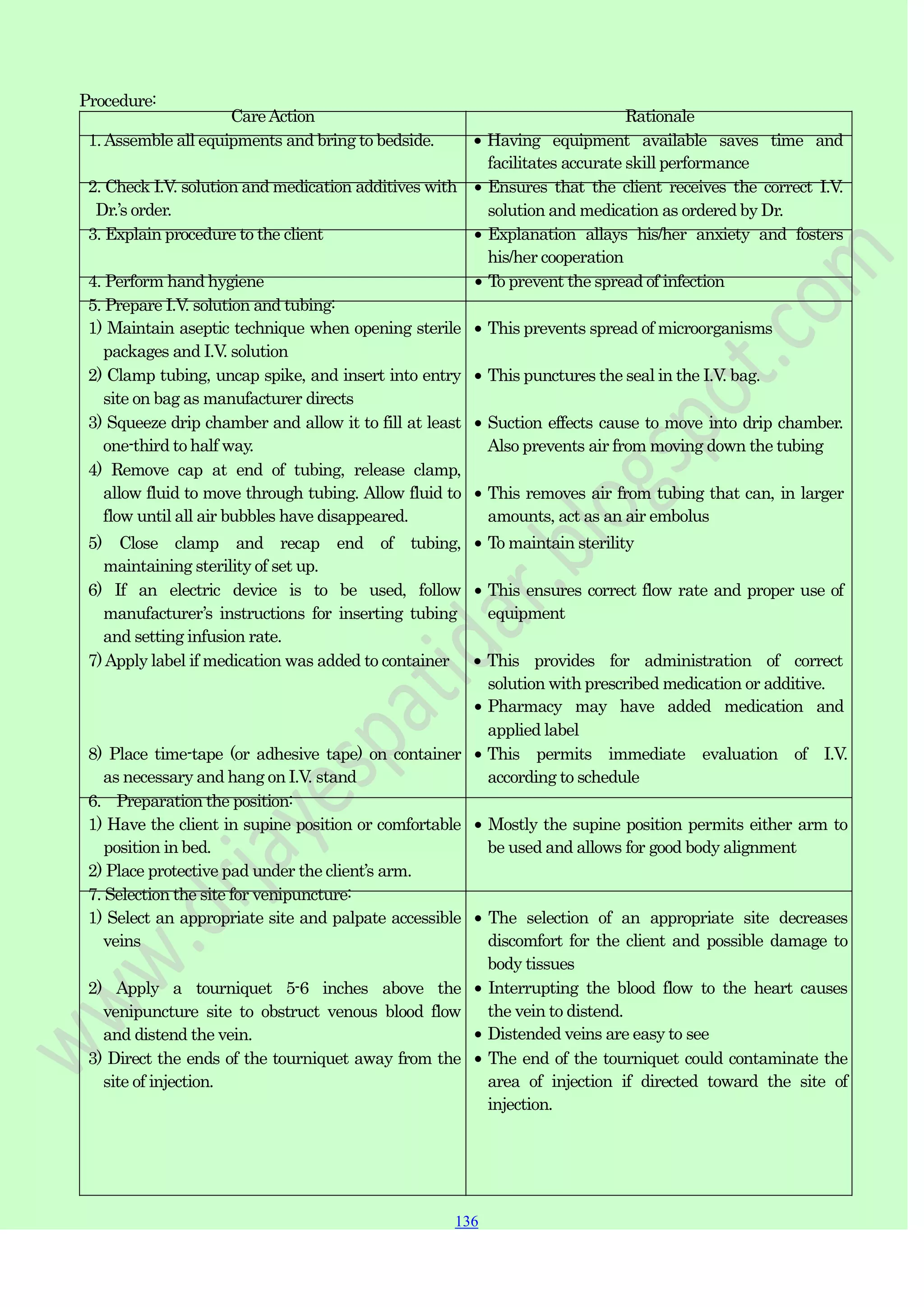 136
136
136
Procedure:
CareAction Rationale
1.Assemble all equipments and bring to bedside. Having equipment available saves time and
facilitates accurate skill performance
2. Check I.V. solution and medication additives with
Dr.‟s order.
Ensures that the client receives the correct I.V.
solution and medication as ordered by Dr.
3. Explain procedure to the client Explanation allays his/her anxiety and fosters
his/her cooperation
4. Perform hand hygiene To prevent the spread of infection
5. Prepare I.V. solution and tubing:
1) Maintain aseptic technique when opening sterile
packages and I.V. solution
2) Clamp tubing, uncap spike, and insert into entry
site on bag as manufacturer directs
3) Squeeze drip chamber and allow it to fill at least
one-third to half way.
4) Remove cap at end of tubing, release clamp,
allow fluid to move through tubing. Allow fluid to
flow until all air bubbles have disappeared.
5) Close clamp and recap end of tubing,
maintaining sterility of set up.
6) If an electric device is to be used, follow
manufacturer‟s instructions for inserting tubing
and setting infusion rate.
This prevents spread of microorganisms
This punctures the seal in the I.V. bag.
Suction effects cause to move into drip chamber.
Also prevents air from moving down the tubing
This removes air from tubing that can, in larger
amounts, act as an air embolus
To maintain sterility
This ensures correct flow rate and proper use of
equipment
7)Apply label if medication was added to container This provides for administration of correct
solution with prescribed medication or additive.
Pharmacy may have added medication and
applied label
8) Place time-tape (or adhesive tape) on container
as necessary and hang on I.V. stand
6. Preparation the position:
1) Have the client in supine position or comfortable
position in bed.
2) Place protective pad under the client‟s arm.
7. Selection the site for venipuncture:
1) Select an appropriate site and palpate accessible
veins
2) Apply a tourniquet 5-6 inches above the
venipuncture site to obstruct venous blood flow
and distend the vein.
3) Direct the ends of the tourniquet away from the
site of injection.
This permits immediate evaluation of I.V.
according to schedule
Mostly the supine position permits either arm to
be used and allows for good body alignment
The selection of an appropriate site decreases
discomfort for the client and possible damage to
body tissues
Interrupting the blood flow to the heart causes
the vein to distend.
Distended veins are easy to see
The end of the tourniquet could contaminate the
area of injection if directed toward the site of
injection.
 