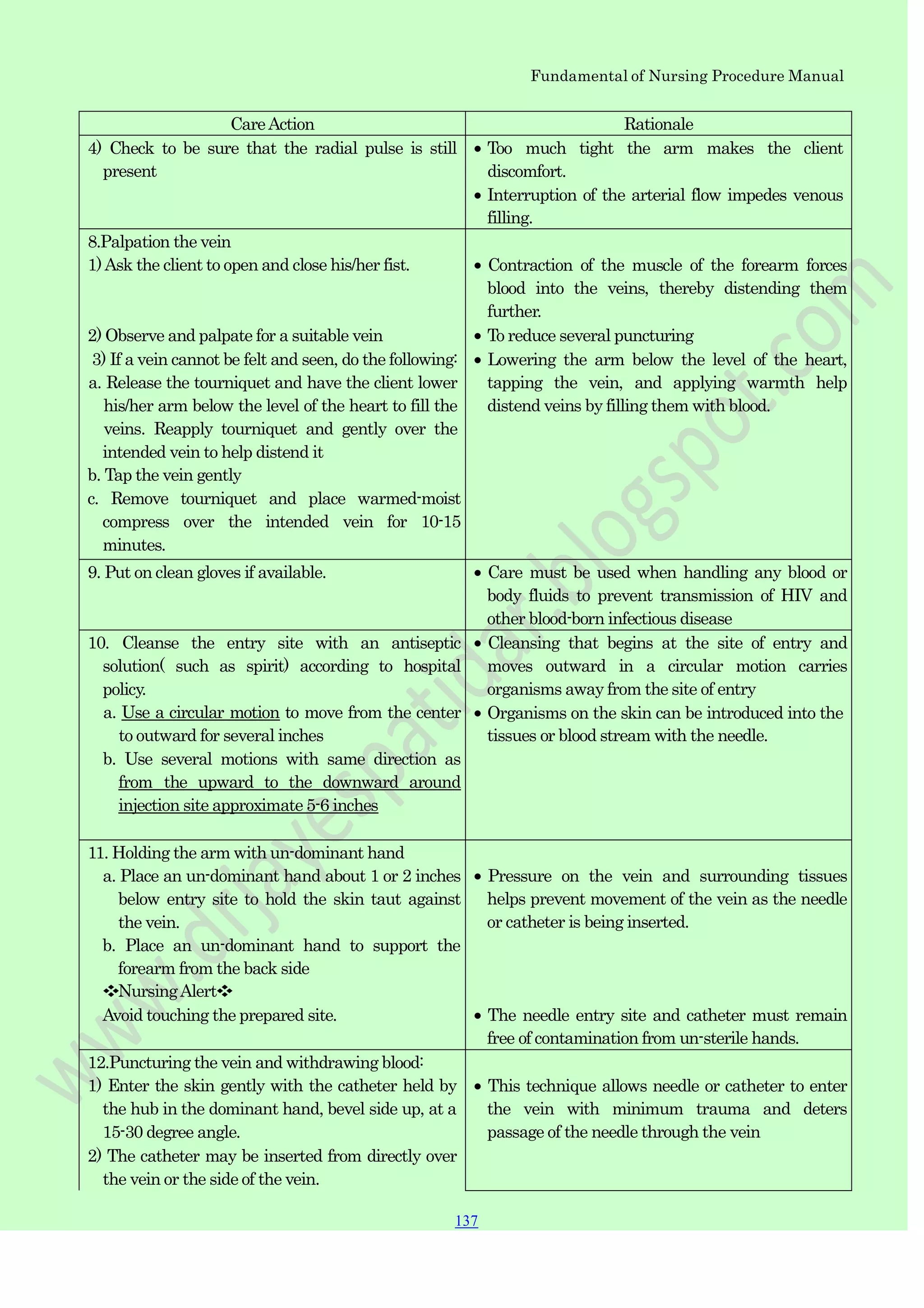 Fundamental of Nursing Procedure Manual
CareAction Rationale
4) Check to be sure that the radial pulse is still
present
Too much tight the arm makes the client
discomfort.
Interruption of the arterial flow impedes venous
filling.
8.Palpation the vein
1)Ask the client to open and close his/her fist.
2) Observe and palpate for a suitable vein
3) If a vein cannot be felt and seen, do the following:
a. Release the tourniquet and have the client lower
his/her arm below the level of the heart to fill the
veins. Reapply tourniquet and gently over the
intended vein to help distend it
b. Tap the vein gently
c. Remove tourniquet and place warmed-moist
compress over the intended vein for 10-15
minutes.
Contraction of the muscle of the forearm forces
blood into the veins, thereby distending them
further.
To reduce several puncturing
Lowering the arm below the level of the heart,
tapping the vein, and applying warmth help
distend veins by filling them with blood.
9. Put on clean gloves if available. Care must be used when handling any blood or
body fluids to prevent transmission of HIV and
other blood-born infectious disease
10. Cleanse the entry site with an antiseptic
solution( such as spirit) according to hospital
policy.
a. Use a circular motion to move from the center
to outward for several inches
b. Use several motions with same direction as
from the upward to the downward around
injection site approximate 5-6 inches
Cleansing that begins at the site of entry and
moves outward in a circular motion carries
organisms away from the site of entry
Organisms on the skin can be introduced into the
tissues or blood stream with the needle.
11. Holding the arm with un-dominant hand
a. Place an un-dominant hand about 1 or 2 inches
below entry site to hold the skin taut against
the vein.
b. Place an un-dominant hand to support the
forearm from the back side
❖NursingAlert❖
Avoid touching the prepared site.
Pressure on the vein and surrounding tissues
helps prevent movement of the vein as the needle
or catheter is being inserted.
The needle entry site and catheter must remain
free of contamination from un-sterile hands.
12.Puncturing the vein and withdrawing blood:
1) Enter the skin gently with the catheter held by
the hub in the dominant hand, bevel side up, at a
15-30 degree angle.
2) The catheter may be inserted from directly over
the vein or the side of the vein.
This technique allows needle or catheter to enter
the vein with minimum trauma and deters
passage of the needle through the vein
137
 