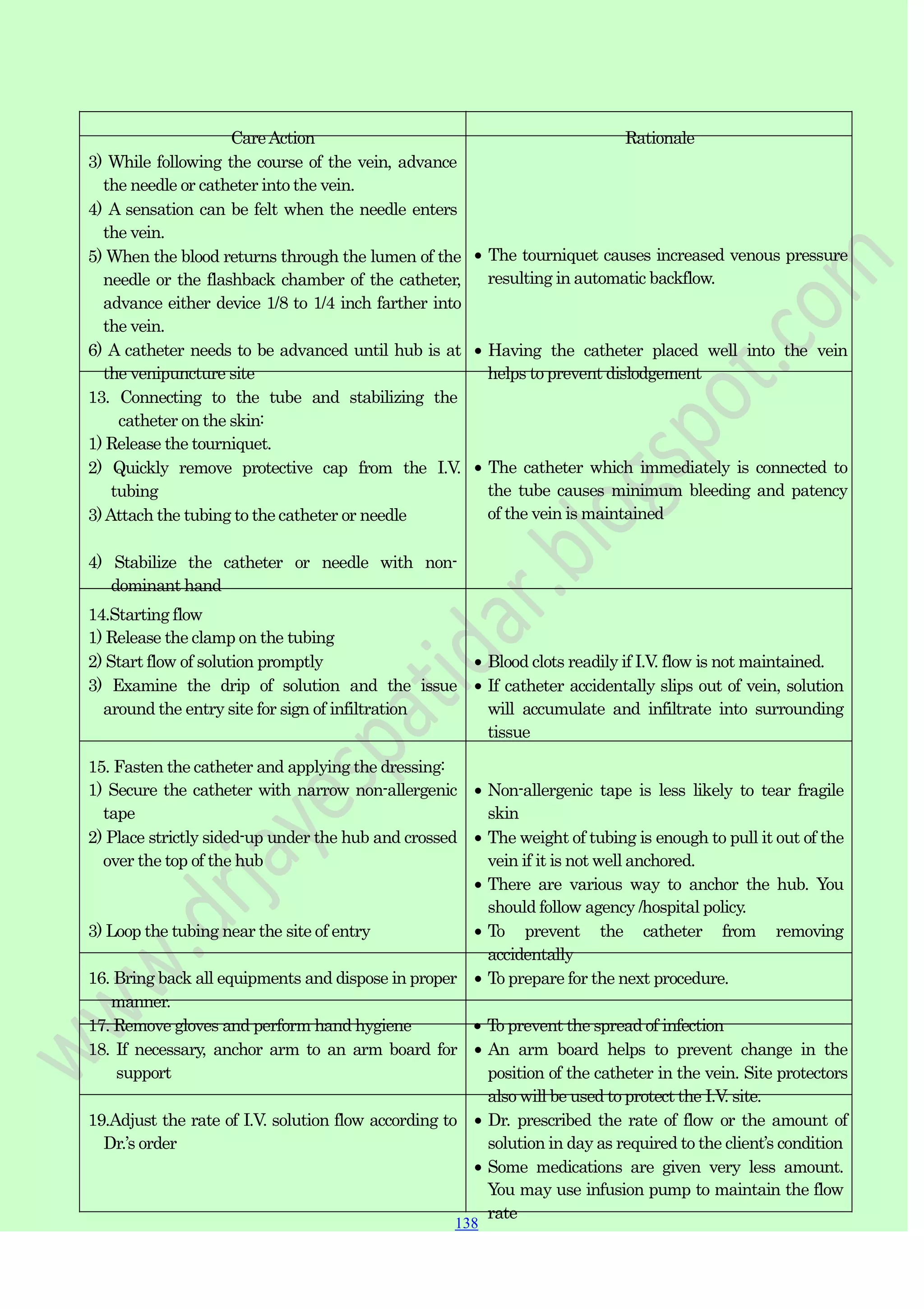138
138
138
CareAction Rationale
3) While following the course of the vein, advance
the needle or catheter into the vein.
4) A sensation can be felt when the needle enters
the vein.
5) When the blood returns through the lumen of the
needle or the flashback chamber of the catheter,
advance either device 1/8 to 1/4 inch farther into
the vein.
6) A catheter needs to be advanced until hub is at
the venipuncture site
13. Connecting to the tube and stabilizing the
catheter on the skin:
1) Release the tourniquet.
2) Quickly remove protective cap from the I.V.
tubing
3)Attach the tubing to the catheter or needle
The tourniquet causes increased venous pressure
resulting in automatic backflow.
Having the catheter placed well into the vein
helps to prevent dislodgement
The catheter which immediately is connected to
the tube causes minimum bleeding and patency
of the vein is maintained
4) Stabilize the catheter or needle with non-
dominant hand
14.Starting flow
1) Release the clamp on the tubing
2) Start flow of solution promptly Blood clots readily if I.V. flow is not maintained.
3) Examine the drip of solution and the issue
around the entry site for sign of infiltration
If catheter accidentally slips out of vein, solution
will accumulate and infiltrate into surrounding
tissue
15. Fasten the catheter and applying the dressing:
1) Secure the catheter with narrow non-allergenic
tape
2) Place strictly sided-up under the hub and crossed
over the top of the hub
Non-allergenic tape is less likely to tear fragile
skin
The weight of tubing is enough to pull it out of the
vein if it is not well anchored.
There are various way to anchor the hub. You
should follow agency /hospital policy.
3) Loop the tubing near the site of entry To prevent the catheter from removing
accidentally
16. Bring back all equipments and dispose in proper
manner.
To prepare for the next procedure.
17. Remove gloves and perform hand hygiene To prevent the spread of infection
18. If necessary, anchor arm to an arm board for
support
19.Adjust the rate of I.V. solution flow according to
Dr.‟s order
An arm board helps to prevent change in the
position of the catheter in the vein. Site protectors
also will be used to protect the I.V. site.
Dr. prescribed the rate of flow or the amount of
solution in day as required to the client‟s condition
Some medications are given very less amount.
You may use infusion pump to maintain the flow
rate
 
