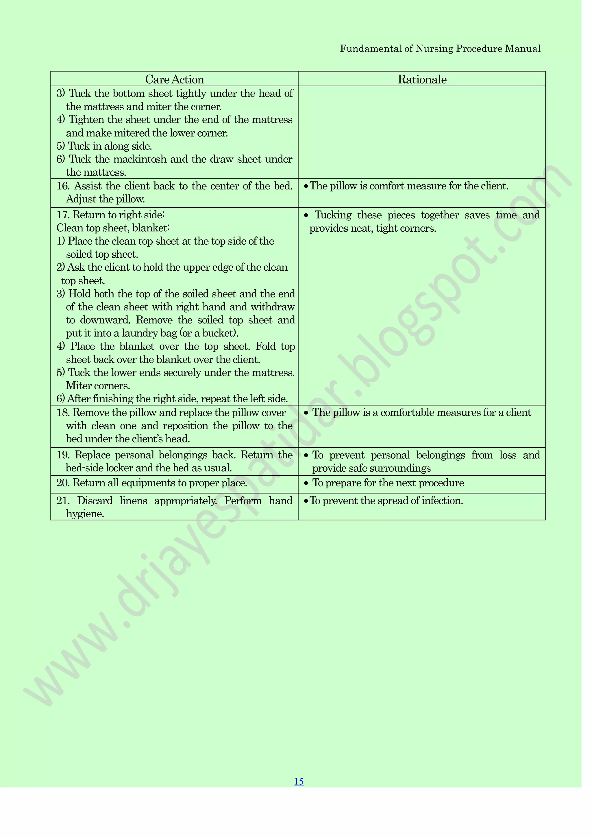 Fundamental of Nursing Procedure Manual
CareAction Rationale
3) Tuck the bottom sheet tightly under the head of
the mattress and miter the corner.
4) Tighten the sheet under the end of the mattress
and make mitered the lower corner.
5) Tuck in along side.
6) Tuck the mackintosh and the draw sheet under
the mattress.
16. Assist the client back to the center of the bed.
Adjust the pillow.
The pillow is comfort measure for the client.
17. Return to right side:
Clean top sheet, blanket:
1) Place the clean top sheet at the top side of the
soiled top sheet.
2)Ask the client to hold the upper edge of the clean
top sheet.
3) Hold both the top of the soiled sheet and the end
of the clean sheet with right hand and withdraw
to downward. Remove the soiled top sheet and
put it into a laundry bag (or a bucket).
4) Place the blanket over the top sheet. Fold top
sheet back over the blanket over the client.
5) Tuck the lower ends securely under the mattress.
Miter corners.
6)After finishing the right side, repeat the left side.
Tucking these pieces together saves time and
provides neat, tight corners.
18. Remove the pillow and replace the pillow cover
with clean one and reposition the pillow to the
bed under the client‟s head.
The pillow is a comfortable measures for a client
19. Replace personal belongings back. Return the
bed-side locker and the bed as usual.
To prevent personal belongings from loss and
provide safe surroundings
20. Return all equipments to proper place. To prepare for the next procedure
21. Discard linens appropriately. Perform hand
hygiene.
To prevent the spread of infection.
15
 