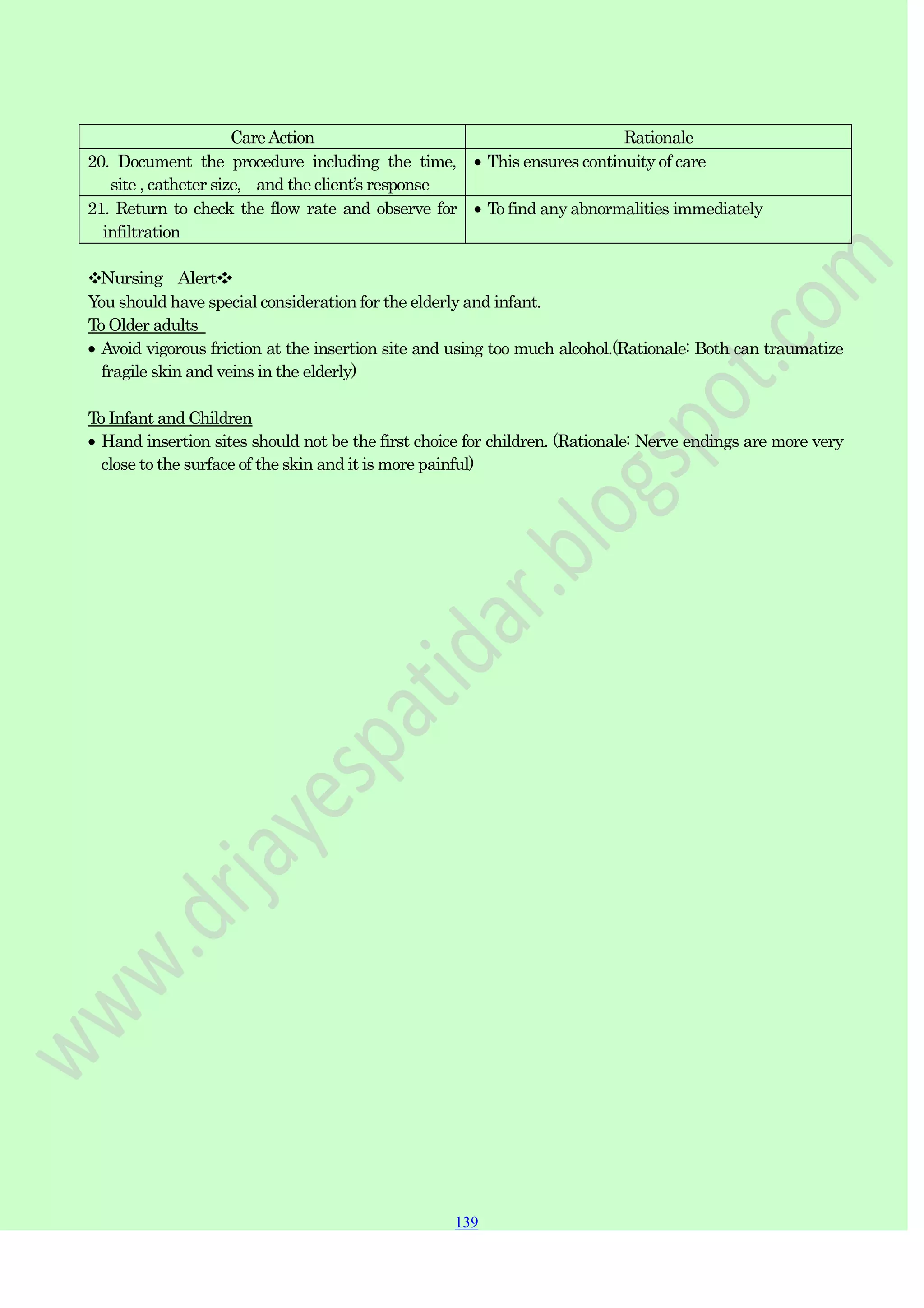 139
139
139
CareAction Rationale
20. Document the procedure including the time,
site , catheter size, and the client‟s response
This ensures continuity of care
21. Return to check the flow rate and observe for
infiltration
To find any abnormalities immediately
❖Nursing Alert❖
You should have special consideration for the elderly and infant.
To Older adults
Avoid vigorous friction at the insertion site and using too much alcohol.(Rationale: Both can traumatize
fragile skin and veins in the elderly)
To Infant and Children
Hand insertion sites should not be the first choice for children. (Rationale: Nerve endings are more very
close to the surface of the skin and it is more painful)
 