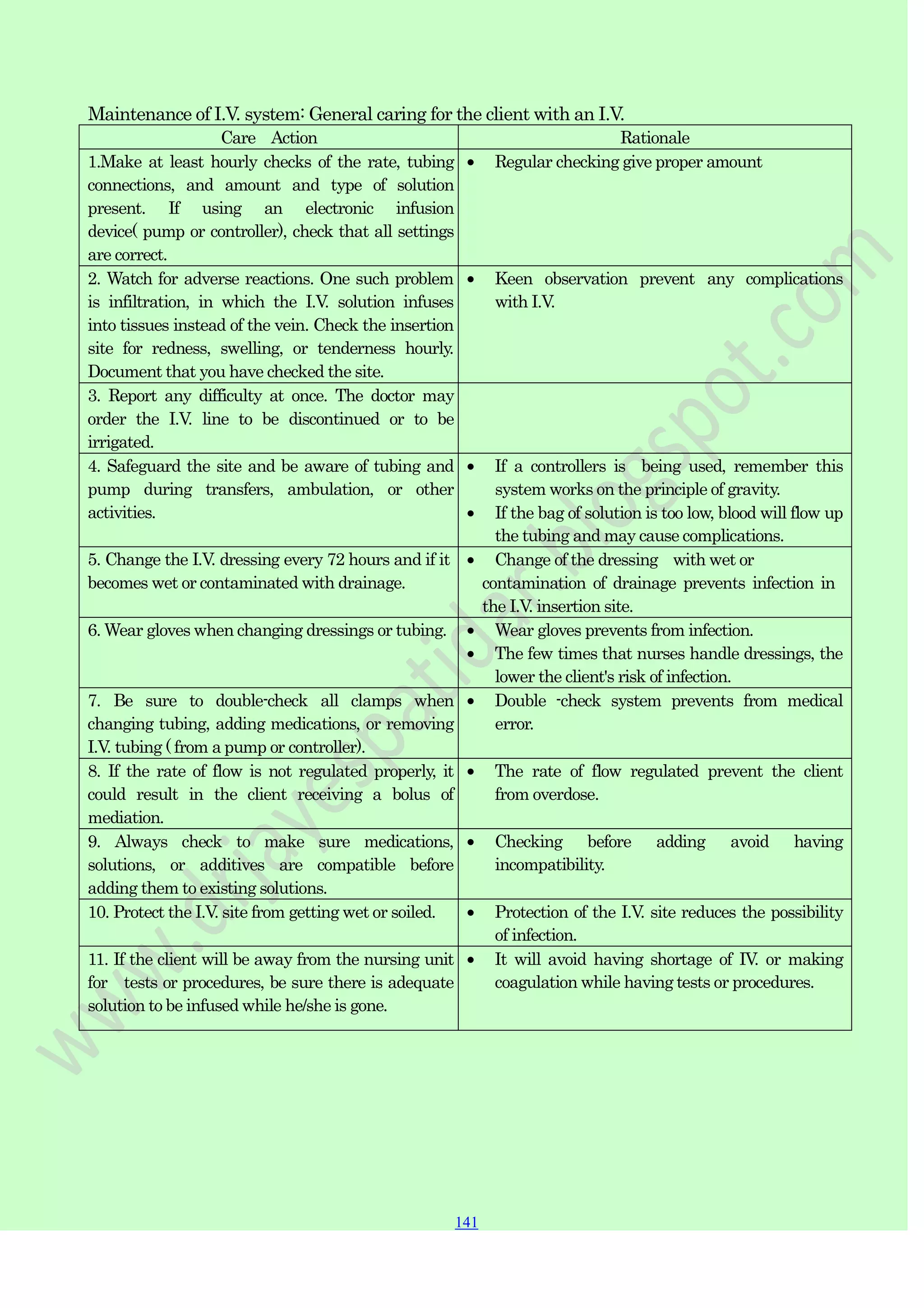 141
141
141
Maintenance of I.V. system: General caring for the client with an I.V.
Care Action Rationale
1.Make at least hourly checks of the rate, tubing
connections, and amount and type of solution
present. If using an electronic infusion
device( pump or controller), check that all settings
are correct.
Regular checking give proper amount
2. Watch for adverse reactions. One such problem
is infiltration, in which the I.V. solution infuses
into tissues instead of the vein. Check the insertion
site for redness, swelling, or tenderness hourly.
Document that you have checked the site.
Keen observation prevent any complications
with I.V.
3. Report any difficulty at once. The doctor may
order the I.V. line to be discontinued or to be
irrigated.
4. Safeguard the site and be aware of tubing and
pump during transfers, ambulation, or other
activities.
If a controllers is being used, remember this
system works on the principle of gravity.
If the bag of solution is too low, blood will flow up
the tubing and may cause complications.
5. Change the I.V. dressing every 72 hours and if it
becomes wet or contaminated with drainage.
Change of the dressing with wet or
contamination of drainage prevents infection in
the I.V. insertion site.
6. Wear gloves when changing dressings or tubing. Wear gloves prevents from infection.
The few times that nurses handle dressings, the
lower the client's risk of infection.
7. Be sure to double-check all clamps when
changing tubing, adding medications, or removing
I.V. tubing ( from a pump or controller).
Double -check system prevents from medical
error.
8. If the rate of flow is not regulated properly, it
could result in the client receiving a bolus of
mediation.
The rate of flow regulated prevent the client
from overdose.
9. Always check to make sure medications,
solutions, or additives are compatible before
adding them to existing solutions.
Checking before adding avoid having
incompatibility.
10. Protect the I.V. site from getting wet or soiled. Protection of the I.V. site reduces the possibility
of infection.
11. If the client will be away from the nursing unit
for tests or procedures, be sure there is adequate
solution to be infused while he/she is gone.
It will avoid having shortage of IV. or making
coagulation while having tests or procedures.
 