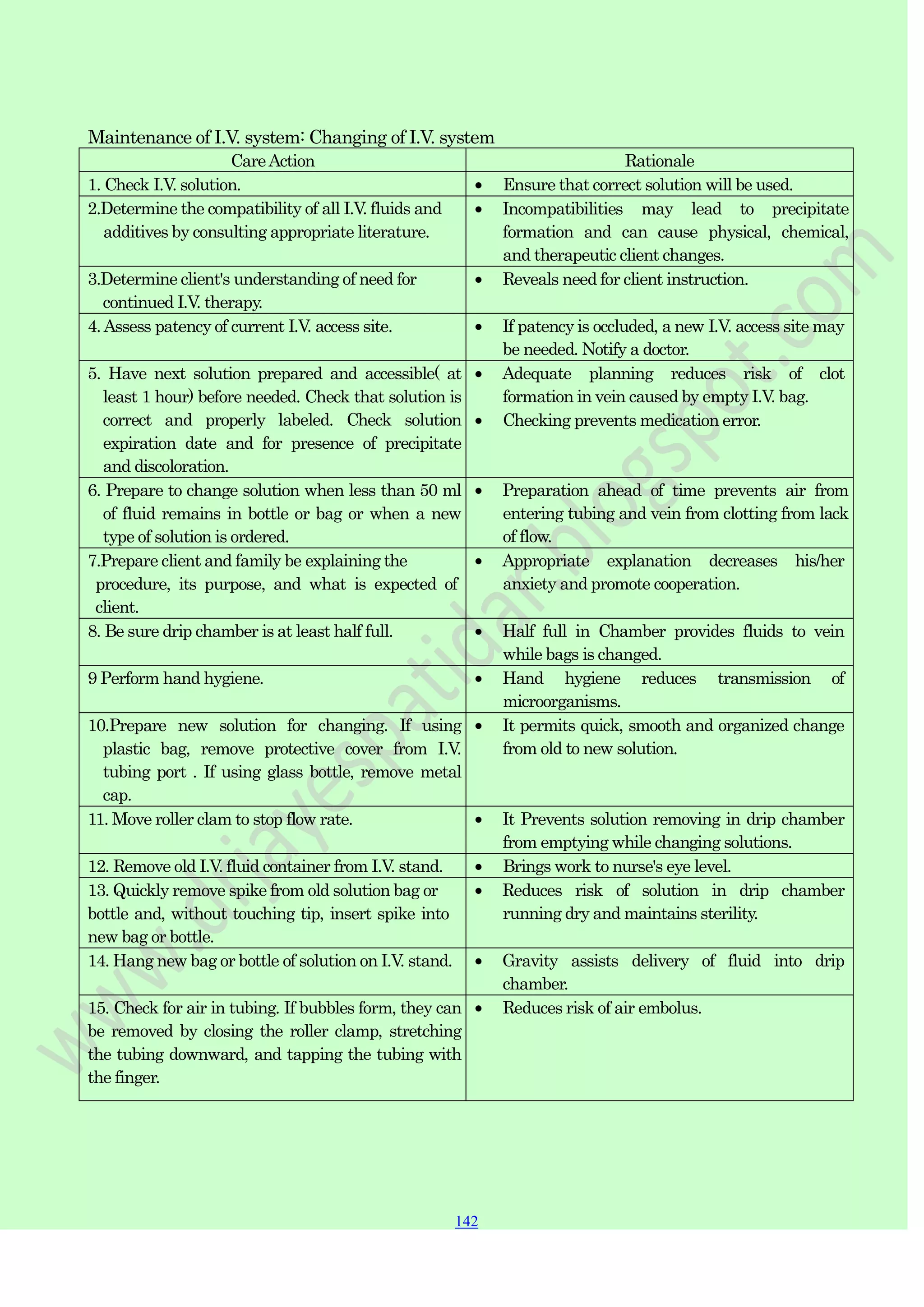142
142
142
Maintenance of I.V. system: Changing of I.V. system
CareAction Rationale
1. Check I.V. solution. Ensure that correct solution will be used.
2.Determine the compatibility of all I.V. fluids and
additives by consulting appropriate literature.
Incompatibilities may lead to precipitate
formation and can cause physical, chemical,
and therapeutic client changes.
3.Determine client's understanding of need for
continued I.V. therapy.
Reveals need for client instruction.
4.Assess patency of current I.V. access site. If patency is occluded, a new I.V. access site may
be needed. Notify a doctor.
5. Have next solution prepared and accessible( at
least 1 hour) before needed. Check that solution is
correct and properly labeled. Check solution
expiration date and for presence of precipitate
and discoloration.
Adequate planning reduces risk of clot
formation in vein caused by empty I.V. bag.
Checking prevents medication error.
6. Prepare to change solution when less than 50 ml
of fluid remains in bottle or bag or when a new
type of solution is ordered.
Preparation ahead of time prevents air from
entering tubing and vein from clotting from lack
of flow.
7.Prepare client and family be explaining the
procedure, its purpose, and what is expected of
client.
Appropriate explanation decreases his/her
anxiety and promote cooperation.
8. Be sure drip chamber is at least half full. Half full in Chamber provides fluids to vein
while bags is changed.
9 Perform hand hygiene. Hand hygiene reduces transmission of
microorganisms.
10.Prepare new solution for changing. If using
plastic bag, remove protective cover from I.V.
tubing port . If using glass bottle, remove metal
cap.
It permits quick, smooth and organized change
from old to new solution.
11. Move roller clam to stop flow rate. It Prevents solution removing in drip chamber
from emptying while changing solutions.
12. Remove old I.V. fluid container from I.V. stand. Brings work to nurse's eye level.
13. Quickly remove spike from old solution bag or
bottle and, without touching tip, insert spike into
new bag or bottle.
Reduces risk of solution in drip chamber
running dry and maintains sterility.
14. Hang new bag or bottle of solution on I.V. stand. Gravity assists delivery of fluid into drip
chamber.
15. Check for air in tubing. If bubbles form, they can
be removed by closing the roller clamp, stretching
the tubing downward, and tapping the tubing with
the finger.
Reduces risk of air embolus.
 