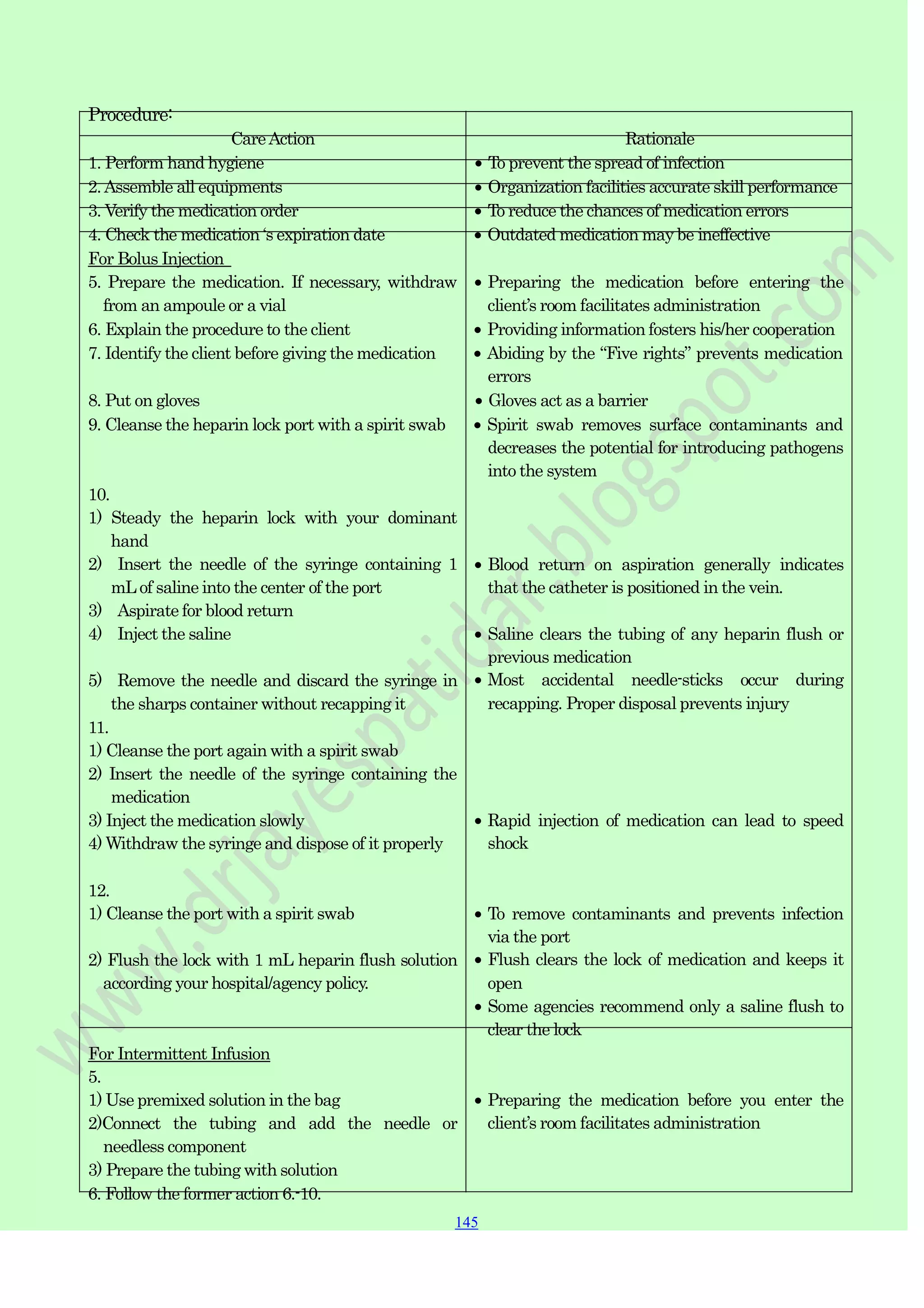 145
145
145
Procedure:
CareAction Rationale
1. Perform hand hygiene To prevent the spread of infection
2.Assemble all equipments Organization facilities accurate skill performance
3. Verify the medication order To reduce the chances of medication errors
4. Check the medication „s expiration date Outdated medication may be ineffective
For Bolus Injection
5. Prepare the medication. If necessary, withdraw
from an ampoule or a vial
Preparing the medication before entering the
client‟s room facilitates administration
6. Explain the procedure to the client Providing information fosters his/her cooperation
7. Identify the client before giving the medication Abiding by the “Five rights” prevents medication
errors
8. Put on gloves Gloves act as a barrier
9. Cleanse the heparin lock port with a spirit swab Spirit swab removes surface contaminants and
decreases the potential for introducing pathogens
into the system
10.
1) Steady the heparin lock with your dominant
hand
2) Insert the needle of the syringe containing 1
mL of saline into the center of the port
3) Aspirate for blood return
4) Inject the saline
5) Remove the needle and discard the syringe in
the sharps container without recapping it
Blood return on aspiration generally indicates
that the catheter is positioned in the vein.
Saline clears the tubing of any heparin flush or
previous medication
Most accidental needle-sticks occur during
recapping. Proper disposal prevents injury
11.
1) Cleanse the port again with a spirit swab
2) Insert the needle of the syringe containing the
medication
3) Inject the medication slowly
4) Withdraw the syringe and dispose of it properly
Rapid injection of medication can lead to speed
shock
12.
1) Cleanse the port with a spirit swab
2) Flush the lock with 1 mL heparin flush solution
according your hospital/agency policy.
For Intermittent Infusion
5.
1) Use premixed solution in the bag
2)Connect the tubing and add the needle or
needless component
3) Prepare the tubing with solution
6. Follow the former action 6.-10.
To remove contaminants and prevents infection
via the port
Flush clears the lock of medication and keeps it
open
Some agencies recommend only a saline flush to
clear the lock
Preparing the medication before you enter the
client‟s room facilitates administration
 