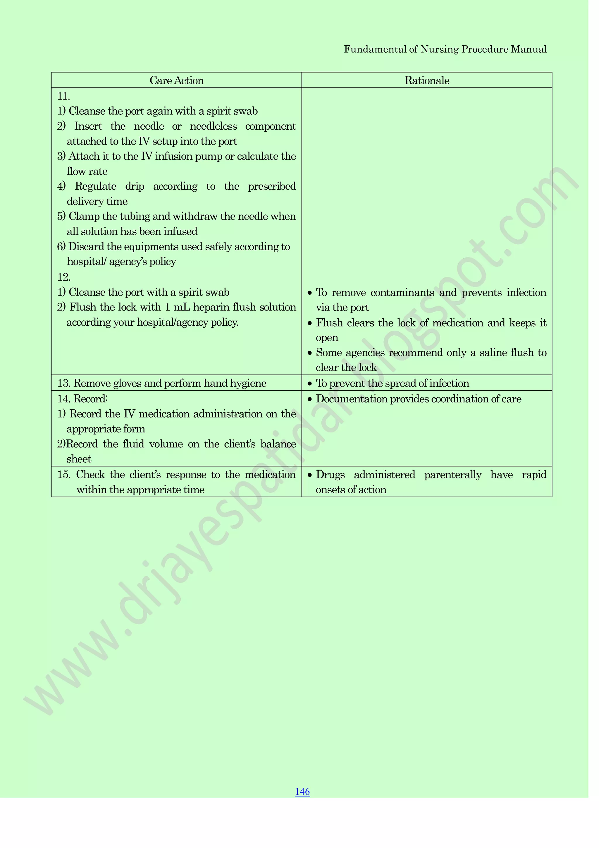Fundamental of Nursing Procedure Manual
CareAction Rationale
11.
1) Cleanse the port again with a spirit swab
2) Insert the needle or needleless component
attached to the IV setup into the port
3) Attach it to the IV infusion pump or calculate the
flow rate
4) Regulate drip according to the prescribed
delivery time
5) Clamp the tubing and withdraw the needle when
all solution has been infused
6) Discard the equipments used safely according to
hospital/ agency‟s policy
12.
1) Cleanse the port with a spirit swab
2) Flush the lock with 1 mL heparin flush solution
according your hospital/agency policy.
To remove contaminants and prevents infection
via the port
Flush clears the lock of medication and keeps it
open
Some agencies recommend only a saline flush to
clear the lock
13. Remove gloves and perform hand hygiene To prevent the spread of infection
14. Record:
1) Record the IV medication administration on the
appropriate form
2)Record the fluid volume on the client‟s balance
sheet
Documentation provides coordination of care
15. Check the client‟s response to the medication
within the appropriate time
Drugs administered parenterally have rapid
onsets of action
146
 