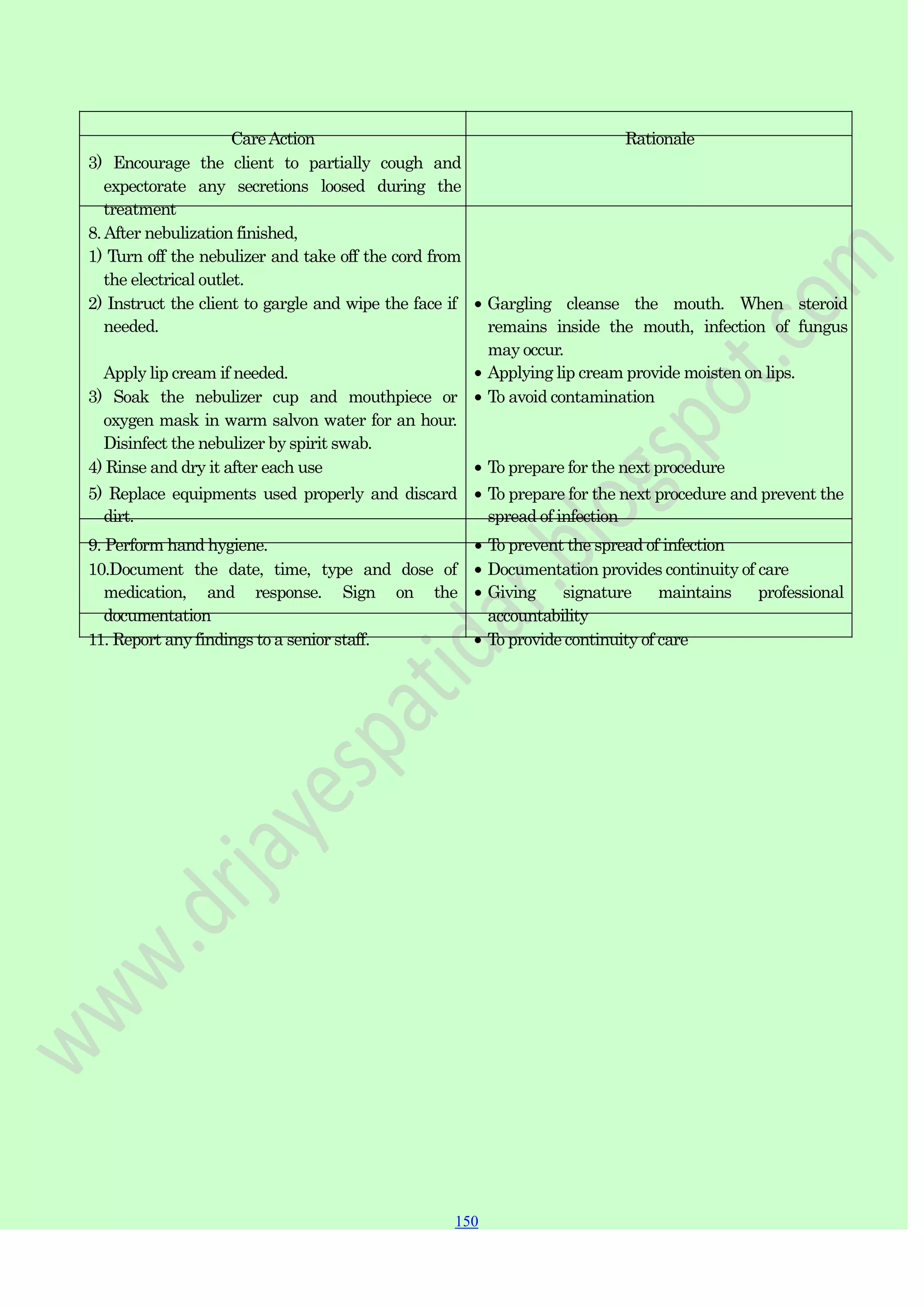 150
150
150
CareAction Rationale
3) Encourage the client to partially cough and
expectorate any secretions loosed during the
treatment
8.After nebulization finished,
1) Turn off the nebulizer and take off the cord from
the electrical outlet.
2) Instruct the client to gargle and wipe the face if
needed.
Apply lip cream if needed.
3) Soak the nebulizer cup and mouthpiece or
oxygen mask in warm salvon water for an hour.
Disinfect the nebulizer by spirit swab.
Gargling cleanse the mouth. When steroid
remains inside the mouth, infection of fungus
may occur.
Applying lip cream provide moisten on lips.
To avoid contamination
4) Rinse and dry it after each use To prepare for the next procedure
5) Replace equipments used properly and discard
dirt.
To prepare for the next procedure and prevent the
spread of infection
9. Perform hand hygiene. To prevent the spread of infection
10.Document the date, time, type and dose of
medication, and response. Sign on the
documentation
Documentation provides continuity of care
Giving signature maintains professional
accountability
11. Report any findings to a senior staff. To provide continuity of care
 