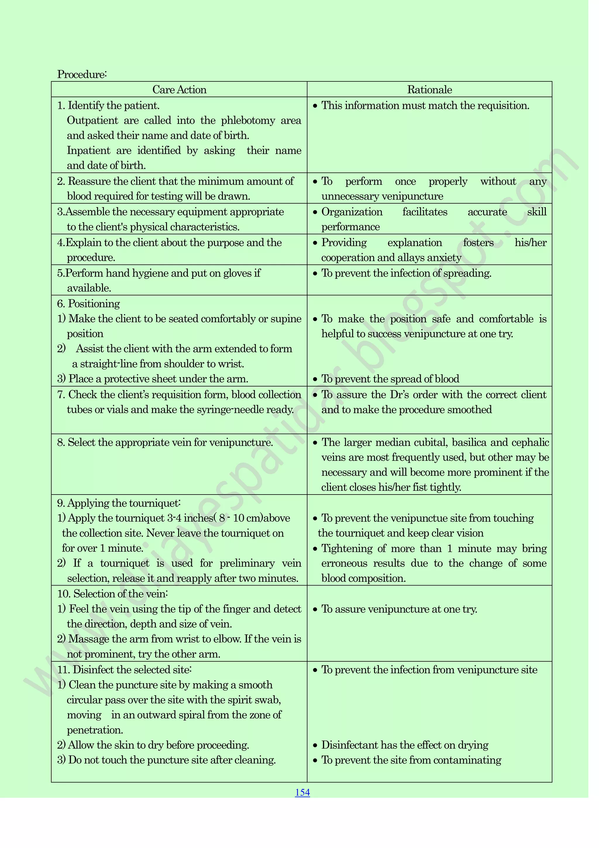 154
154
154
Procedure:
CareAction Rationale
1. Identify the patient.
Outpatient are called into the phlebotomy area
and asked their name and date of birth.
Inpatient are identified by asking their name
and date of birth.
This information must match the requisition.
2. Reassure the client that the minimum amount of
blood required for testing will be drawn.
To perform once properly without any
unnecessary venipuncture
3.Assemble the necessary equipment appropriate
to the client's physical characteristics.
Organization facilitates accurate skill
performance
4.Explain to the client about the purpose and the
procedure.
Providing explanation fosters his/her
cooperation and allays anxiety
5.Perform hand hygiene and put on gloves if
available.
To prevent the infection of spreading.
6. Positioning
1) Make the client to be seated comfortably or supine
position
2) Assist the client with the arm extended to form
a straight-line from shoulder to wrist.
3) Place a protective sheet under the arm.
To make the position safe and comfortable is
helpful to success venipuncture at one try.
To prevent the spread of blood
7. Check the client‟s requisition form, blood collection
tubes or vials and make the syringe-needle ready.
To assure the Dr‟s order with the correct client
and to make the procedure smoothed
8. Select the appropriate vein for venipuncture. The larger median cubital, basilica and cephalic
veins are most frequently used, but other may be
necessary and will become more prominent if the
client closes his/her fist tightly.
9.Applying the tourniquet:
1)Apply the tourniquet 3-4 inches( 8 - 10 cm)above
the collection site. Never leave the tourniquet on
for over 1 minute.
2) If a tourniquet is used for preliminary vein
selection, release it and reapply after two minutes.
To prevent the venipunctue site from touching
the tourniquet and keep clear vision
Tightening of more than 1 minute may bring
erroneous results due to the change of some
blood composition.
10. Selection of the vein:
1) Feel the vein using the tip of the finger and detect
the direction, depth and size of vein.
2) Massage the arm from wrist to elbow. If the vein is
not prominent, try the other arm.
To assure venipuncture at one try.
11. Disinfect the selected site:
1) Clean the puncture site by making a smooth
circular pass over the site with the spirit swab,
moving in an outward spiral from the zone of
penetration.
2)Allow the skin to dry before proceeding.
3) Do not touch the puncture site after cleaning.
To prevent the infection from venipuncture site
Disinfectant has the effect on drying
To prevent the site from contaminating
 