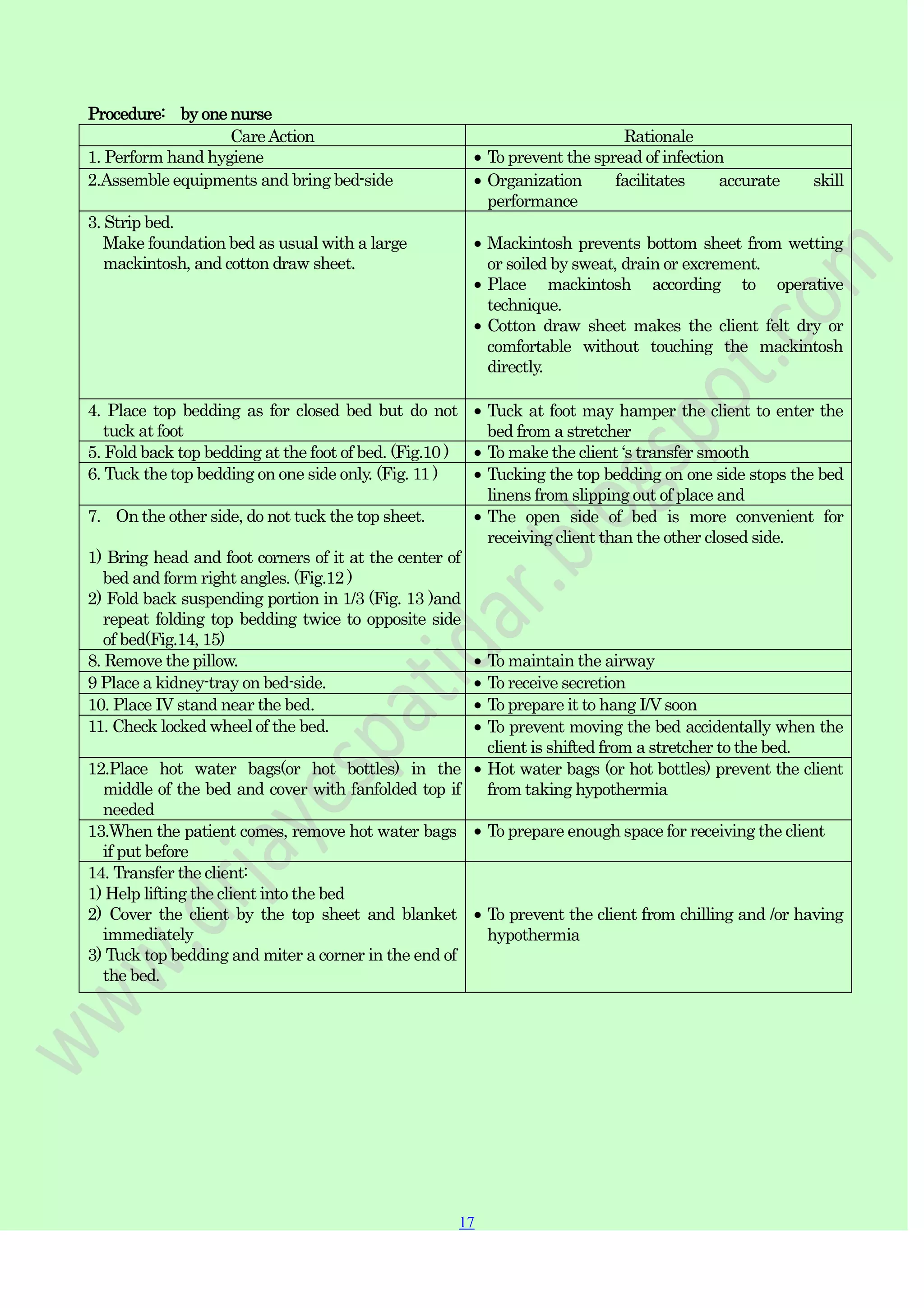 17
17
Procedure: by one nurse
CareAction Rationale
1. Perform hand hygiene To prevent the spread of infection
2.Assemble equipments and bring bed-side Organization facilitates accurate skill
performance
3. Strip bed.
Make foundation bed as usual with a large
mackintosh, and cotton draw sheet.
Mackintosh prevents bottom sheet from wetting
or soiled by sweat, drain or excrement.
Place mackintosh according to operative
technique.
Cotton draw sheet makes the client felt dry or
comfortable without touching the mackintosh
directly.
4. Place top bedding as for closed bed but do not
tuck at foot
Tuck at foot may hamper the client to enter the
bed from a stretcher
5. Fold back top bedding at the foot of bed. (Fig.10 ) To make the client „s transfer smooth
6. Tuck the top bedding on one side only. (Fig. 11 ) Tucking the top bedding on one side stops the bed
linens from slipping out of place and
7. On the other side, do not tuck the top sheet.
1) Bring head and foot corners of it at the center of
bed and form right angles. (Fig.12 )
2) Fold back suspending portion in 1/3 (Fig. 13 )and
repeat folding top bedding twice to opposite side
of bed(Fig.14, 15)
The open side of bed is more convenient for
receiving client than the other closed side.
8. Remove the pillow. To maintain the airway
9 Place a kidney-tray on bed-side. To receive secretion
10. Place IV stand near the bed. To prepare it to hang I/Vsoon
11. Check locked wheel of the bed. To prevent moving the bed accidentally when the
client is shifted from a stretcher to the bed.
12.Place hot water bags(or hot bottles) in the
middle of the bed and cover with fanfolded top if
needed
Hot water bags (or hot bottles) prevent the client
from taking hypothermia
13.When the patient comes, remove hot water bags
if put before
To prepare enough space for receiving the client
14. Transfer the client:
1) Help lifting the client into the bed
2) Cover the client by the top sheet and blanket
immediately
3) Tuck top bedding and miter a corner in the end of
the bed.
To prevent the client from chilling and /or having
hypothermia
 