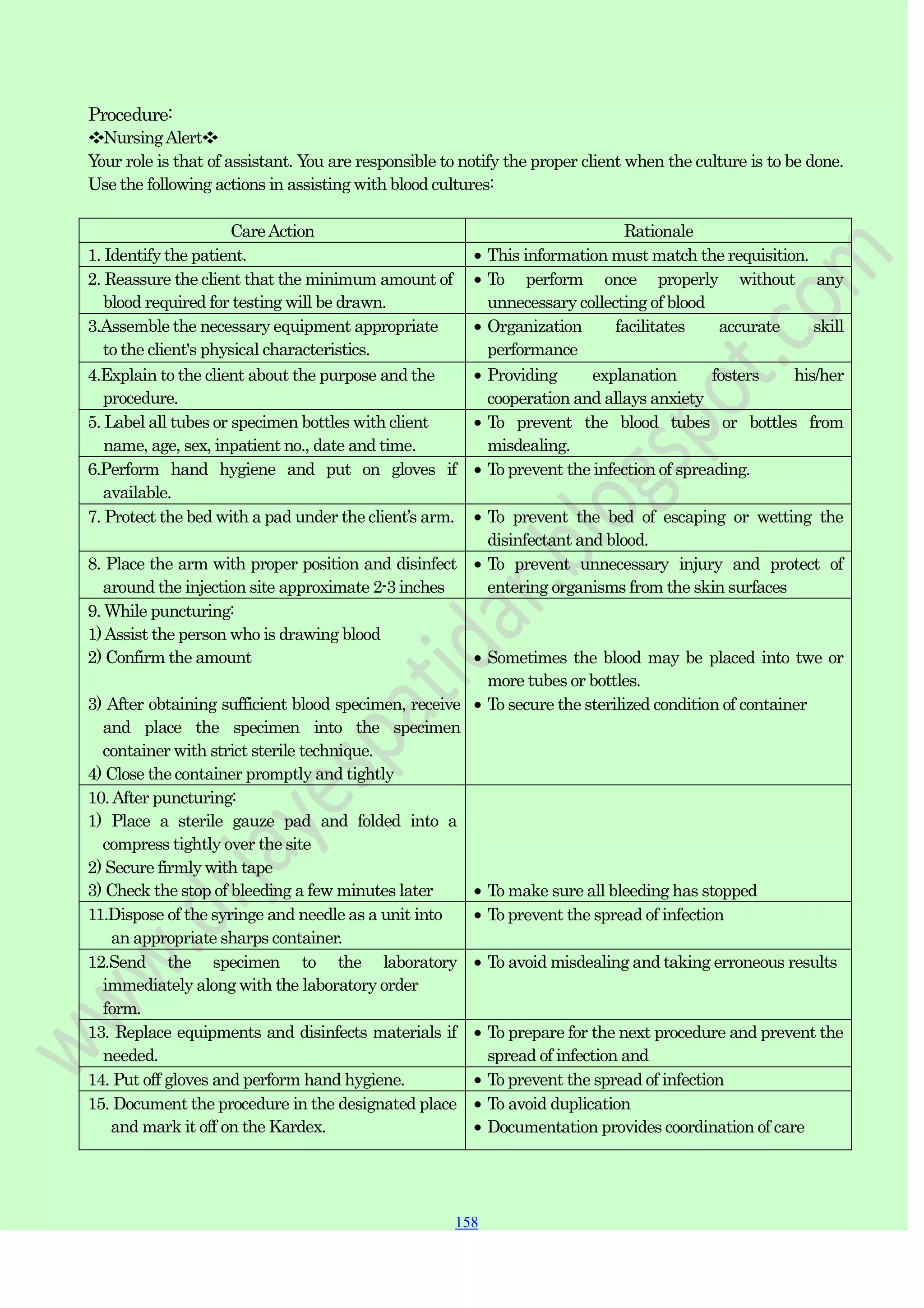 158
158
158
Procedure:
❖NursingAlert❖
Your role is that of assistant. You are responsible to notify the proper client when the culture is to be done.
Use the following actions in assisting with blood cultures:
CareAction Rationale
1. Identify the patient. This information must match the requisition.
2. Reassure the client that the minimum amount of
blood required for testing will be drawn.
To perform once properly without any
unnecessary collecting of blood
3.Assemble the necessary equipment appropriate
to the client's physical characteristics.
Organization facilitates accurate skill
performance
4.Explain to the client about the purpose and the
procedure.
Providing explanation fosters his/her
cooperation and allays anxiety
5. Label all tubes or specimen bottles with client
name, age, sex, inpatient no., date and time.
To prevent the blood tubes or bottles from
misdealing.
6.Perform hand hygiene and put on gloves if
available.
To prevent the infection of spreading.
7. Protect the bed with a pad under the client‟s arm. To prevent the bed of escaping or wetting the
disinfectant and blood.
8. Place the arm with proper position and disinfect
around the injection site approximate 2-3 inches
To prevent unnecessary injury and protect of
entering organisms from the skin surfaces
9. While puncturing:
1)Assist the person who is drawing blood
2) Confirm the amount
3) After obtaining sufficient blood specimen, receive
and place the specimen into the specimen
container with strict sterile technique.
4) Close the container promptly and tightly
Sometimes the blood may be placed into twe or
more tubes or bottles.
To secure the sterilized condition of container
10.After puncturing:
1) Place a sterile gauze pad and folded into a
compress tightly over the site
2) Secure firmly with tape
3) Check the stop of bleeding a few minutes later To make sure all bleeding has stopped
11.Dispose of the syringe and needle as a unit into
an appropriate sharps container.
To prevent the spread of infection
12.Send the specimen to the laboratory
immediately along with the laboratory order
form.
To avoid misdealing and taking erroneous results
13. Replace equipments and disinfects materials if
needed.
To prepare for the next procedure and prevent the
spread of infection and
14. Put off gloves and perform hand hygiene. To prevent the spread of infection
15. Document the procedure in the designated place
and mark it off on the Kardex.
To avoid duplication
Documentation provides coordination of care
 