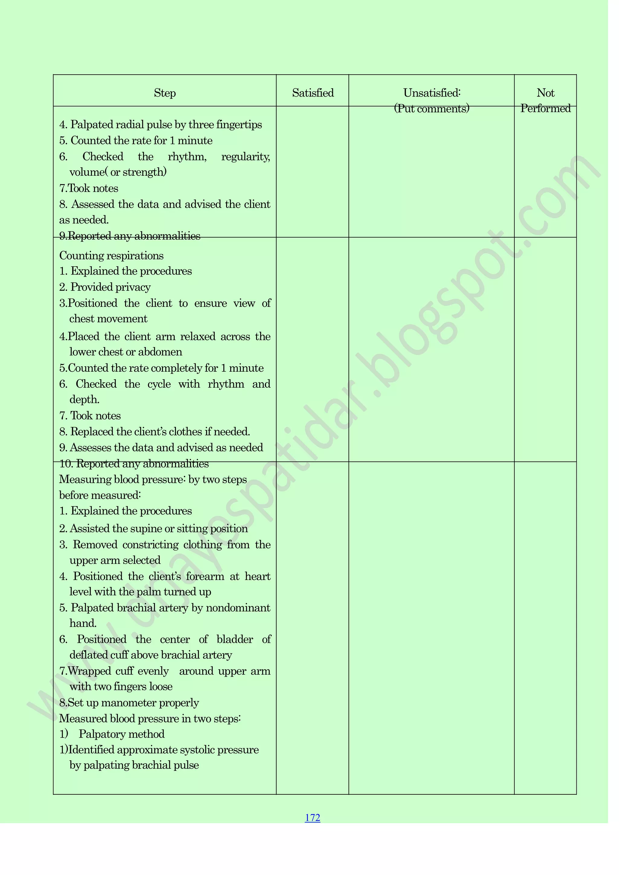 172
172
172
Step Satisfied Unsatisfied:
(Put comments)
Not
Performed
4. Palpated radial pulse by three fingertips
5. Counted the rate for 1 minute
6. Checked the rhythm, regularity,
volume( or strength)
7.Took notes
8. Assessed the data and advised the client
as needed.
9.Reported any abnormalities
Counting respirations
1. Explained the procedures
2. Provided privacy
3.Positioned the client to ensure view of
chest movement
4.Placed the client arm relaxed across the
lower chest or abdomen
5.Counted the rate completely for 1 minute
6. Checked the cycle with rhythm and
depth.
7. Took notes
8. Replaced the client‟s clothes if needed.
9.Assesses the data and advised as needed
10. Reported any abnormalities
Measuring blood pressure: by two steps
before measured:
1. Explained the procedures
2.Assisted the supine or sitting position
3. Removed constricting clothing from the
upper arm selected
4. Positioned the client‟s forearm at heart
level with the palm turned up
5. Palpated brachial artery by nondominant
hand.
6. Positioned the center of bladder of
deflated cuff above brachial artery
7.Wrapped cuff evenly around upper arm
with two fingers loose
8.Set up manometer properly
Measured blood pressure in two steps:
1) Palpatory method
1)Identified approximate systolic pressure
by palpating brachial pulse
 