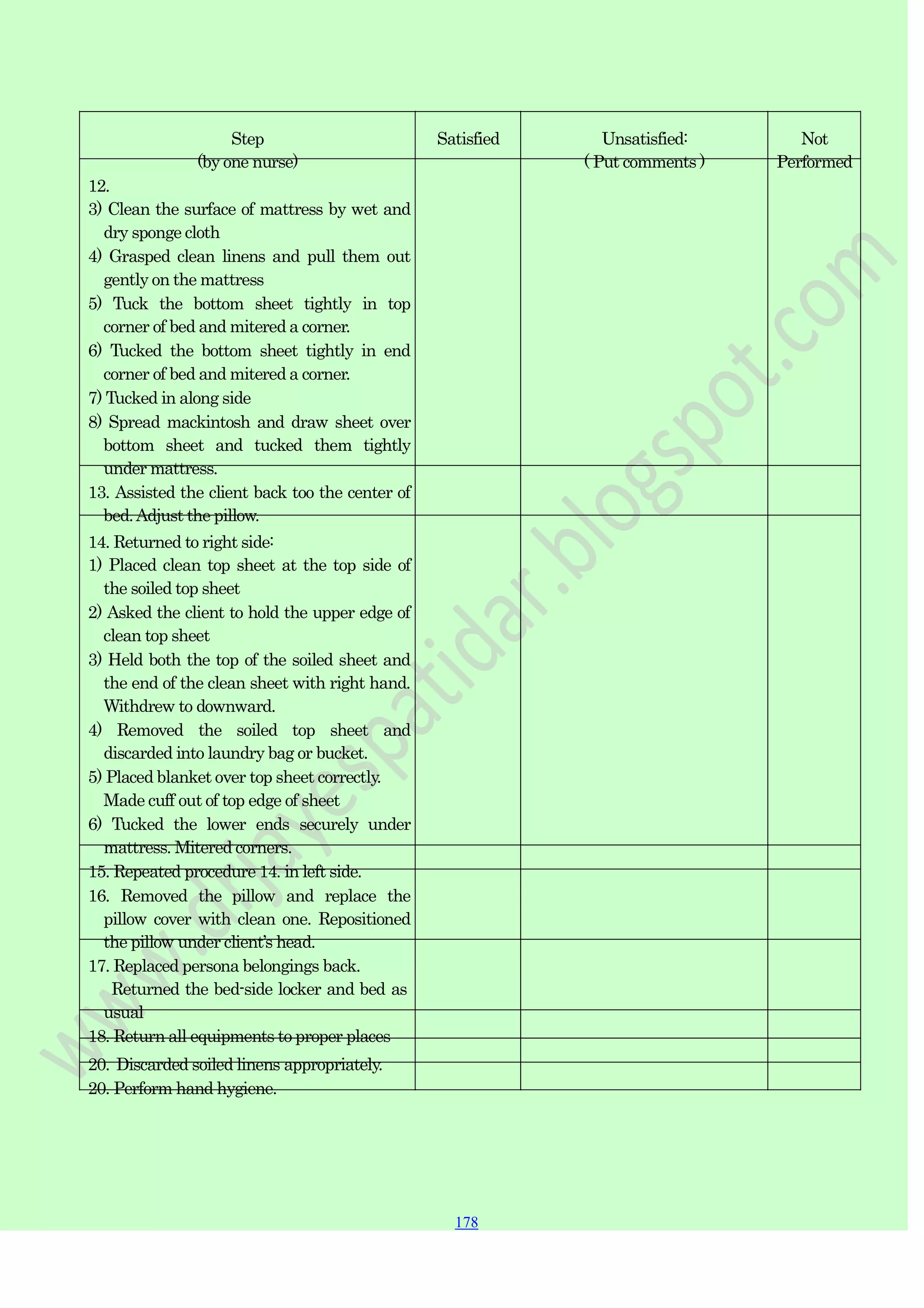 178
178
178
12.
Step
(by one nurse)
Satisfied Unsatisfied:
( Put comments )
Not
Performed
3) Clean the surface of mattress by wet and
dry sponge cloth
4) Grasped clean linens and pull them out
gently on the mattress
5) Tuck the bottom sheet tightly in top
corner of bed and mitered a corner.
6) Tucked the bottom sheet tightly in end
corner of bed and mitered a corner.
7) Tucked in along side
8) Spread mackintosh and draw sheet over
bottom sheet and tucked them tightly
under mattress.
13. Assisted the client back too the center of
bed.Adjust the pillow.
14. Returned to right side:
1) Placed clean top sheet at the top side of
the soiled top sheet
2) Asked the client to hold the upper edge of
clean top sheet
3) Held both the top of the soiled sheet and
the end of the clean sheet with right hand.
Withdrew to downward.
4) Removed the soiled top sheet and
discarded into laundry bag or bucket.
5) Placed blanket over top sheet correctly.
Made cuff out of top edge of sheet
6) Tucked the lower ends securely under
mattress. Mitered corners.
15. Repeated procedure 14. in left side.
16. Removed the pillow and replace the
pillow cover with clean one. Repositioned
the pillow under client‟s head.
17. Replaced persona belongings back.
Returned the bed-side locker and bed as
usual
18. Return all equipments to proper places
20. Discarded soiled linens appropriately.
20. Perform hand hygiene.
 