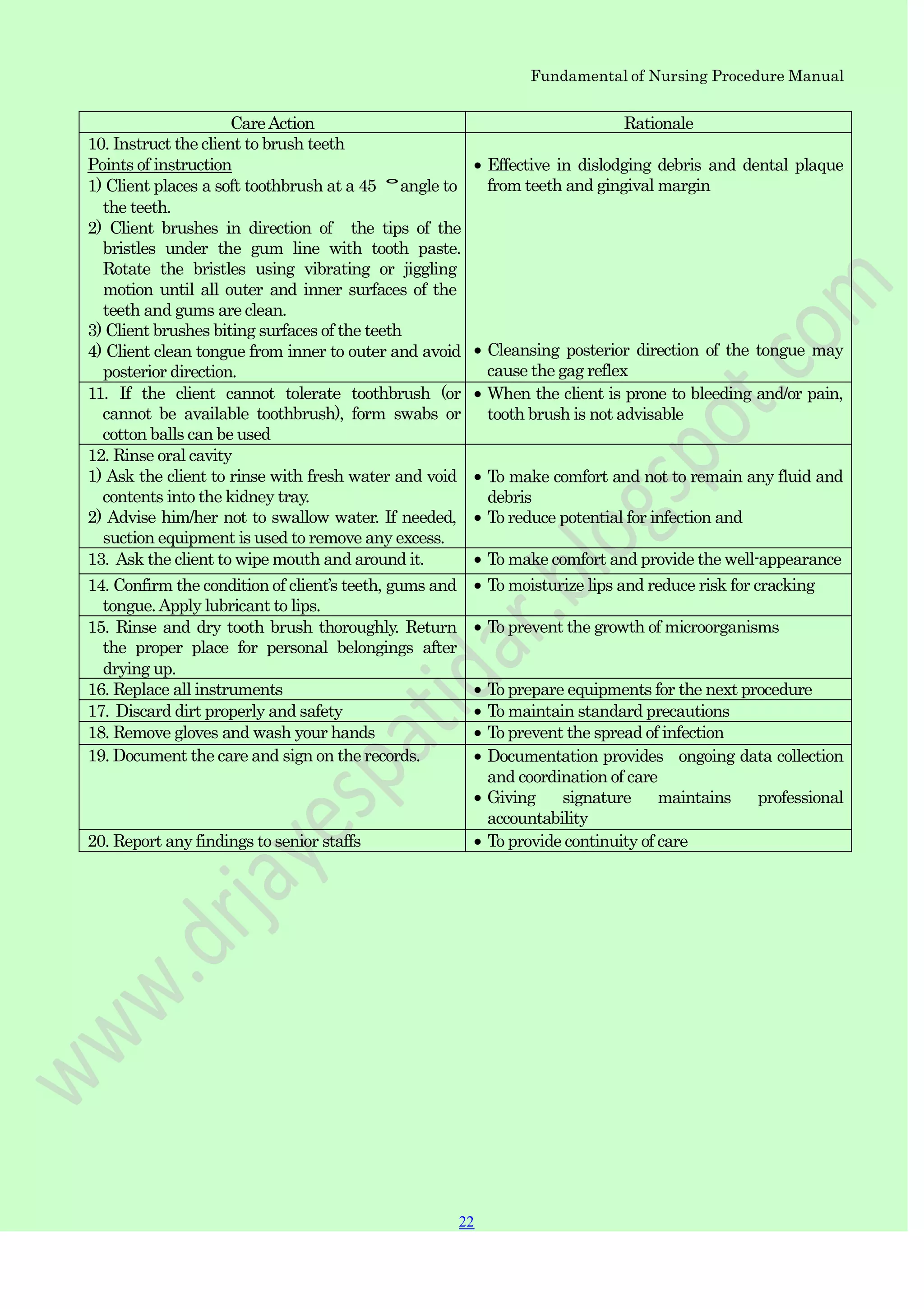 Fundamental of Nursing Procedure Manual
CareAction Rationale
10. Instruct the client to brush teeth
Points of instruction
1) Client places a soft toothbrush at a 45 °angle to
the teeth.
2) Client brushes in direction of the tips of the
bristles under the gum line with tooth paste.
Rotate the bristles using vibrating or jiggling
motion until all outer and inner surfaces of the
teeth and gums are clean.
3) Client brushes biting surfaces of the teeth
4) Client clean tongue from inner to outer and avoid
posterior direction.
Effective in dislodging debris and dental plaque
from teeth and gingival margin
Cleansing posterior direction of the tongue may
cause the gag reflex
11. If the client cannot tolerate toothbrush (or
cannot be available toothbrush), form swabs or
cotton balls can be used
When the client is prone to bleeding and/or pain,
tooth brush is not advisable
12. Rinse oral cavity
1) Ask the client to rinse with fresh water and void
contents into the kidney tray.
2) Advise him/her not to swallow water. If needed,
suction equipment is used to remove any excess.
To make comfort and not to remain any fluid and
debris
To reduce potential for infection and
13. Ask the client to wipe mouth and around it. To make comfort and provide the well-appearance
14. Confirm the condition of client‟s teeth, gums and
tongue.Apply lubricant to lips.
To moisturize lips and reduce risk for cracking
15. Rinse and dry tooth brush thoroughly. Return
the proper place for personal belongings after
drying up.
To prevent the growth of microorganisms
16. Replace all instruments To prepare equipments for the next procedure
17. Discard dirt properly and safety To maintain standard precautions
18. Remove gloves and wash your hands To prevent the spread of infection
19. Document the care and sign on the records. Documentation provides ongoing data collection
and coordination of care
Giving signature maintains professional
accountability
20. Report any findings to senior staffs To provide continuity of care
22
 