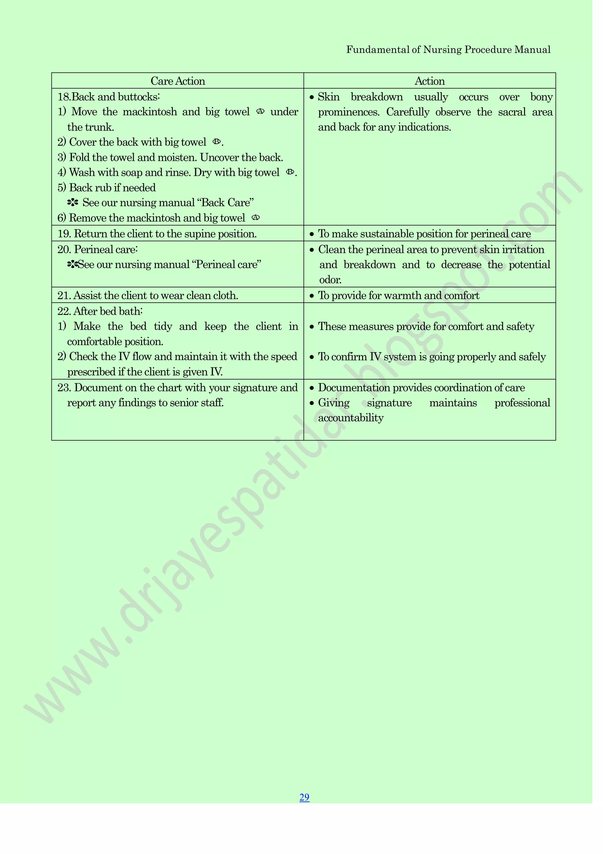 Fundamental of Nursing Procedure Manual
CareAction Action
18.Back and buttocks:
1) Move the mackintosh and big towel ○A under
the trunk.
2) Cover the back with big towel ○B .
3) Fold the towel and moisten. Uncover the back.
4) Wash with soap and rinse. Dry with big towel ○B .
5) Back rub if needed
✽ See our nursing manual “Back Care”
6) Remove the mackintosh and big towel ○A
Skin breakdown usually occurs over bony
prominences. Carefully observe the sacral area
and back for any indications.
19. Return the client to the supine position. To make sustainable position for perineal care
20. Perineal care:
✽See our nursing manual “Perineal care”
Clean the perineal area to prevent skin irritation
and breakdown and to decrease the potential
odor.
21.Assist the client to wear clean cloth. To provide for warmth and comfort
22.After bed bath:
1) Make the bed tidy and keep the client in
comfortable position.
2) Check the IV flow and maintain it with the speed
prescribed if the client is given IV.
These measures provide for comfort and safety
To confirm IV system is going properly and safely
23. Document on the chart with your signature and
report any findings to senior staff.
Documentation provides coordination of care
Giving signature maintains professional
accountability
29
 
