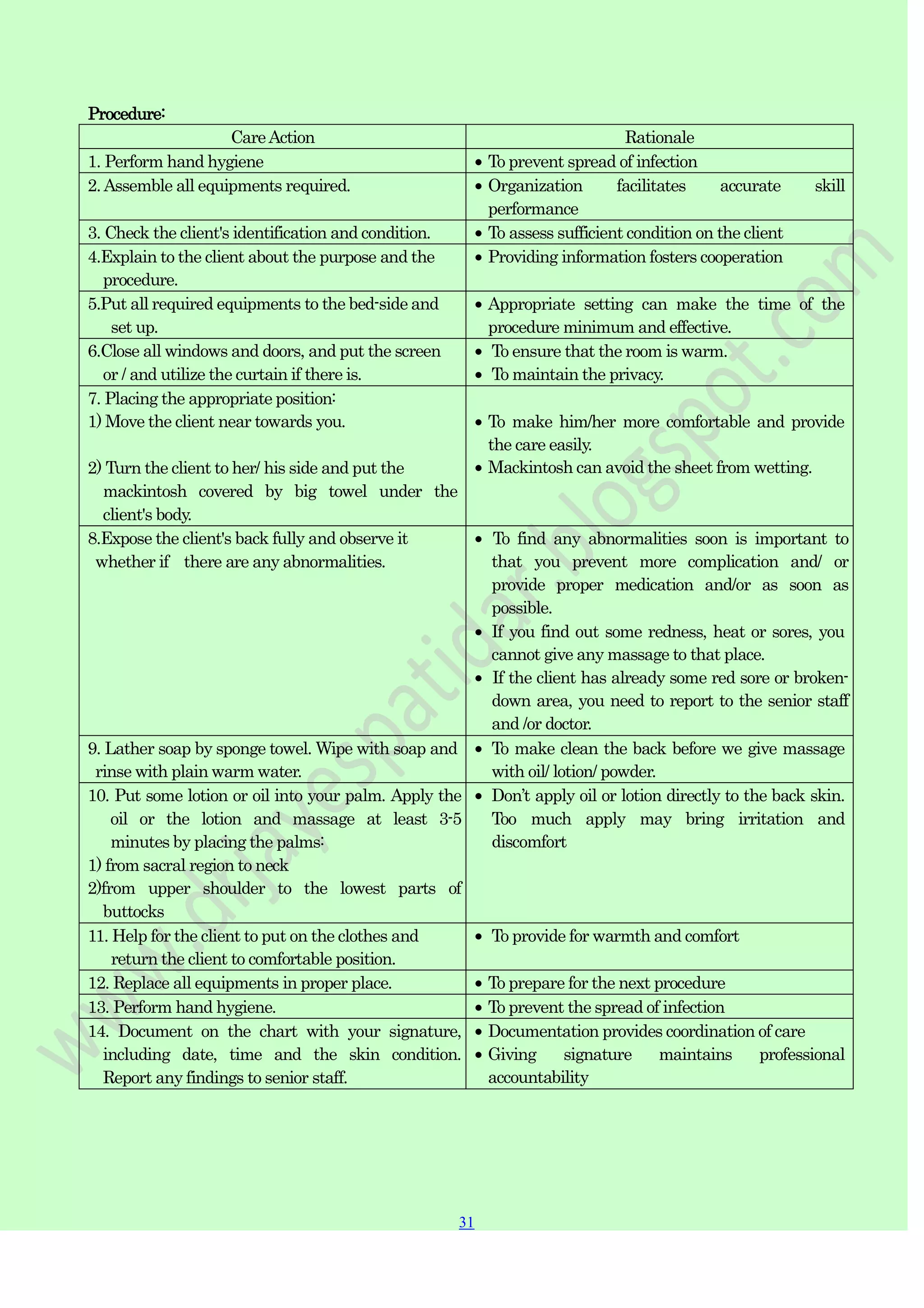 31
31
Procedure:
CareAction Rationale
1. Perform hand hygiene To prevent spread of infection
2.Assemble all equipments required. Organization facilitates accurate skill
performance
3. Check the client's identification and condition. To assess sufficient condition on the client
4.Explain to the client about the purpose and the
procedure.
Providing information fosters cooperation
5.Put all required equipments to the bed-side and
set up.
Appropriate setting can make the time of the
procedure minimum and effective.
6.Close all windows and doors, and put the screen
or / and utilize the curtain if there is.
To ensure that the room is warm.
To maintain the privacy.
7. Placing the appropriate position:
1) Move the client near towards you.
2) Turn the client to her/ his side and put the
mackintosh covered by big towel under the
client's body.
To make him/her more comfortable and provide
the care easily.
Mackintosh can avoid the sheet from wetting.
8.Expose the client's back fully and observe it
whether if there are any abnormalities.
To find any abnormalities soon is important to
that you prevent more complication and/ or
provide proper medication and/or as soon as
possible.
If you find out some redness, heat or sores, you
cannot give any massage to that place.
If the client has already some red sore or broken-
down area, you need to report to the senior staff
and /or doctor.
9. Lather soap by sponge towel. Wipe with soap and
rinse with plain warm water.
To make clean the back before we give massage
with oil/ lotion/ powder.
10. Put some lotion or oil into your palm. Apply the
oil or the lotion and massage at least 3-5
minutes by placing the palms:
1) from sacral region to neck
2)from upper shoulder to the lowest parts of
buttocks
Don‟t apply oil or lotion directly to the back skin.
Too much apply may bring irritation and
discomfort
11. Help for the client to put on the clothes and
return the client to comfortable position.
To provide for warmth and comfort
12. Replace all equipments in proper place. To prepare for the next procedure
13. Perform hand hygiene. To prevent the spread of infection
14. Document on the chart with your signature,
including date, time and the skin condition.
Report any findings to senior staff.
Documentation provides coordination of care
Giving signature maintains professional
accountability
 