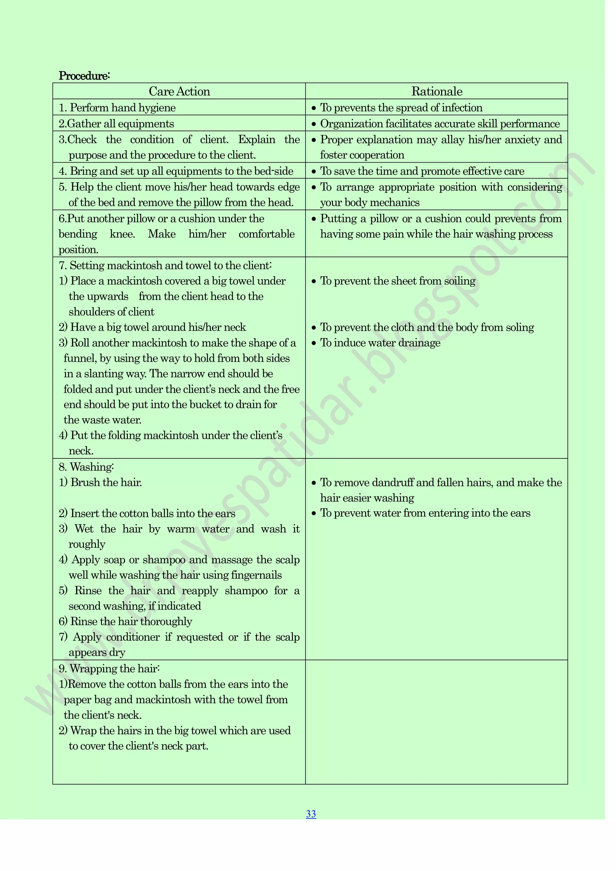 33
33
Procedure:
CareAction Rationale
1. Perform hand hygiene To prevents the spread of infection
2.Gather all equipments Organization facilitates accurate skill performance
3.Check the condition of client. Explain the
purpose and the procedure to the client.
Proper explanation may allay his/her anxiety and
foster cooperation
4. Bring and set up all equipments to the bed-side To save the time and promote effective care
5. Help the client move his/her head towards edge
of the bed and remove the pillow from the head.
To arrange appropriate position with considering
your body mechanics
6.Put another pillow or a cushion under the
bending knee. Make him/her comfortable
position.
Putting a pillow or a cushion could prevents from
having some pain while the hair washing process
7. Setting mackintosh and towel to the client:
1) Place a mackintosh covered a big towel under
the upwards from the client head to the
shoulders of client
2) Have a big towel around his/her neck
3) Roll another mackintosh to make the shape of a
funnel, by using the way to hold from both sides
in a slanting way. The narrow end should be
folded and put under the client‟s neck and the free
end should be put into the bucket to drain for
the waste water.
4) Put the folding mackintosh under the client‟s
neck.
To prevent the sheet from soiling
To prevent the cloth and the body from soling
To induce water drainage
8. Washing:
1) Brush the hair.
2) Insert the cotton balls into the ears
3) Wet the hair by warm water and wash it
roughly
4) Apply soap or shampoo and massage the scalp
well while washing the hair using fingernails
5) Rinse the hair and reapply shampoo for a
second washing, if indicated
6) Rinse the hair thoroughly
7) Apply conditioner if requested or if the scalp
appears dry
To remove dandruff and fallen hairs, and make the
hair easier washing
To prevent water from entering into the ears
9. Wrapping the hair:
1)Remove the cotton balls from the ears into the
paper bag and mackintosh with the towel from
the client's neck.
2) Wrap the hairs in the big towel which are used
to cover the client's neck part.
 