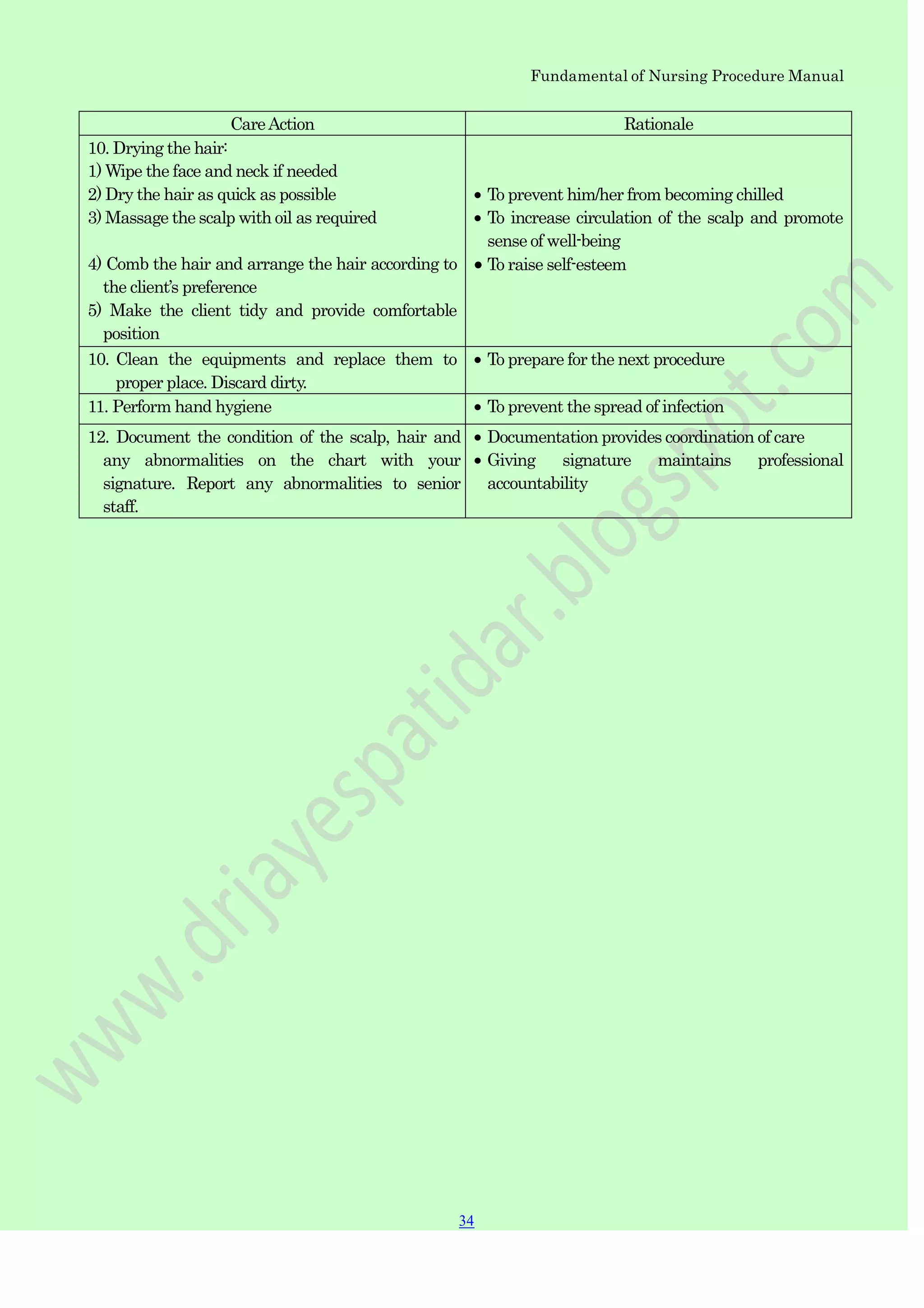 Fundamental of Nursing Procedure Manual
CareAction Rationale
10. Drying the hair:
1) Wipe the face and neck if needed
2) Dry the hair as quick as possible
3) Massage the scalp with oil as required
4) Comb the hair and arrange the hair according to
the client‟s preference
5) Make the client tidy and provide comfortable
position
To prevent him/her from becoming chilled
To increase circulation of the scalp and promote
sense of well-being
To raise self-esteem
10. Clean the equipments and replace them to
proper place. Discard dirty.
To prepare for the next procedure
11. Perform hand hygiene To prevent the spread of infection
12. Document the condition of the scalp, hair and
any abnormalities on the chart with your
signature. Report any abnormalities to senior
staff.
Documentation provides coordination of care
Giving signature maintains professional
accountability
34
 