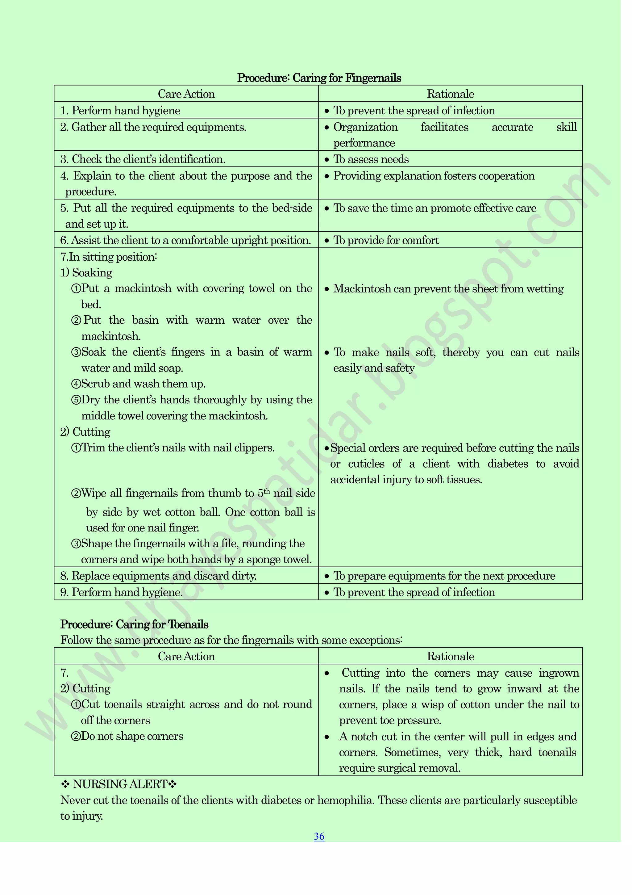36
36
Procedure: Caring for Fingernails
CareAction Rationale
1. Perform hand hygiene To prevent the spread of infection
2. Gather all the required equipments. Organization facilitates accurate skill
performance
3. Check the client‟s identification. To assess needs
4. Explain to the client about the purpose and the
procedure.
Providing explanation fosters cooperation
5. Put all the required equipments to the bed-side
and set up it.
To save the time an promote effective care
6.Assist the client to a comfortable upright position. To provide for comfort
7.In sitting position:
1) Soaking
①Put a mackintosh with covering towel on the
bed.
②Put the basin with warm water over the
mackintosh.
③Soak the client‟s fingers in a basin of warm
water and mild soap.
④Scrub and wash them up.
⑤Dry the client‟s hands thoroughly by using the
middle towel covering the mackintosh.
2) Cutting
①Trim the client‟s nails with nail clippers.
②Wipe all fingernails from thumb to 5th nail side
by side by wet cotton ball. One cotton ball is
used for one nail finger.
③Shape the fingernails with a file, rounding the
corners and wipe both hands by a sponge towel.
Mackintosh can prevent the sheet from wetting
To make nails soft, thereby you can cut nails
easily and safety
Special orders are required before cutting the nails
or cuticles of a client with diabetes to avoid
accidental injury to soft tissues.
8. Replace equipments and discard dirty. To prepare equipments for the next procedure
9. Perform hand hygiene. To prevent the spread of infection
Procedure: Caring for Toenails
Follow the same procedure as for the fingernails with some exceptions:
CareAction Rationale
7.
2) Cutting
①Cut toenails straight across and do not round
off the corners
②Do not shape corners
Cutting into the corners may cause ingrown
nails. If the nails tend to grow inward at the
corners, place a wisp of cotton under the nail to
prevent toe pressure.
A notch cut in the center will pull in edges and
corners. Sometimes, very thick, hard toenails
require surgical removal.
 NURSINGALERT
Never cut the toenails of the clients with diabetes or hemophilia. These clients are particularly susceptible
to injury.
 