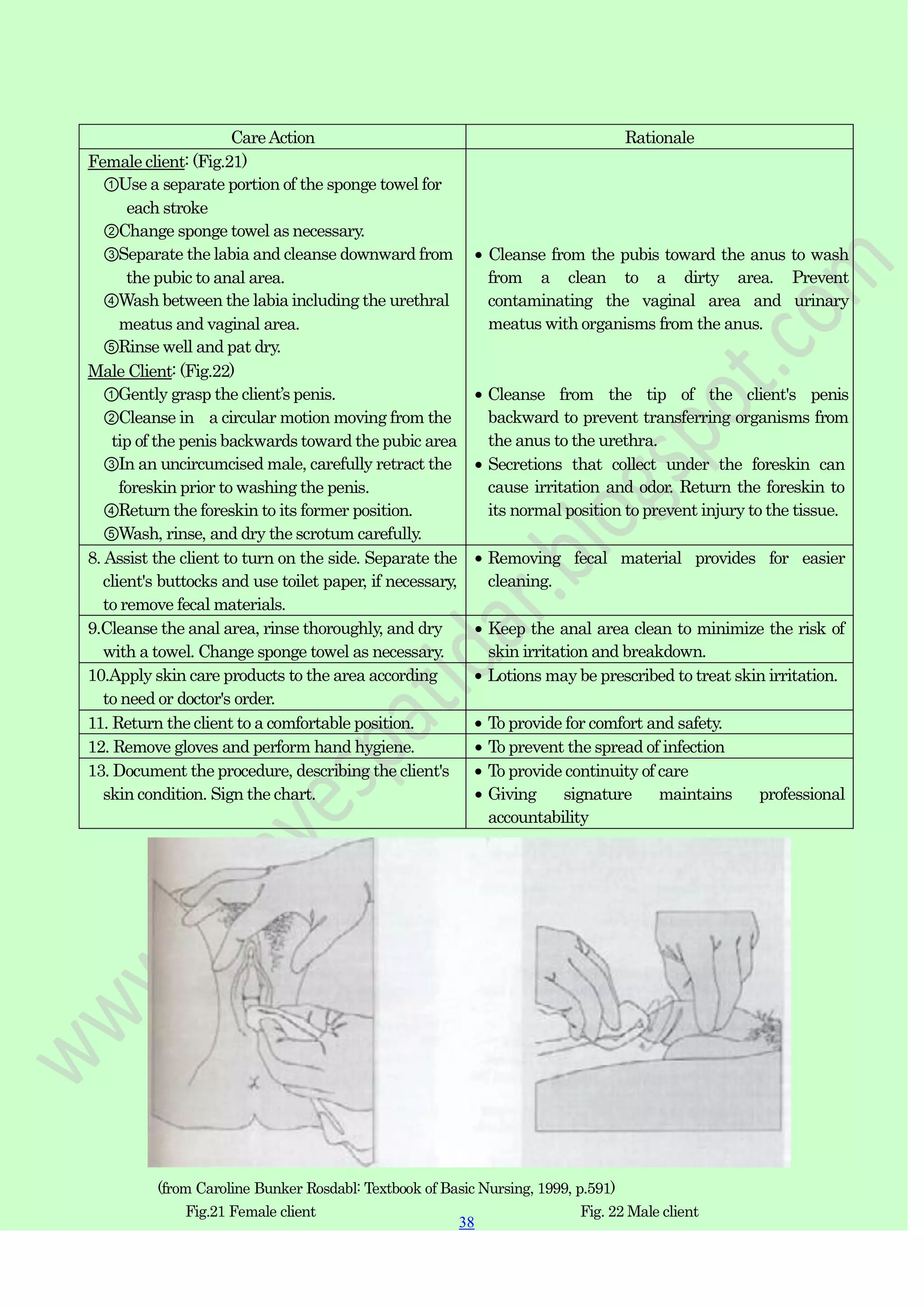 38
38
CareAction Rationale
Female client: (Fig.21)
①Use a separate portion of the sponge towel for
each stroke
②Change sponge towel as necessary.
③Separate the labia and cleanse downward from
the pubic to anal area.
④Wash between the labia including the urethral
meatus and vaginal area.
⑤Rinse well and pat dry.
Male Client: (Fig.22)
①Gently grasp the client‟s penis.
②Cleanse in a circular motion moving from the
tip of the penis backwards toward the pubic area
③In an uncircumcised male, carefully retract the
foreskin prior to washing the penis.
④Return the foreskin to its former position.
⑤Wash, rinse, and dry the scrotum carefully.
Cleanse from the pubis toward the anus to wash
from a clean to a dirty area. Prevent
contaminating the vaginal area and urinary
meatus with organisms from the anus.
Cleanse from the tip of the client's penis
backward to prevent transferring organisms from
the anus to the urethra.
Secretions that collect under the foreskin can
cause irritation and odor. Return the foreskin to
its normal position to prevent injury to the tissue.
8. Assist the client to turn on the side. Separate the
client's buttocks and use toilet paper, if necessary,
to remove fecal materials.
Removing fecal material provides for easier
cleaning.
9.Cleanse the anal area, rinse thoroughly, and dry
with a towel. Change sponge towel as necessary.
Keep the anal area clean to minimize the risk of
skin irritation and breakdown.
10.Apply skin care products to the area according
to need or doctor's order.
Lotions may be prescribed to treat skin irritation.
11. Return the client to a comfortable position. To provide for comfort and safety.
12. Remove gloves and perform hand hygiene. To prevent the spread of infection
13. Document the procedure, describing the client's
skin condition. Sign the chart.
To provide continuity of care
Giving signature maintains professional
accountability
(from Caroline Bunker Rosdabl: Textbook of Basic Nursing, 1999, p.591)
Fig.21 Female client Fig. 22 Male client
 
