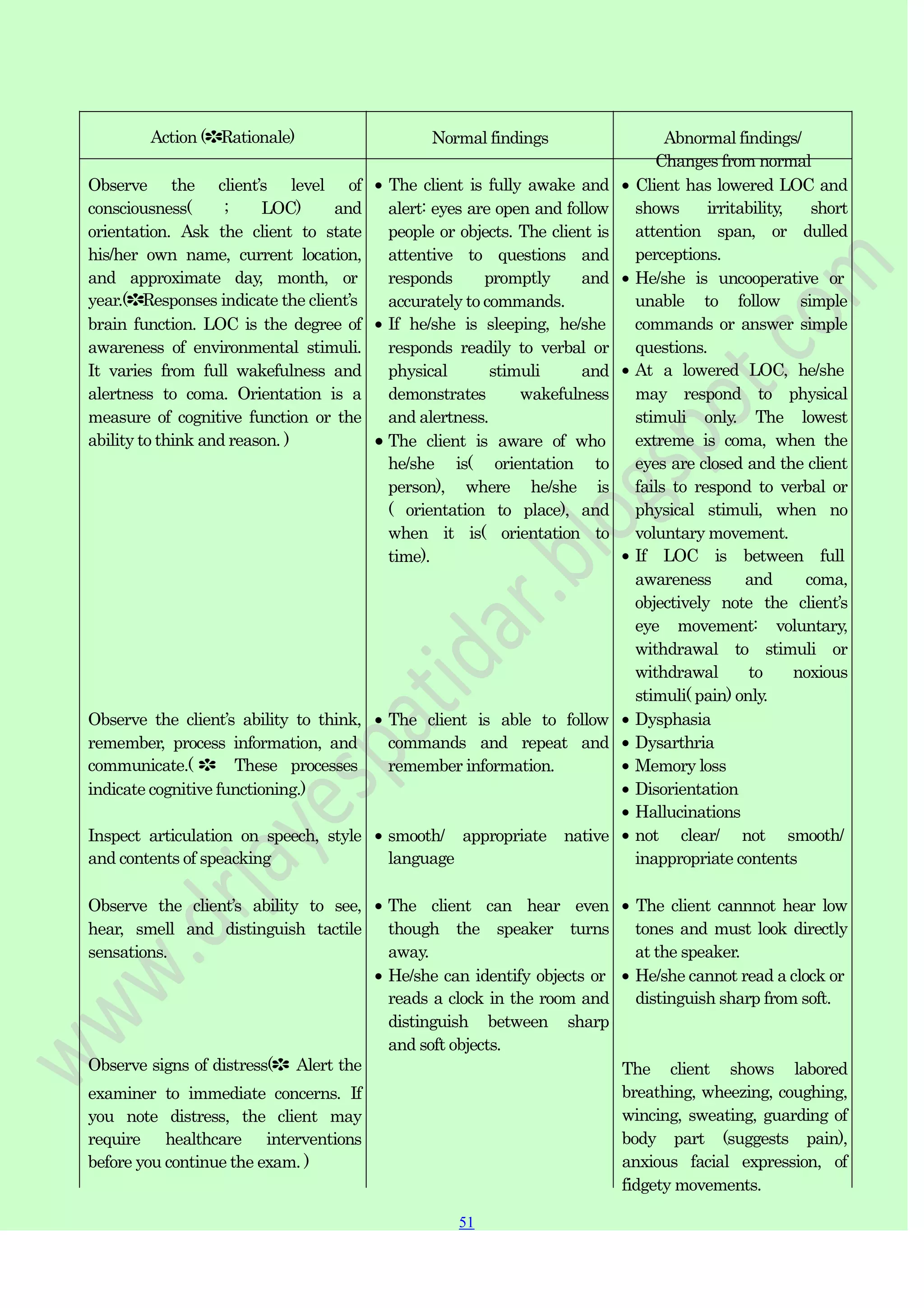 51
51
Action (✽Rationale) Normal findings Abnormal findings/
Changes from normal
Observe the client‟s level of
consciousness( ; LOC) and
orientation. Ask the client to state
his/her own name, current location,
and approximate day, month, or
year.(✽Responses indicate the client‟s
brain function. LOC is the degree of
awareness of environmental stimuli.
It varies from full wakefulness and
alertness to coma. Orientation is a
measure of cognitive function or the
ability to think and reason. )
Observe the client‟s ability to think,
remember, process information, and
communicate.( ✽ These processes
indicate cognitive functioning.)
Inspect articulation on speech, style
and contents of speacking
The client is fully awake and
alert: eyes are open and follow
people or objects. The client is
attentive to questions and
responds promptly and
accurately to commands.
If he/she is sleeping, he/she
responds readily to verbal or
physical stimuli and
demonstrates wakefulness
and alertness.
The client is aware of who
he/she is( orientation to
person), where he/she is
( orientation to place), and
when it is( orientation to
time).
The client is able to follow
commands and repeat and
remember information.
smooth/ appropriate native
language
Client has lowered LOC and
shows irritability, short
attention span, or dulled
perceptions.
He/she is uncooperative or
unable to follow simple
commands or answer simple
questions.
At a lowered LOC, he/she
may respond to physical
stimuli only. The lowest
extreme is coma, when the
eyes are closed and the client
fails to respond to verbal or
physical stimuli, when no
voluntary movement.
If LOC is between full
awareness and coma,
objectively note the client‟s
eye movement: voluntary,
withdrawal to stimuli or
withdrawal to noxious
stimuli( pain) only.
Dysphasia
Dysarthria
Memory loss
Disorientation
Hallucinations
not clear/ not smooth/
inappropriate contents
Observe the client‟s ability to see,
hear, smell and distinguish tactile
sensations.
Observe signs of distress(✽ Alert the
examiner to immediate concerns. If
you note distress, the client may
require healthcare interventions
before you continue the exam. )
The client can hear even
though the speaker turns
away.
He/she can identify objects or
reads a clock in the room and
distinguish between sharp
and soft objects.
The client cannnot hear low
tones and must look directly
at the speaker.
He/she cannot read a clock or
distinguish sharp from soft.
The client shows labored
breathing, wheezing, coughing,
wincing, sweating, guarding of
body part (suggests pain),
anxious facial expression, of
fidgety movements.
 