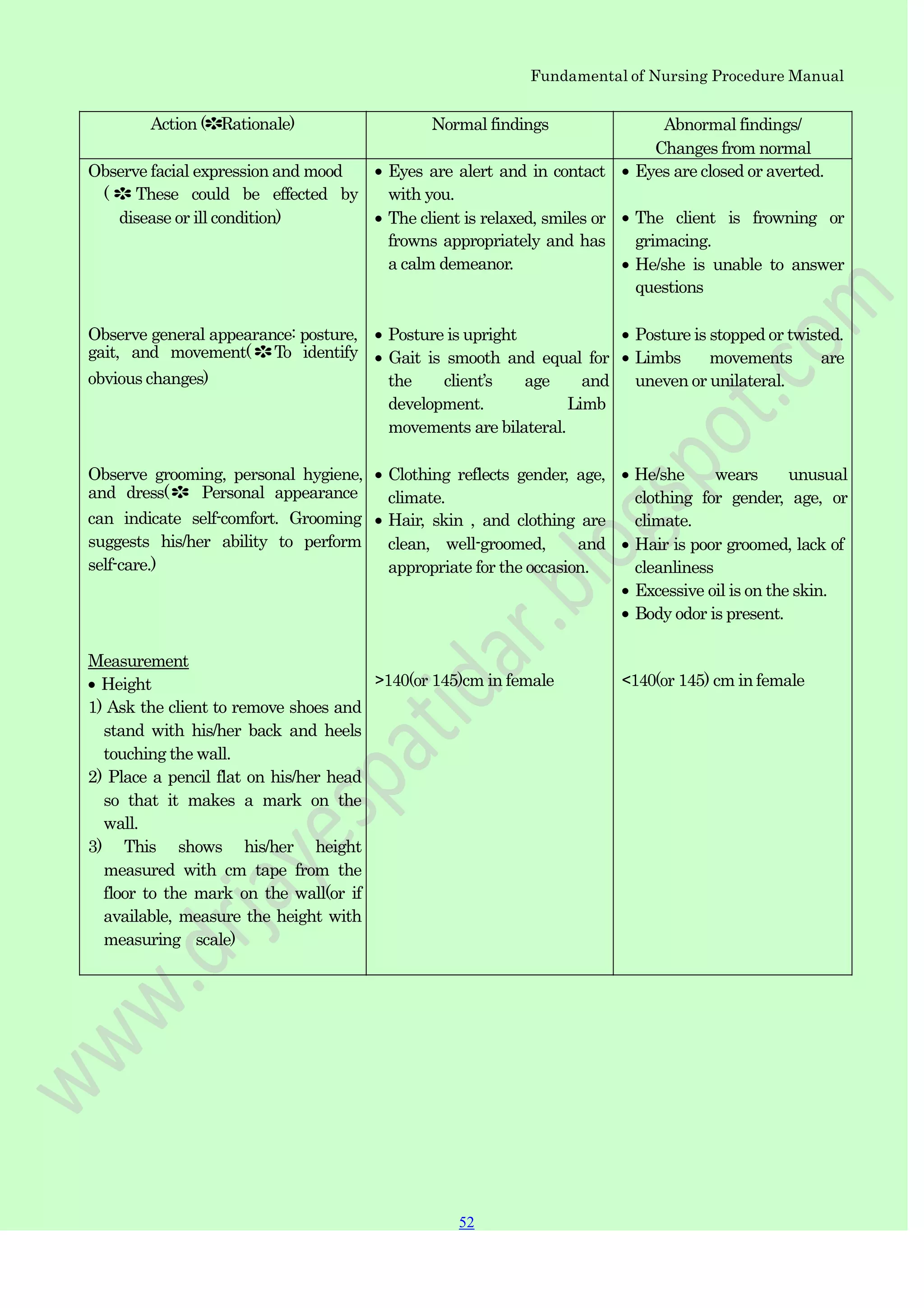 52
52
Fundamental of Nursing Procedure Manual
Action (✽Rationale) Normal findings Abnormal findings/
Changes from normal
Observe facial expression and mood
( ✽ These could be effected by
disease or ill condition)
Eyes are alert and in contact
with you.
The client is relaxed, smiles or
frowns appropriately and has
a calm demeanor.
Eyes are closed or averted.
The client is frowning or
grimacing.
He/she is unable to answer
questions
Observe general appearance: posture,
gait, and movement( ✽To identify
obvious changes)
Posture is upright
Gait is smooth and equal for
the client‟s age and
development. Limb
movements are bilateral.
Posture is stopped or twisted.
Limbs movements are
uneven or unilateral.
Observe grooming, personal hygiene,
and dress(✽ Personal appearance
can indicate self-comfort. Grooming
suggests his/her ability to perform
self-care.)
Clothing reflects gender, age,
climate.
Hair, skin , and clothing are
clean, well-groomed, and
appropriate for the occasion.
He/she wears unusual
clothing for gender, age, or
climate.
Hair is poor groomed, lack of
cleanliness
Excessive oil is on the skin.
Body odor is present.
Measurement
Height
1) Ask the client to remove shoes and
stand with his/her back and heels
touching the wall.
2) Place a pencil flat on his/her head
so that it makes a mark on the
wall.
3) This shows his/her height
measured with cm tape from the
floor to the mark on the wall(or if
available, measure the height with
measuring scale)
>140(or 145)cm in female <140(or 145) cm in female
 