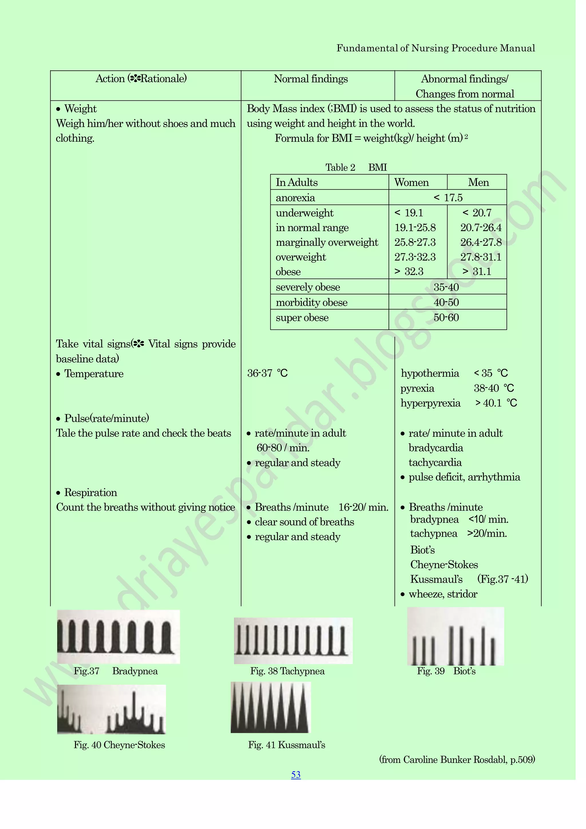 53
53
Fundamental of Nursing Procedure Manual
Action (✽Rationale) Normal findings Abnormal findings/
Changes from normal
Weight
Weigh him/her without shoes and much
clothing.
Body Mass index (;BMI) is used to assess the status of nutrition
using weight and height in the world.
Formula for BMI = weight(kg)/ height (m)2
Table 2 BMI
InAdults Women Men
anorexia < 17.5
underweight
in normal range
marginally overweight
overweight
obese
< 19.1
19.1-25.8
25.8-27.3
27.3-32.3
> 32.3
< 20.7
20.7-26.4
26.4-27.8
27.8-31.1
> 31.1
severely obese 35-40
morbidity obese 40-50
super obese 50-60
Take vital signs(✽ Vital signs provide
baseline data)
Temperature 36-37 ℃ hypothermia < 35 ℃
pyrexia 38-40 ℃
hyperpyrexia > 40.1 ℃
Pulse(rate/minute)
Tale the pulse rate and check the beats rate/minute in adult
60-80 / min.
regular and steady
Respiration
Count the breaths without giving notice Breaths /minute 16-20/ min.
clear sound of breaths
regular and steady
rate/ minute in adult
bradycardia
tachycardia
pulse deficit, arrhythmia
Breaths /minute
bradypnea <10/ min.
tachypnea >20/min.
Biot‟s
Cheyne-Stokes
Kussmaul‟s (Fig.37 -41)
wheeze, stridor
Fig.37 Bradypnea Fig. 38 Tachypnea Fig. 39 Biot‟s
Fig. 40 Cheyne-Stokes Fig. 41 Kussmaul‟s
(from Caroline Bunker Rosdabl, p.509)
 