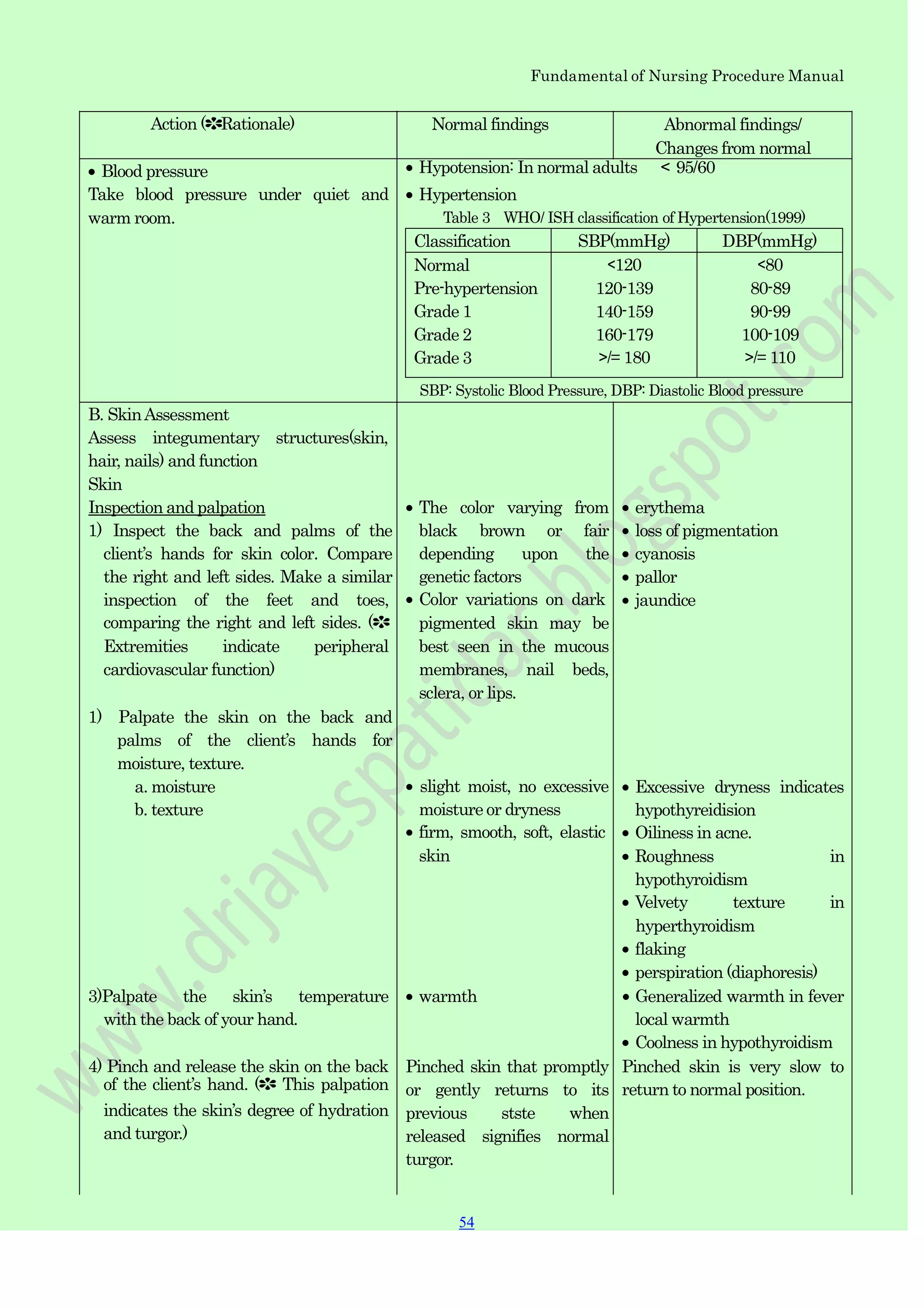 54
54
Fundamental of Nursing Procedure Manual
Action (✽Rationale) Normal findings Abnormal findings/
Changes from normal
Classification SBP(mmHg) DBP(mmHg)
Normal
Pre-hypertension
Grade 1
Grade 2
Grade 3
<120
120-139
140-159
160-179
>/= 180
<80
80-89
90-99
100-109
>/= 110
Blood pressure
Take blood pressure under quiet and
warm room.
Hypotension: In normal adults < 95/60
Hypertension
Table 3 WHO/ ISH classification of Hypertension(1999)
B. SkinAssessment
Assess integumentary structures(skin,
hair, nails) and function
Skin
SBP: Systolic Blood Pressure, DBP: Diastolic Blood pressure
Inspection and palpation
1) Inspect the back and palms of the
client‟s hands for skin color. Compare
the right and left sides. Make a similar
inspection of the feet and toes,
comparing the right and left sides. (✽
Extremities indicate peripheral
cardiovascular function)
1) Palpate the skin on the back and
palms of the client‟s hands for
moisture, texture.
a. moisture
b. texture
The color varying from
black brown or fair
depending upon the
genetic factors
Color variations on dark
pigmented skin may be
best seen in the mucous
membranes, nail beds,
sclera, or lips.
slight moist, no excessive
moisture or dryness
firm, smooth, soft, elastic
skin
erythema
loss of pigmentation
cyanosis
pallor
jaundice
Excessive dryness indicates
hypothyreidision
Oiliness in acne.
Roughness in
hypothyroidism
Velvety texture in
hyperthyroidism
flaking
perspiration (diaphoresis)
3)Palpate the skin‟s temperature
with the back of your hand.
warmth Generalized warmth in fever
local warmth
Coolness in hypothyroidism
4) Pinch and release the skin on the back
of the client‟s hand. (✽ This palpation
indicates the skin‟s degree of hydration
and turgor.)
Pinched skin that promptly
or gently returns to its
previous stste when
released signifies normal
turgor.
Pinched skin is very slow to
return to normal position.
 