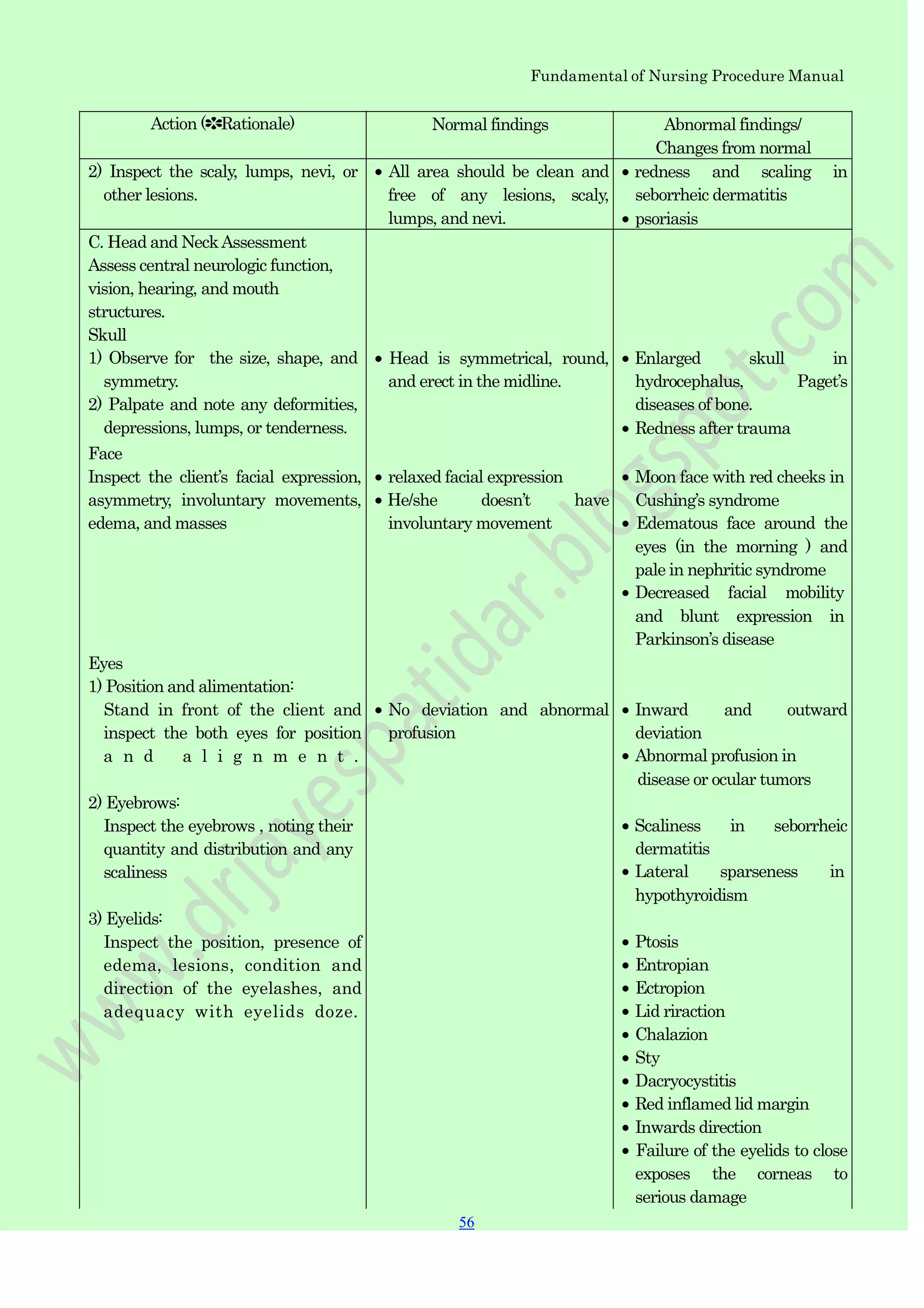 56
56
Fundamental of Nursing Procedure Manual
Action (✽Rationale) Normal findings Abnormal findings/
Changes from normal
2) Inspect the scaly, lumps, nevi, or
other lesions.
C. Head and NeckAssessment
Assess central neurologic function,
vision, hearing, and mouth
structures.
Skull
1) Observe for the size, shape, and
symmetry.
2) Palpate and note any deformities,
depressions, lumps, or tenderness.
Face
Inspect the client‟s facial expression,
asymmetry, involuntary movements,
edema, and masses
Eyes
1) Position and alimentation:
Stand in front of the client and
inspect the both eyes for position
a n d a l i g n m e n t .
2) Eyebrows:
Inspect the eyebrows , noting their
quantity and distribution and any
scaliness
3) Eyelids:
Inspect the position, presence of
edema, lesions, condition and
direction of the eyelashes, and
adequacy with eyelids doze.
All area should be clean and
free of any lesions, scaly,
lumps, and nevi.
Head is symmetrical, round,
and erect in the midline.
relaxed facial expression
He/she doesn‟t have
involuntary movement
No deviation and abnormal
profusion
redness and scaling in
seborrheic dermatitis
psoriasis
Enlarged skull in
hydrocephalus, Paget‟s
diseases of bone.
Redness after trauma
Moon face with red cheeks in
Cushing‟s syndrome
Edematous face around the
eyes (in the morning ) and
pale in nephritic syndrome
Decreased facial mobility
and blunt expression in
Parkinson‟s disease
Inward and outward
deviation
Abnormal profusion in
disease or ocular tumors
Scaliness in seborrheic
dermatitis
Lateral sparseness in
hypothyroidism
Ptosis
Entropian
Ectropion
Lid riraction
Chalazion
Sty
Dacryocystitis
Red inflamed lid margin
Inwards direction
Failure of the eyelids to close
exposes the corneas to
serious damage
 