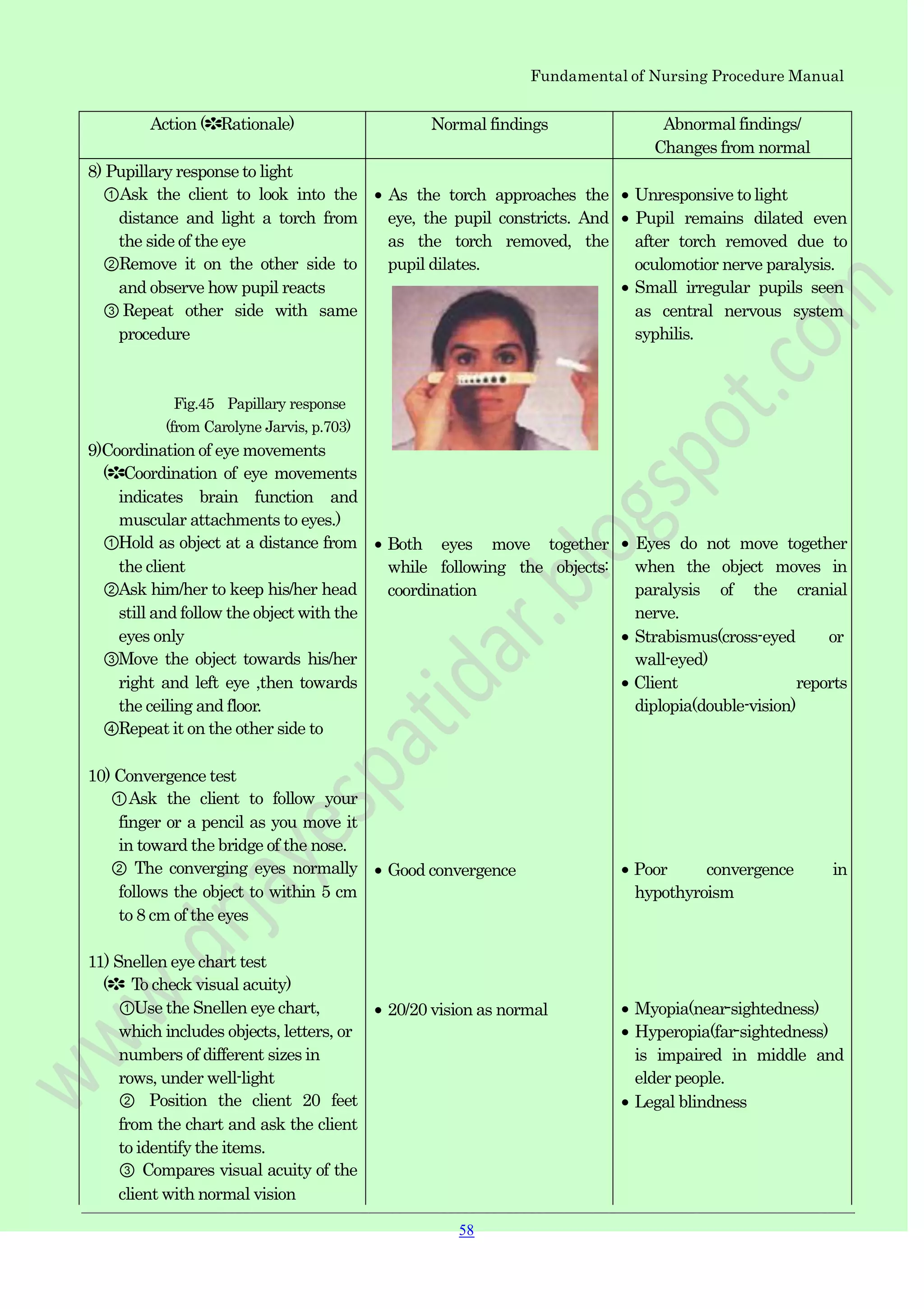 Fundamental of Nursing Procedure Manual
Action (✽Rationale) Normal findings Abnormal findings/
Changes from normal
8) Pupillary response to light
①Ask the client to look into the
distance and light a torch from
the side of the eye
②Remove it on the other side to
and observe how pupil reacts
③ Repeat other side with same
procedure
Fig.45 Papillary response
(from Carolyne Jarvis, p.703)
9)Coordination of eye movements
(✽Coordination of eye movements
indicates brain function and
muscular attachments to eyes.)
①Hold as object at a distance from
the client
②Ask him/her to keep his/her head
still and follow the object with the
eyes only
③Move the object towards his/her
right and left eye ,then towards
the ceiling and floor.
④Repeat it on the other side to
10) Convergence test
①Ask the client to follow your
finger or a pencil as you move it
in toward the bridge of the nose.
② The converging eyes normally
follows the object to within 5 cm
to 8 cm of the eyes
11) Snellen eye chart test
(✽ To check visual acuity)
①Use the Snellen eye chart,
which includes objects, letters, or
numbers of different sizes in
rows, under well-light
② Position the client 20 feet
from the chart and ask the client
to identify the items.
③ Compares visual acuity of the
client with normal vision
As the torch approaches the
eye, the pupil constricts. And
as the torch removed, the
pupil dilates.
Both eyes move together
while following the objects:
coordination
Good convergence
20/20 vision as normal
Unresponsive to light
Pupil remains dilated even
after torch removed due to
oculomotior nerve paralysis.
Small irregular pupils seen
as central nervous system
syphilis.
Eyes do not move together
when the object moves in
paralysis of the cranial
nerve.
Strabismus(cross-eyed or
wall-eyed)
Client reports
diplopia(double-vision)
Poor convergence in
hypothyroism
Myopia(near-sightedness)
Hyperopia(far-sightedness)
is impaired in middle and
elder people.
Legal blindness
58
 
