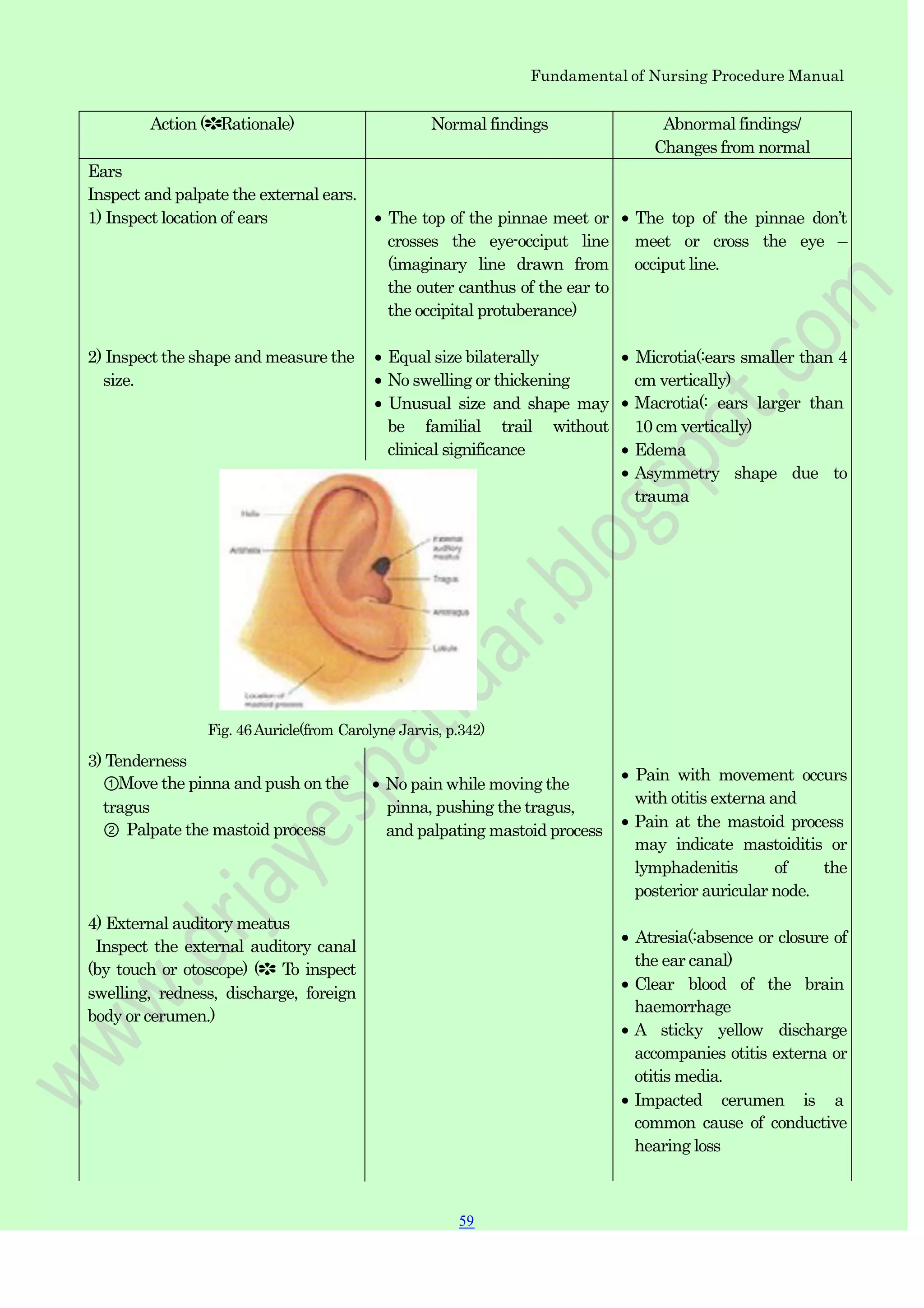 Fundamental of Nursing Procedure Manual
Action (✽Rationale) Normal findings Abnormal findings/
Changes from normal
Ears
Inspect and palpate the external ears.
1) Inspect location of ears
2) Inspect the shape and measure the
size.
The top of the pinnae meet or
crosses the eye-occiput line
(imaginary line drawn from
the outer canthus of the ear to
the occipital protuberance)
Equal size bilaterally
No swelling or thickening
Unusual size and shape may
be familial trail without
clinical significance
The top of the pinnae don‟t
meet or cross the eye –
occiput line.
Microtia(:ears smaller than 4
cm vertically)
Macrotia(: ears larger than
10 cm vertically)
Edema
Asymmetry shape due to
trauma
Pain with movement occurs
with otitis externa and
Pain at the mastoid process
may indicate mastoiditis or
lymphadenitis of the
posterior auricular node.
Atresia(:absence or closure of
the ear canal)
Clear blood of the brain
haemorrhage
A sticky yellow discharge
accompanies otitis externa or
otitis media.
Impacted cerumen is a
common cause of conductive
hearing loss
Fig. 46Auricle(from Carolyne Jarvis, p.342)
3) Tenderness
①Move the pinna and push on the No pain while moving the
tragus pinna, pushing the tragus,
② Palpate the mastoid process and palpating mastoid process
4) External auditory meatus
Inspect the external auditory canal
(by touch or otoscope) (✽ To inspect
swelling, redness, discharge, foreign
body or cerumen.)
59
 