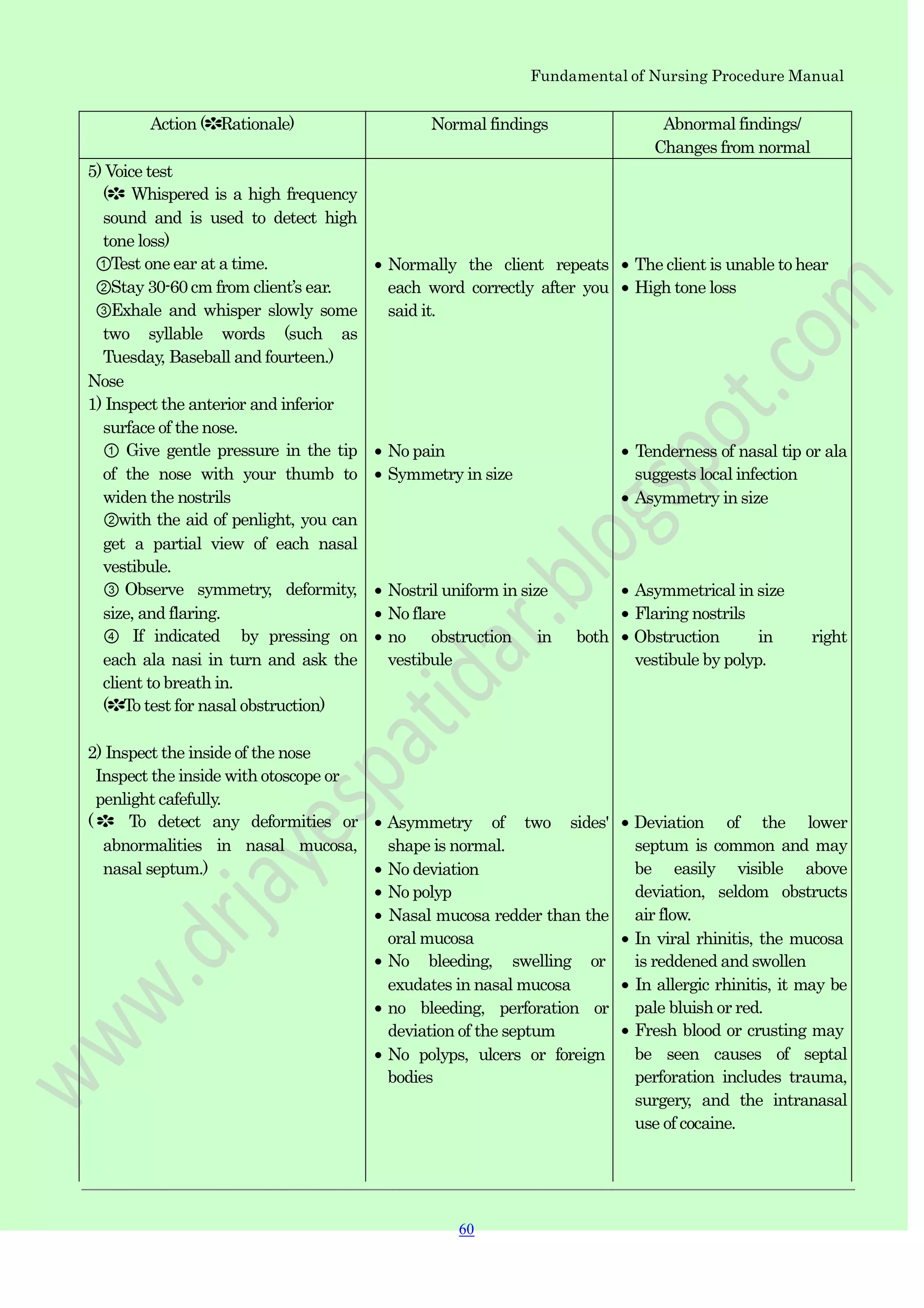 Fundamental of Nursing Procedure Manual
Action (✽Rationale) Normal findings Abnormal findings/
Changes from normal
5) Voice test
(✽ Whispered is a high frequency
sound and is used to detect high
tone loss)
①Test one ear at a time.
②Stay 30-60 cm from client‟s ear.
③Exhale and whisper slowly some
two syllable words (such as
Tuesday, Baseball and fourteen.)
Nose
1) Inspect the anterior and inferior
surface of the nose.
① Give gentle pressure in the tip
of the nose with your thumb to
widen the nostrils
②with the aid of penlight, you can
get a partial view of each nasal
vestibule.
③ Observe symmetry, deformity,
size, and flaring.
④ If indicated by pressing on
each ala nasi in turn and ask the
client to breath in.
(✽To test for nasal obstruction)
2) Inspect the inside of the nose
Inspect the inside with otoscope or
penlight cafefully.
( ✽ To detect any deformities or
abnormalities in nasal mucosa,
nasal septum.)
Normally the client repeats
each word correctly after you
said it.
No pain
Symmetry in size
Nostril uniform in size
No flare
no obstruction in both
vestibule
Asymmetry of two sides'
shape is normal.
No deviation
No polyp
Nasal mucosa redder than the
oral mucosa
No bleeding, swelling or
exudates in nasal mucosa
no bleeding, perforation or
deviation of the septum
No polyps, ulcers or foreign
bodies
The client is unable to hear
High tone loss
Tenderness of nasal tip or ala
suggests local infection
Asymmetry in size
Asymmetrical in size
Flaring nostrils
Obstruction in right
vestibule by polyp.
Deviation of the lower
septum is common and may
be easily visible above
deviation, seldom obstructs
air flow.
In viral rhinitis, the mucosa
is reddened and swollen
In allergic rhinitis, it may be
pale bluish or red.
Fresh blood or crusting may
be seen causes of septal
perforation includes trauma,
surgery, and the intranasal
use of cocaine.
60
 