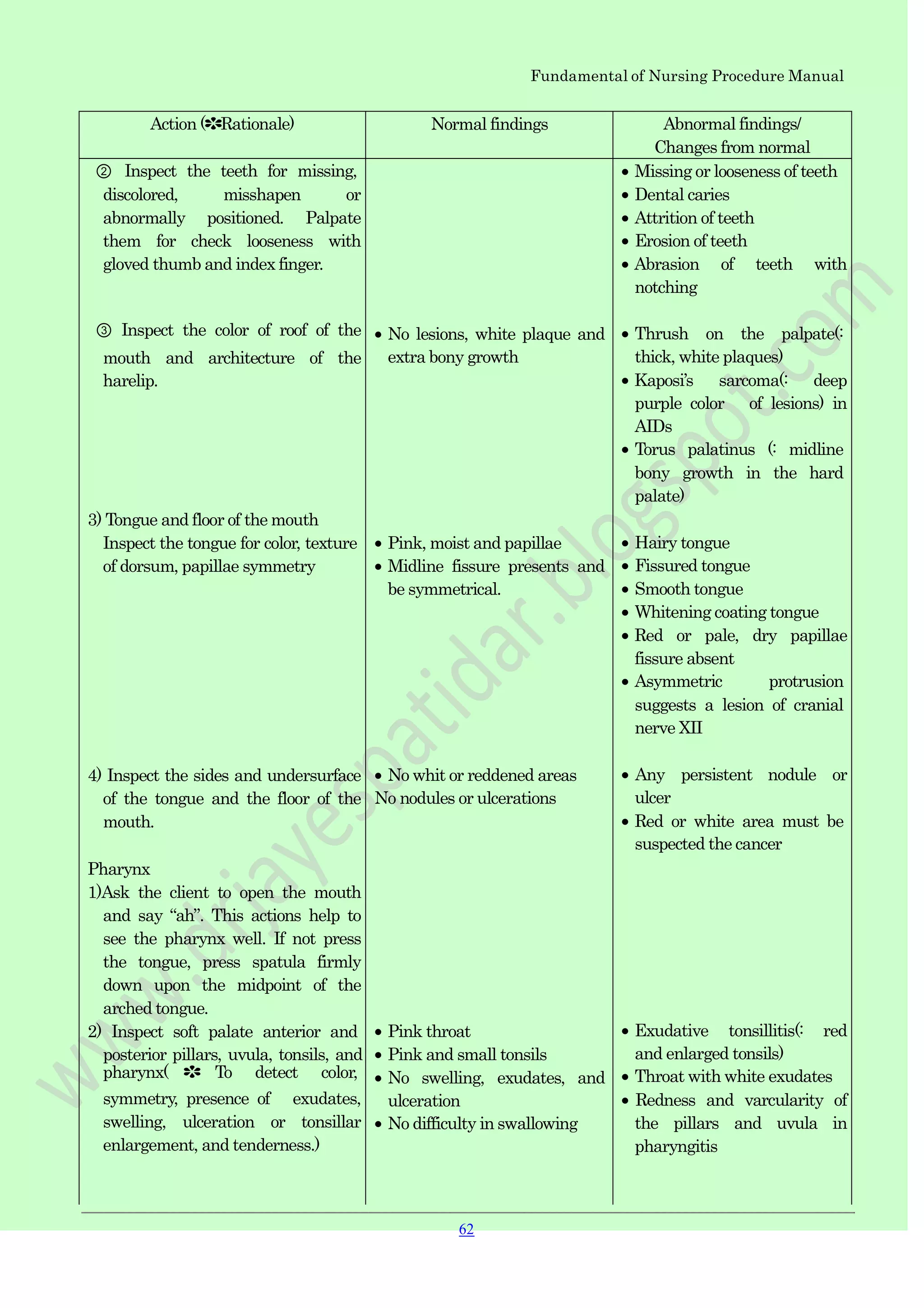 Fundamental of Nursing Procedure Manual
Action (✽Rationale) Normal findings Abnormal findings/
Changes from normal
② Inspect the teeth for missing,
discolored, misshapen or
abnormally positioned. Palpate
them for check looseness with
gloved thumb and index finger.
③ Inspect the color of roof of the
mouth and architecture of the
harelip.
3) Tongue and floor of the mouth
Inspect the tongue for color, texture
of dorsum, papillae symmetry
4) Inspect the sides and undersurface
of the tongue and the floor of the
mouth.
Pharynx
1)Ask the client to open the mouth
and say “ah”. This actions help to
see the pharynx well. If not press
the tongue, press spatula firmly
down upon the midpoint of the
arched tongue.
2) Inspect soft palate anterior and
posterior pillars, uvula, tonsils, and
pharynx( ✽ To detect color,
symmetry, presence of exudates,
swelling, ulceration or tonsillar
enlargement, and tenderness.)
No lesions, white plaque and
extra bony growth
Pink, moist and papillae
Midline fissure presents and
be symmetrical.
No whit or reddened areas
No nodules or ulcerations
Pink throat
Pink and small tonsils
No swelling, exudates, and
ulceration
No difficulty in swallowing
Missing or looseness of teeth
Dental caries
Attrition of teeth
Erosion of teeth
Abrasion of teeth with
notching
Thrush on the palpate(:
thick, white plaques)
Kaposi‟s sarcoma(: deep
purple color of lesions) in
AIDs
Torus palatinus (: midline
bony growth in the hard
palate)
Hairy tongue
Fissured tongue
Smooth tongue
Whitening coating tongue
Red or pale, dry papillae
fissure absent
Asymmetric protrusion
suggests a lesion of cranial
nerve XII
Any persistent nodule or
ulcer
Red or white area must be
suspected the cancer
Exudative tonsillitis(: red
and enlarged tonsils)
Throat with white exudates
Redness and varcularity of
the pillars and uvula in
pharyngitis
62
 