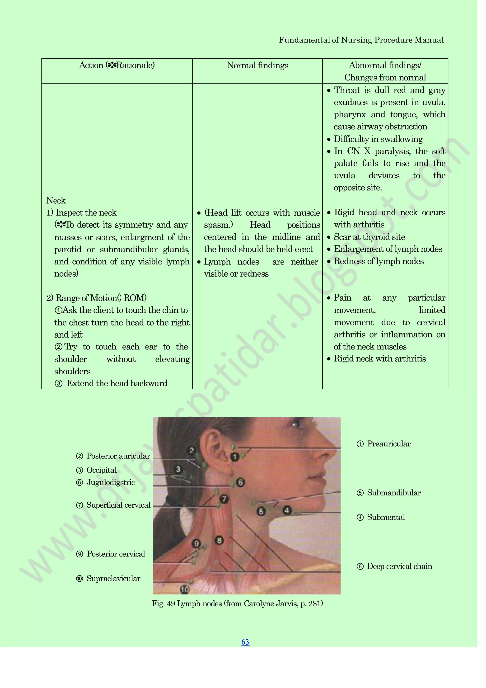 Fundamental of Nursing Procedure Manual
Action (✽Rationale) Normal findings Abnormal findings/
Changes from normal
Neck
1) Inspect the neck
(✽To detect its symmetry and any
masses or scars, enlargment of the
parotid or submandibular glands,
and condition of any visible lymph
nodes)
2) Range of Motion(; ROM)
①Ask the client to touch the chin to
the chest turn the head to the right
and left
②Try to touch each ear to the
shoulder without elevating
shoulders
③ Extend the head backward
(Head lift occurs with muscle
spasm.) Head positions
centered in the midline and
the head should be held erect
Lymph nodes are neither
visible or redness
Throat is dull red and gray
exudates is present in uvula,
pharynx and tongue, which
cause airway obstruction
Difficulty in swallowing
In CN X paralysis, the soft
palate fails to rise and the
uvula deviates to the
opposite site.
Rigid head and neck occurs
with arthritis
Scar at thyroid site
Enlargement of lymph nodes
Redness of lymph nodes
Pain at any particular
movement, limited
movement due to cervical
arthritis or inflammation on
of the neck muscles
Rigid neck with arthritis
② Posterior auricular
③ Occipital
⑥ Jugulodigstric
⑦ Superficial cervical
⑨ Posterior cervical
⑩ Supraclavicular
Fig. 49 Lymph nodes (from Carolyne Jarvis, p. 281)
① Preauricular
⑤ Submandibular
④ Submental
⑧ Deep cervical chain
63
 