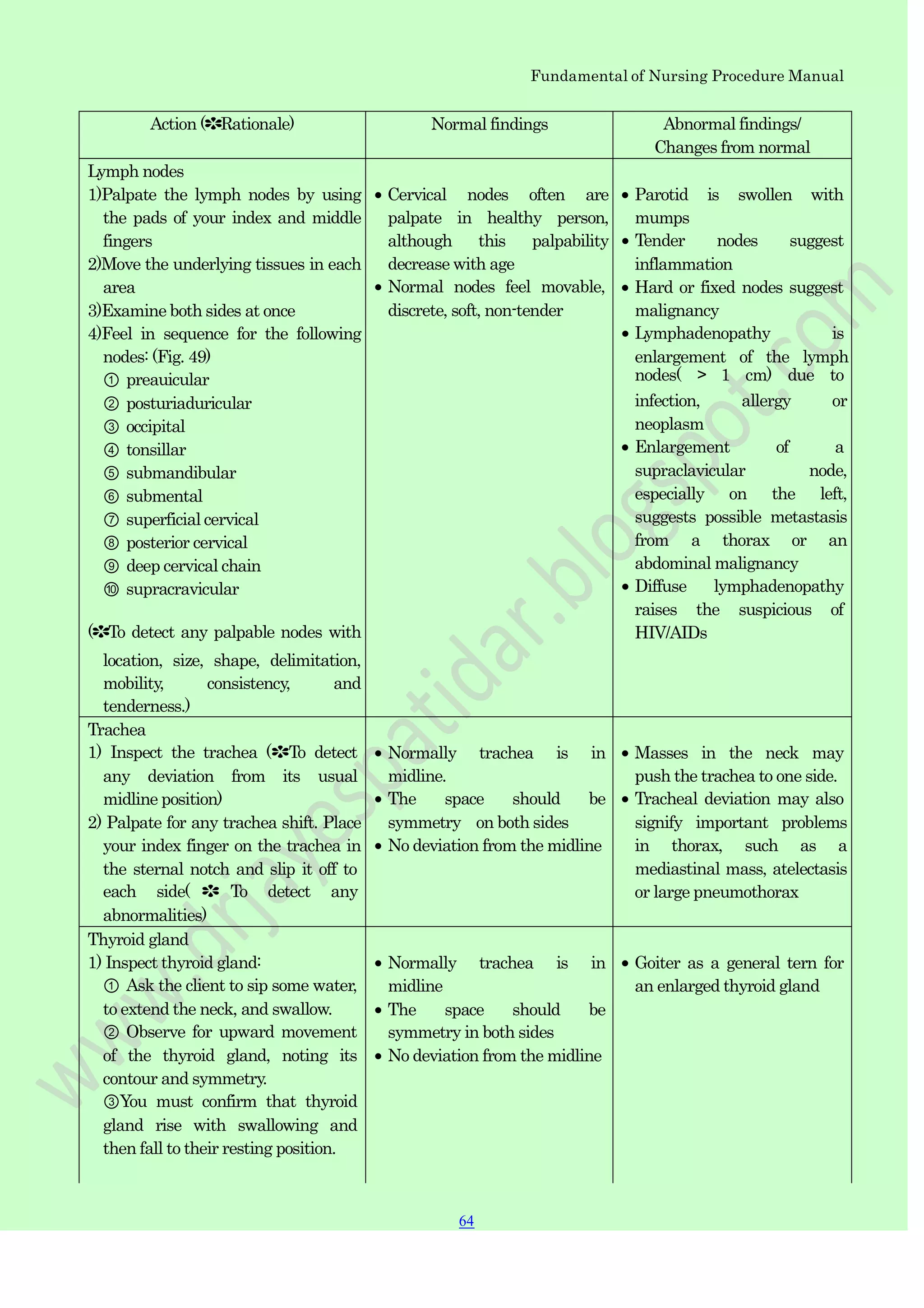Fundamental of Nursing Procedure Manual
Action (✽Rationale) Normal findings Abnormal findings/
Changes from normal
Lymph nodes
1)Palpate the lymph nodes by using
the pads of your index and middle
fingers
2)Move the underlying tissues in each
area
3)Examine both sides at once
4)Feel in sequence for the following
nodes: (Fig. 49)
① preauicular
② posturiaduricular
③ occipital
④ tonsillar
⑤ submandibular
⑥ submental
⑦ superficial cervical
⑧ posterior cervical
⑨ deep cervical chain
⑩ supracravicular
(✽To detect any palpable nodes with
location, size, shape, delimitation,
mobility, consistency, and
tenderness.)
Cervical nodes often are
palpate in healthy person,
although this palpability
decrease with age
Normal nodes feel movable,
discrete, soft, non-tender
Parotid is swollen with
mumps
Tender nodes suggest
inflammation
Hard or fixed nodes suggest
malignancy
Lymphadenopathy is
enlargement of the lymph
nodes( > 1 cm) due to
infection, allergy or
neoplasm
Enlargement of a
supraclavicular node,
especially on the left,
suggests possible metastasis
from a thorax or an
abdominal malignancy
Diffuse lymphadenopathy
raises the suspicious of
HIV/AIDs
Trachea
1) Inspect the trachea (✽To detect
any deviation from its usual
midline position)
2) Palpate for any trachea shift. Place
your index finger on the trachea in
the sternal notch and slip it off to
each side( ✽ To detect any
abnormalities)
Normally trachea is in
midline.
The space should be
symmetry on both sides
No deviation from the midline
Masses in the neck may
push the trachea to one side.
Tracheal deviation may also
signify important problems
in thorax, such as a
mediastinal mass, atelectasis
or large pneumothorax
Thyroid gland
1) Inspect thyroid gland:
① Ask the client to sip some water,
to extend the neck, and swallow.
② Observe for upward movement
of the thyroid gland, noting its
contour and symmetry.
③You must confirm that thyroid
gland rise with swallowing and
then fall to their resting position.
Normally trachea is in
midline
The space should be
symmetry in both sides
No deviation from the midline
Goiter as a general tern for
an enlarged thyroid gland
64
 