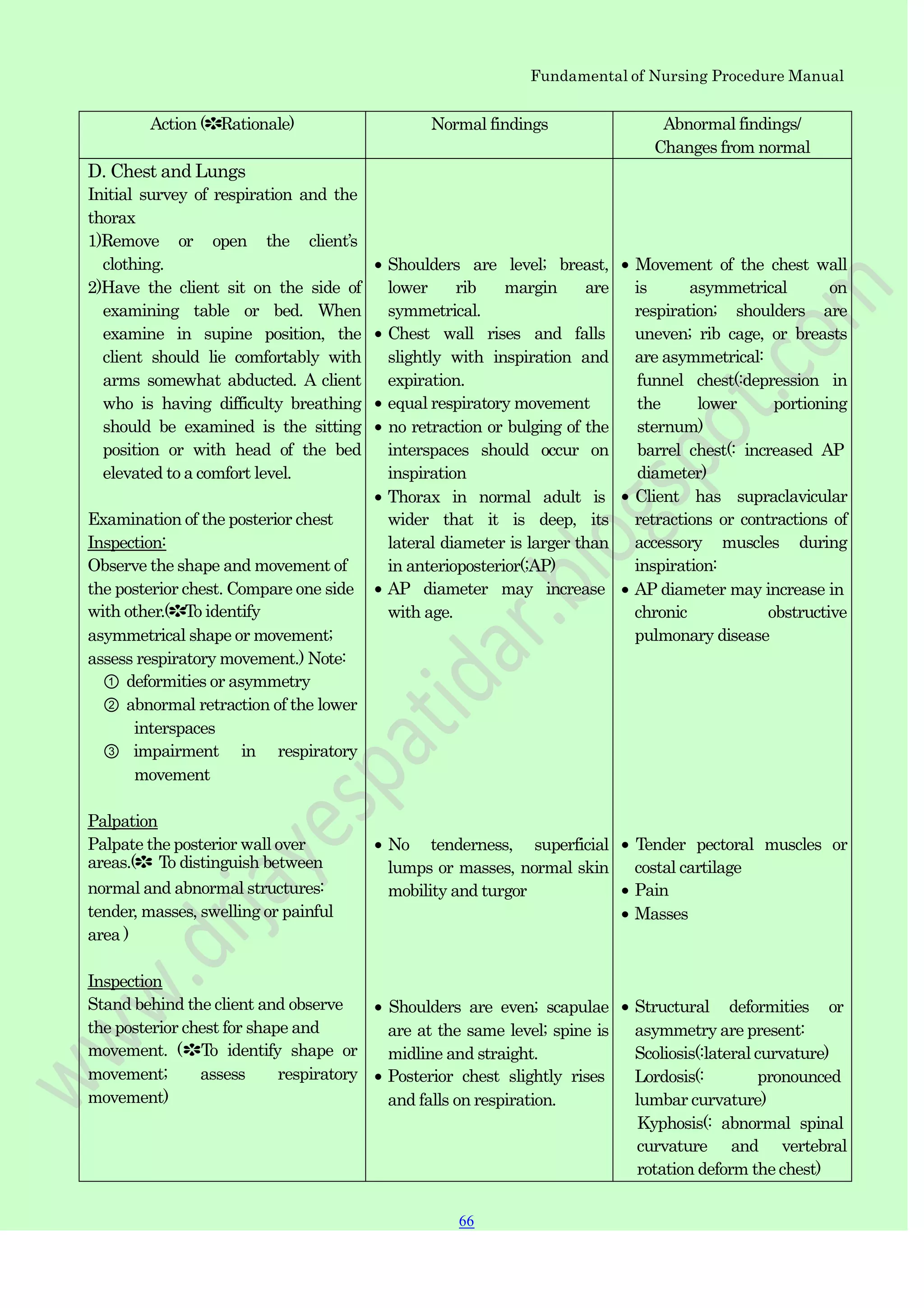 Fundamental of Nursing Procedure Manual
Action (✽Rationale) Normal findings Abnormal findings/
Changes from normal
D. Chest and Lungs
Initial survey of respiration and the
thorax
1)Remove or open the client‟s
clothing.
2)Have the client sit on the side of
examining table or bed. When
examine in supine position, the
client should lie comfortably with
arms somewhat abducted. A client
who is having difficulty breathing
should be examined is the sitting
position or with head of the bed
elevated to a comfort level.
Examination of the posterior chest
Inspection:
Observe the shape and movement of
the posterior chest. Compare one side
with other.(✽To identify
asymmetrical shape or movement;
assess respiratory movement.) Note:
① deformities or asymmetry
② abnormal retraction of the lower
interspaces
③ impairment in respiratory
movement
Palpation
Palpate the posterior wall over
areas.(✽ To distinguish between
normal and abnormal structures:
tender, masses, swelling or painful
area )
Inspection
Stand behind the client and observe
the posterior chest for shape and
movement. (✽To identify shape or
movement; assess respiratory
movement)
Shoulders are level; breast,
lower rib margin are
symmetrical.
Chest wall rises and falls
slightly with inspiration and
expiration.
equal respiratory movement
no retraction or bulging of the
interspaces should occur on
inspiration
Thorax in normal adult is
wider that it is deep, its
lateral diameter is larger than
in anterioposterior(;AP)
AP diameter may increase
with age.
No tenderness, superficial
lumps or masses, normal skin
mobility and turgor
Shoulders are even; scapulae
are at the same level; spine is
midline and straight.
Posterior chest slightly rises
and falls on respiration.
Movement of the chest wall
is asymmetrical on
respiration; shoulders are
uneven; rib cage, or breasts
are asymmetrical:
funnel chest(:depression in
the lower portioning
sternum)
barrel chest(: increased AP
diameter)
Client has supraclavicular
retractions or contractions of
accessory muscles during
inspiration:
AP diameter may increase in
chronic obstructive
pulmonary disease
Tender pectoral muscles or
costal cartilage
Pain
Masses
Structural deformities or
asymmetry are present:
Scoliosis(:lateral curvature)
Lordosis(: pronounced
lumbar curvature)
Kyphosis(: abnormal spinal
curvature and vertebral
rotation deform the chest)
66
 