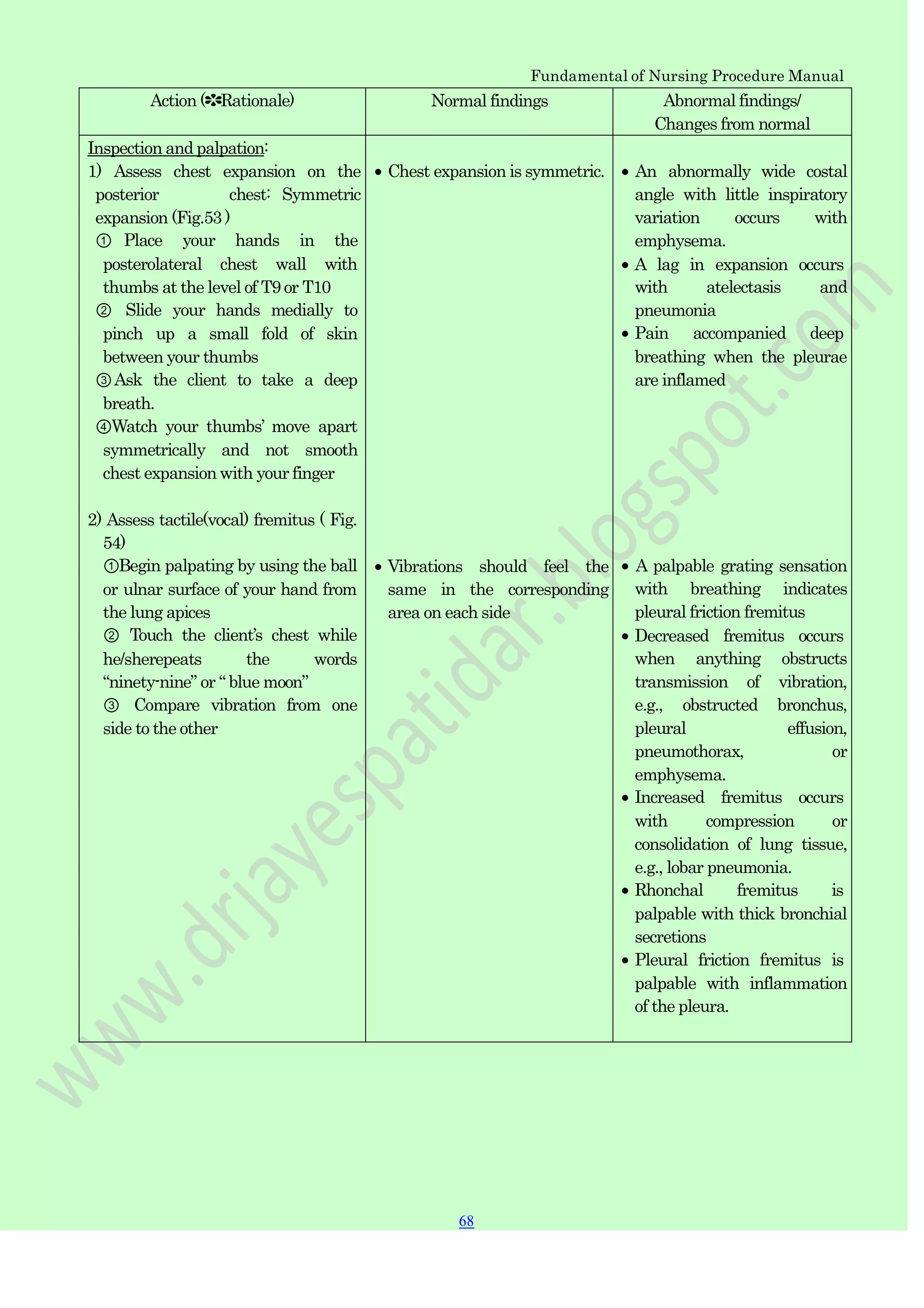 Fundamental of Nursing Procedure Manual
Action (✽Rationale) Normal findings Abnormal findings/
Changes from normal
Inspection and palpation:
1) Assess chest expansion on the
posterior chest: Symmetric
expansion (Fig.53 )
① Place your hands in the
posterolateral chest wall with
thumbs at the level of T9 or T10
② Slide your hands medially to
pinch up a small fold of skin
between your thumbs
③Ask the client to take a deep
breath.
④Watch your thumbs‟ move apart
symmetrically and not smooth
chest expansion with your finger
2) Assess tactile(vocal) fremitus ( Fig.
54)
①Begin palpating by using the ball
or ulnar surface of your hand from
the lung apices
② Touch the client‟s chest while
he/sherepeats the words
“ninety-nine” or “ blue moon”
③ Compare vibration from one
side to the other
Chest expansion is symmetric.
Vibrations should feel the
same in the corresponding
area on each side
An abnormally wide costal
angle with little inspiratory
variation occurs with
emphysema.
A lag in expansion occurs
with atelectasis and
pneumonia
Pain accompanied deep
breathing when the pleurae
are inflamed
A palpable grating sensation
with breathing indicates
pleural friction fremitus
Decreased fremitus occurs
when anything obstructs
transmission of vibration,
e.g., obstructed bronchus,
pleural effusion,
pneumothorax, or
emphysema.
Increased fremitus occurs
with compression or
consolidation of lung tissue,
e.g., lobar pneumonia.
Rhonchal fremitus is
palpable with thick bronchial
secretions
Pleural friction fremitus is
palpable with inflammation
of the pleura.
68
 