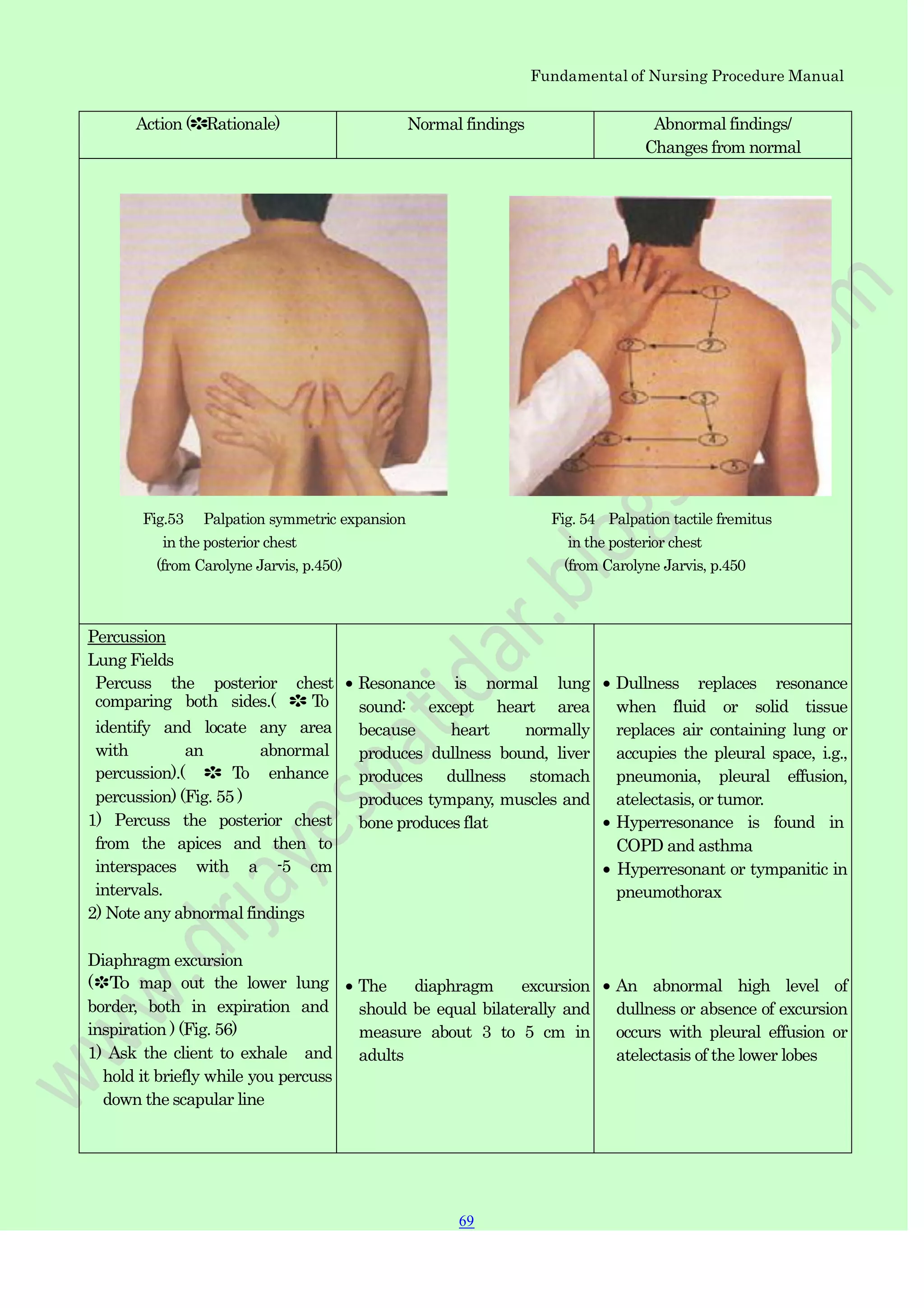 Fundamental of Nursing Procedure Manual
Action (✽Rationale) Normal findings Abnormal findings/
Changes from normal
Fig.53 Palpation symmetric expansion Fig. 54 Palpation tactile fremitus
in the posterior chest in the posterior chest
(from Carolyne Jarvis, p.450) (from Carolyne Jarvis, p.450
Percussion
Lung Fields
Percuss the posterior chest
comparing both sides.( ✽ To
identify and locate any area
with an abnormal
percussion).( ✽ To enhance
percussion) (Fig. 55 )
1) Percuss the posterior chest
from the apices and then to
interspaces with a -5 cm
intervals.
2) Note any abnormal findings
Diaphragm excursion
(✽To map out the lower lung
border, both in expiration and
inspiration ) (Fig. 56)
1) Ask the client to exhale and
hold it briefly while you percuss
down the scapular line
Resonance is normal lung
sound: except heart area
because heart normally
produces dullness bound, liver
produces dullness stomach
produces tympany, muscles and
bone produces flat
The diaphragm excursion
should be equal bilaterally and
measure about 3 to 5 cm in
adults
Dullness replaces resonance
when fluid or solid tissue
replaces air containing lung or
accupies the pleural space, i.g.,
pneumonia, pleural effusion,
atelectasis, or tumor.
Hyperresonance is found in
COPD and asthma
Hyperresonant or tympanitic in
pneumothorax
An abnormal high level of
dullness or absence of excursion
occurs with pleural effusion or
atelectasis of the lower lobes
69
 