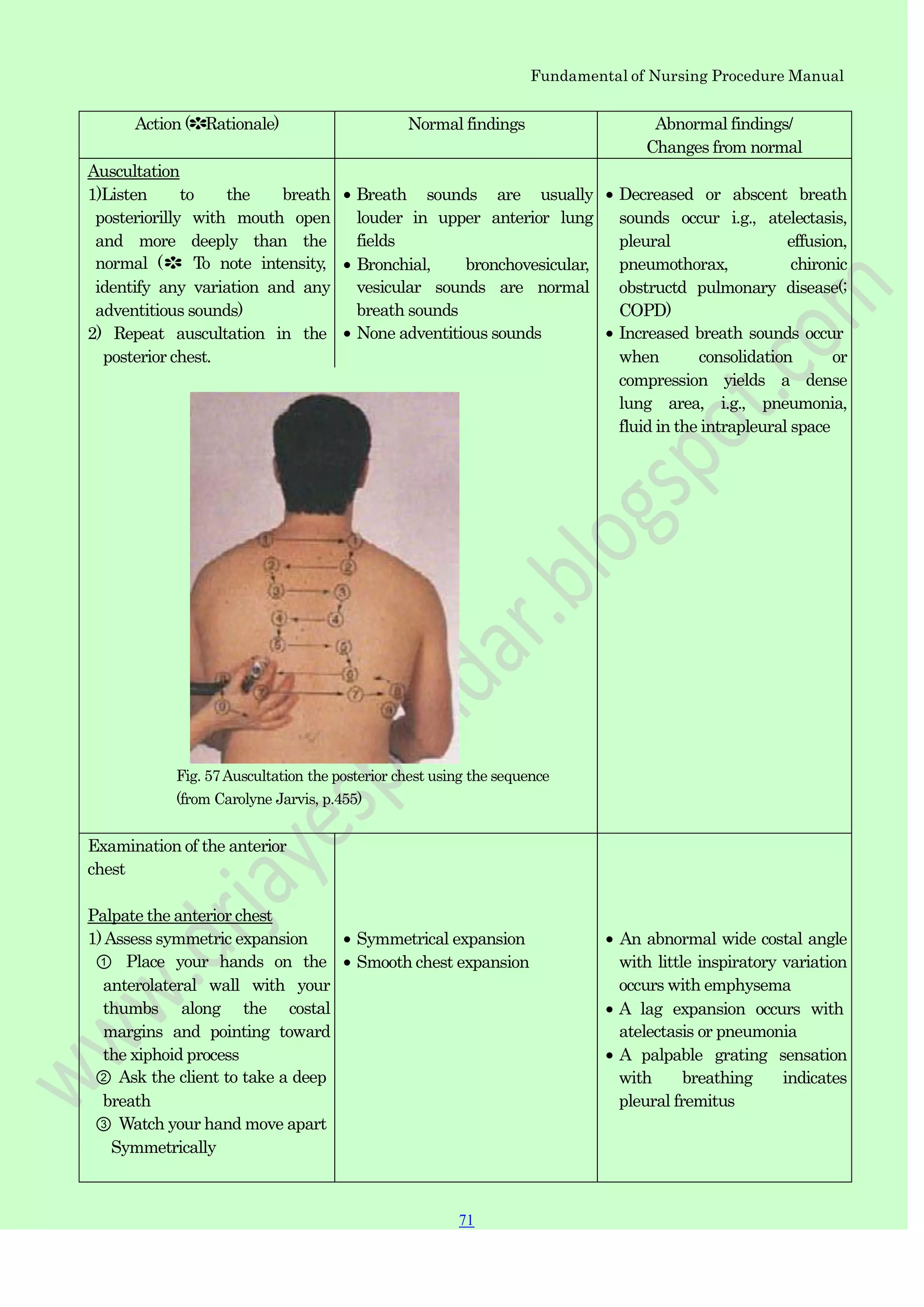 Fundamental of Nursing Procedure Manual
Action (✽Rationale) Normal findings Abnormal findings/
Changes from normal
Auscultation
1)Listen to the breath
posteriorilly with mouth open
and more deeply than the
normal (✽ To note intensity,
identify any variation and any
adventitious sounds)
2) Repeat auscultation in the
posterior chest.
Breath sounds are usually
louder in upper anterior lung
fields
Bronchial, bronchovesicular,
vesicular sounds are normal
breath sounds
None adventitious sounds
Decreased or abscent breath
sounds occur i.g., atelectasis,
pleural effusion,
pneumothorax, chironic
obstructd pulmonary disease(;
COPD)
Increased breath sounds occur
when consolidation or
compression yields a dense
lung area, i.g., pneumonia,
fluid in the intrapleural space
Fig. 57Auscultation the posterior chest using the sequence
(from Carolyne Jarvis, p.455)
Examination of the anterior
chest
Palpate the anterior chest
1)Assess symmetric expansion
① Place your hands on the
anterolateral wall with your
thumbs along the costal
margins and pointing toward
the xiphoid process
② Ask the client to take a deep
breath
③ Watch your hand move apart
Symmetrically
Symmetrical expansion
Smooth chest expansion
An abnormal wide costal angle
with little inspiratory variation
occurs with emphysema
A lag expansion occurs with
atelectasis or pneumonia
A palpable grating sensation
with breathing indicates
pleural fremitus
71
 