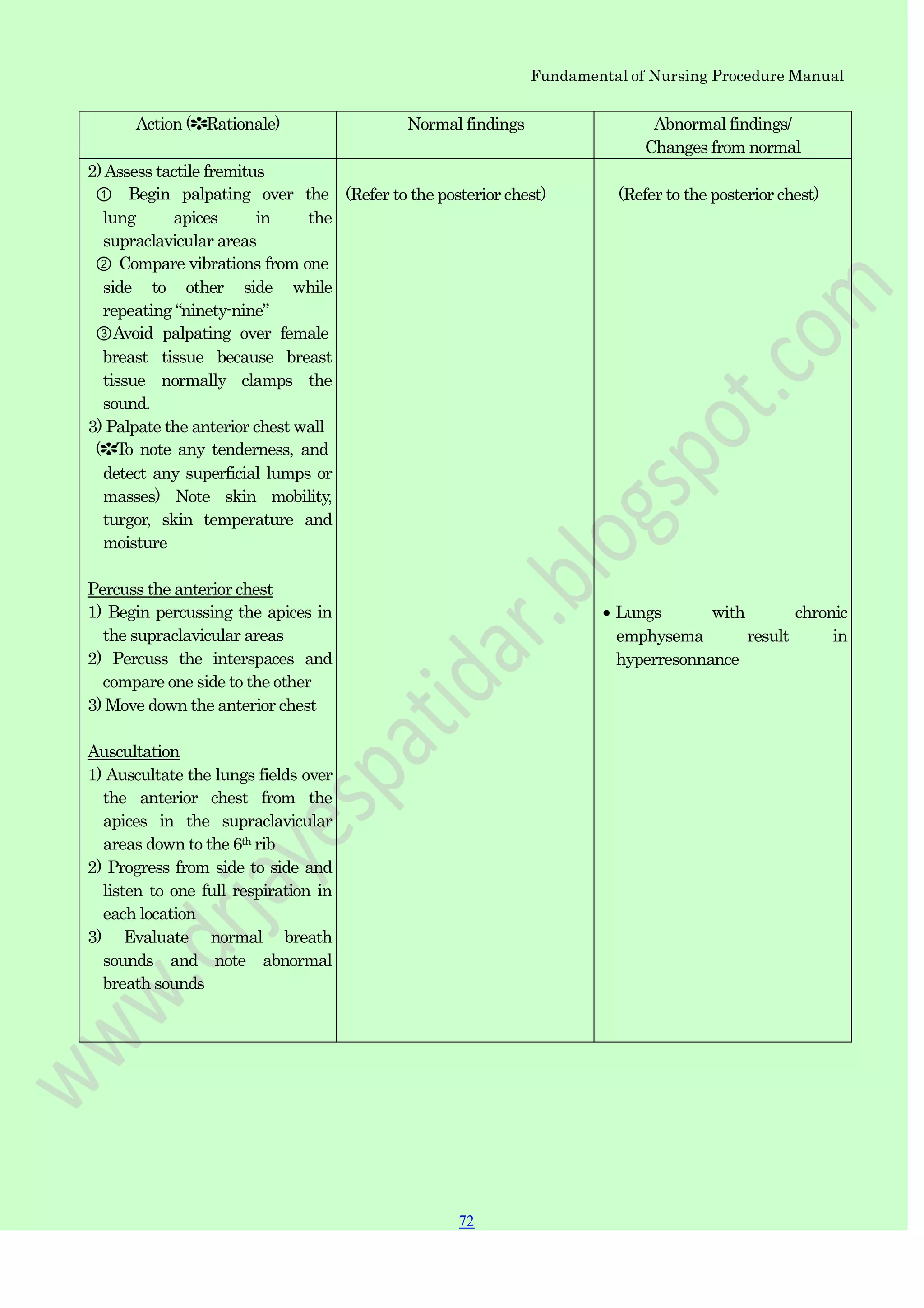Fundamental of Nursing Procedure Manual
Action (✽Rationale) Normal findings Abnormal findings/
Changes from normal
2)Assess tactile fremitus
① Begin palpating over the
lung apices in the
supraclavicular areas
② Compare vibrations from one
side to other side while
repeating “ninety-nine”
③Avoid palpating over female
breast tissue because breast
tissue normally clamps the
sound.
3) Palpate the anterior chest wall
(✽To note any tenderness, and
detect any superficial lumps or
masses) Note skin mobility,
turgor, skin temperature and
moisture
Percuss the anterior chest
1) Begin percussing the apices in
the supraclavicular areas
2) Percuss the interspaces and
compare one side to the other
3) Move down the anterior chest
Auscultation
1) Auscultate the lungs fields over
the anterior chest from the
apices in the supraclavicular
areas down to the 6th rib
2) Progress from side to side and
listen to one full respiration in
each location
3) Evaluate normal breath
sounds and note abnormal
breath sounds
(Refer to the posterior chest) (Refer to the posterior chest)
Lungs with chronic
emphysema result in
hyperresonnance
72
 