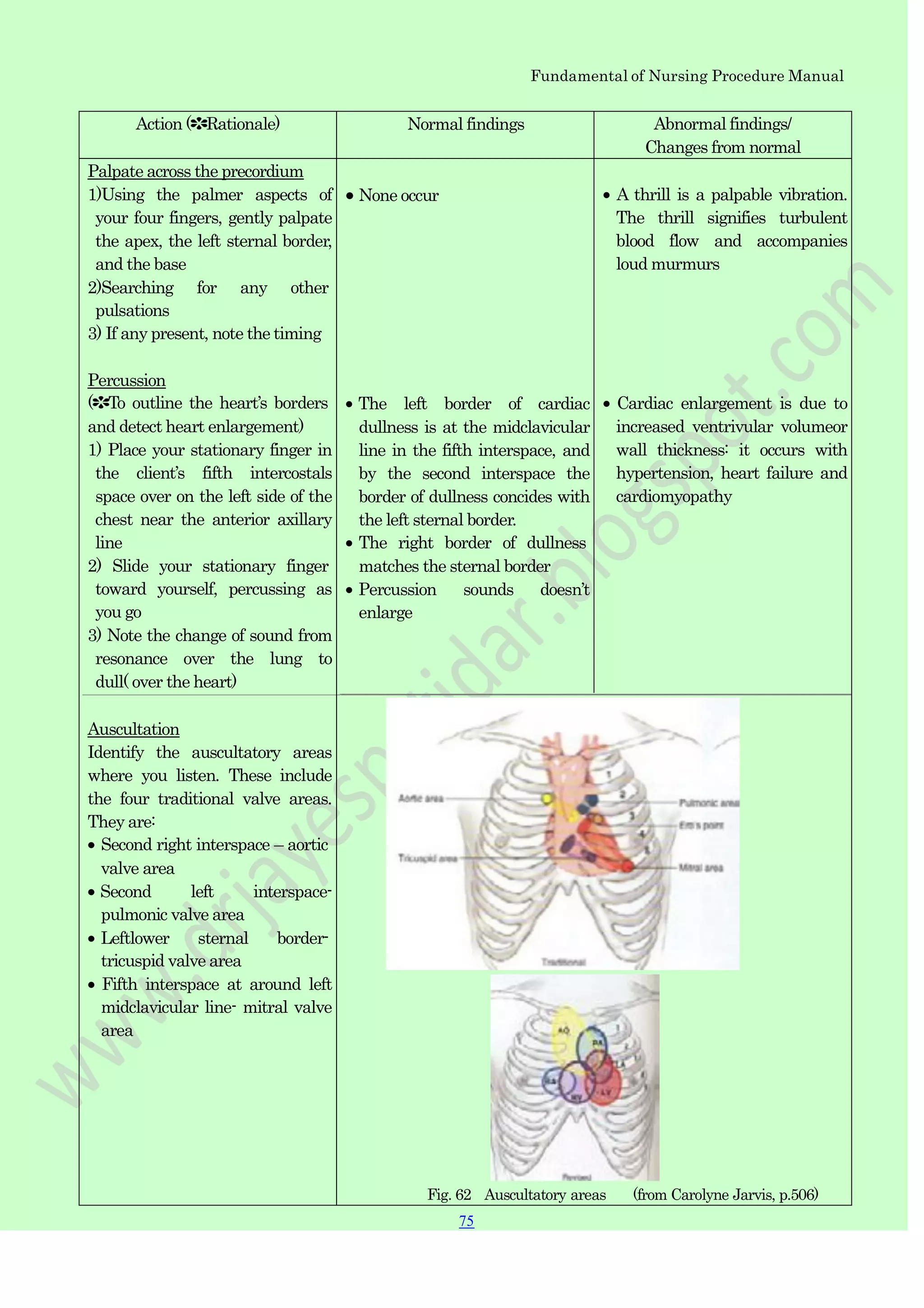 Fundamental of Nursing Procedure Manual
Action (✽Rationale) Normal findings Abnormal findings/
Changes from normal
Palpate across the precordium
1)Using the palmer aspects of
your four fingers, gently palpate
the apex, the left sternal border,
and the base
2)Searching for any other
pulsations
3) If any present, note the timing
Percussion
(✽To outline the heart‟s borders
and detect heart enlargement)
1) Place your stationary finger in
the client‟s fifth intercostals
space over on the left side of the
chest near the anterior axillary
line
2) Slide your stationary finger
toward yourself, percussing as
you go
3) Note the change of sound from
resonance over the lung to
dull( over the heart)
Auscultation
Identify the auscultatory areas
where you listen. These include
the four traditional valve areas.
They are:
Second right interspace – aortic
valve area
Second left interspace-
pulmonic valve area
Leftlower sternal border-
tricuspid valve area
Fifth interspace at around left
midclavicular line- mitral valve
area
None occur
The left border of cardiac
dullness is at the midclavicular
line in the fifth interspace, and
by the second interspace the
border of dullness concides with
the left sternal border.
The right border of dullness
matches the sternal border
Percussion sounds doesn‟t
enlarge
A thrill is a palpable vibration.
The thrill signifies turbulent
blood flow and accompanies
loud murmurs
Cardiac enlargement is due to
increased ventrivular volumeor
wall thickness: it occurs with
hypertension, heart failure and
cardiomyopathy
Fig. 62 Auscultatory areas (from Carolyne Jarvis, p.506)
75
 