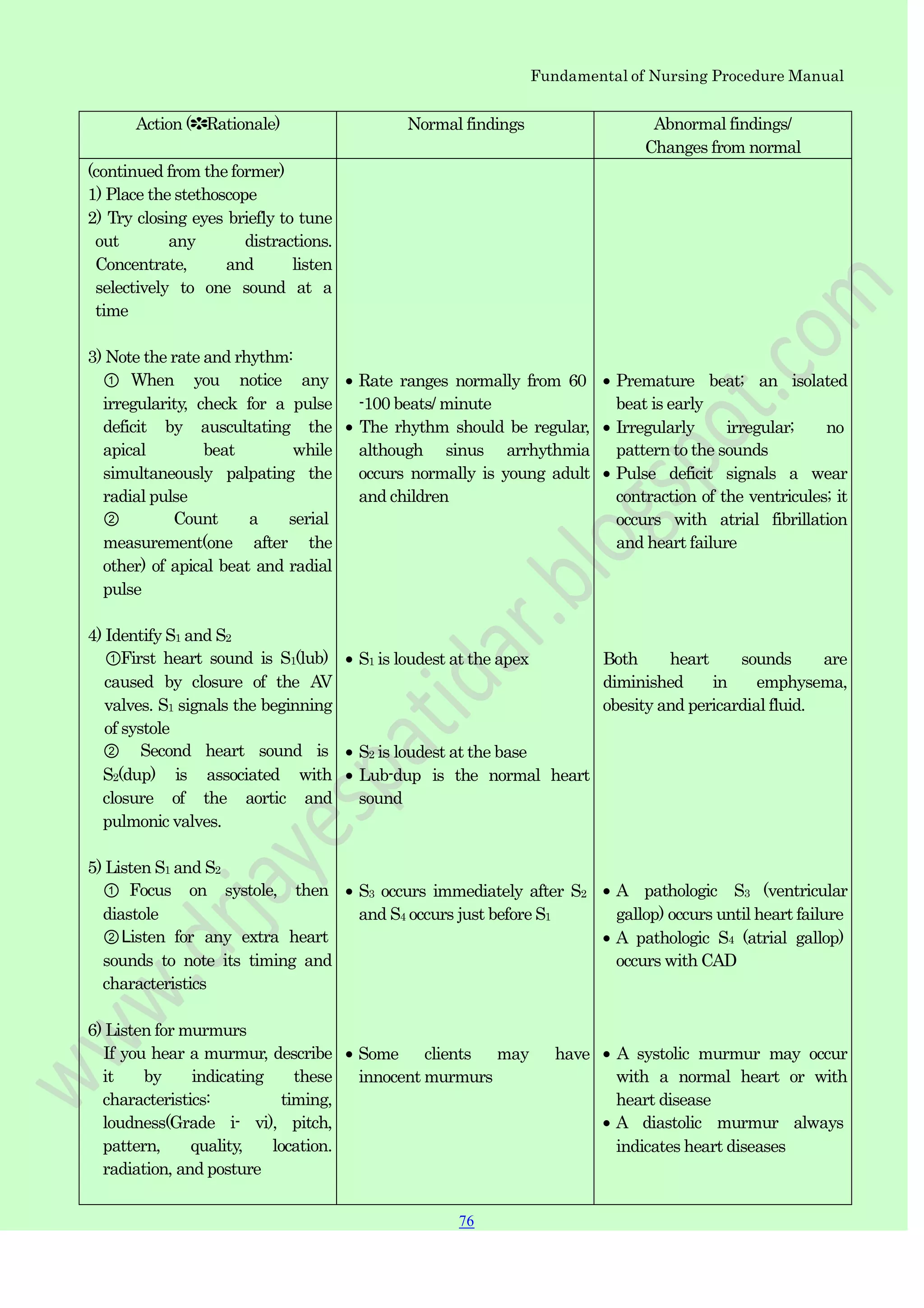 Fundamental of Nursing Procedure Manual
Action (✽Rationale) Normal findings Abnormal findings/
Changes from normal
(continued from the former)
1) Place the stethoscope
2) Try closing eyes briefly to tune
out any distractions.
Concentrate, and listen
selectively to one sound at a
time
3) Note the rate and rhythm:
① When you notice any
irregularity, check for a pulse
deficit by auscultating the
apical beat while
simultaneously palpating the
radial pulse
② Count a serial
measurement(one after the
other) of apical beat and radial
pulse
4) Identify S1 and S2
①First heart sound is S1(lub)
caused by closure of the AV
valves. S1 signals the beginning
of systole
② Second heart sound is
S2(dup) is associated with
closure of the aortic and
pulmonic valves.
5) Listen S1 and S2
① Focus on systole, then
diastole
②Listen for any extra heart
sounds to note its timing and
characteristics
6) Listen for murmurs
If you hear a murmur, describe
it by indicating these
characteristics: timing,
loudness(Grade i- vi), pitch,
pattern, quality, location.
radiation, and posture
Rate ranges normally from 60
-100 beats/ minute
The rhythm should be regular,
although sinus arrhythmia
occurs normally is young adult
and children
S1 is loudest at the apex
S2 is loudest at the base
Lub-dup is the normal heart
sound
S3 occurs immediately after S2
and S4 occurs just before S1
Some clients may have
innocent murmurs
Premature beat; an isolated
beat is early
Irregularly irregular; no
pattern to the sounds
Pulse deficit signals a wear
contraction of the ventricules; it
occurs with atrial fibrillation
and heart failure
Both heart sounds are
diminished in emphysema,
obesity and pericardial fluid.
A pathologic S3 (ventricular
gallop) occurs until heart failure
A pathologic S4 (atrial gallop)
occurs with CAD
A systolic murmur may occur
with a normal heart or with
heart disease
A diastolic murmur always
indicates heart diseases
76
 