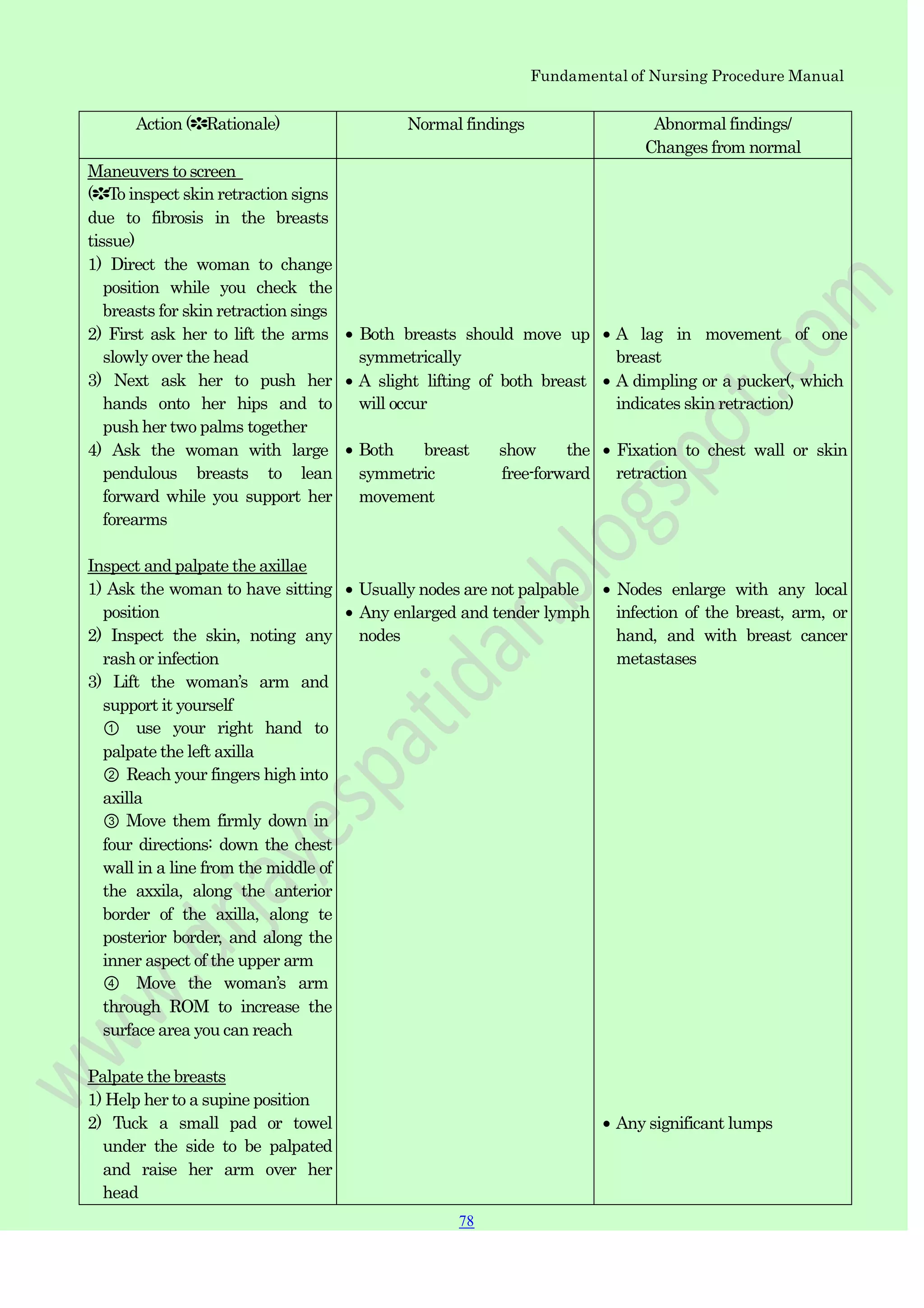 Fundamental of Nursing Procedure Manual
Action (✽Rationale) Normal findings Abnormal findings/
Changes from normal
Maneuvers to screen
(✽To inspect skin retraction signs
due to fibrosis in the breasts
tissue)
1) Direct the woman to change
position while you check the
breasts for skin retraction sings
2) First ask her to lift the arms
slowly over the head
3) Next ask her to push her
hands onto her hips and to
push her two palms together
4) Ask the woman with large
pendulous breasts to lean
forward while you support her
forearms
Inspect and palpate the axillae
1) Ask the woman to have sitting
position
2) Inspect the skin, noting any
rash or infection
3) Lift the woman‟s arm and
support it yourself
① use your right hand to
palpate the left axilla
② Reach your fingers high into
axilla
③ Move them firmly down in
four directions: down the chest
wall in a line from the middle of
the axxila, along the anterior
border of the axilla, along te
posterior border, and along the
inner aspect of the upper arm
④ Move the woman‟s arm
through ROM to increase the
surface area you can reach
Palpate the breasts
1) Help her to a supine position
2) Tuck a small pad or towel
under the side to be palpated
and raise her arm over her
head
Both breasts should move up
symmetrically
A slight lifting of both breast
will occur
Both breast show the
symmetric free-forward
movement
Usually nodes are not palpable
Any enlarged and tender lymph
nodes
A lag in movement of one
breast
A dimpling or a pucker(, which
indicates skin retraction)
Fixation to chest wall or skin
retraction
Nodes enlarge with any local
infection of the breast, arm, or
hand, and with breast cancer
metastases
Any significant lumps
78
 