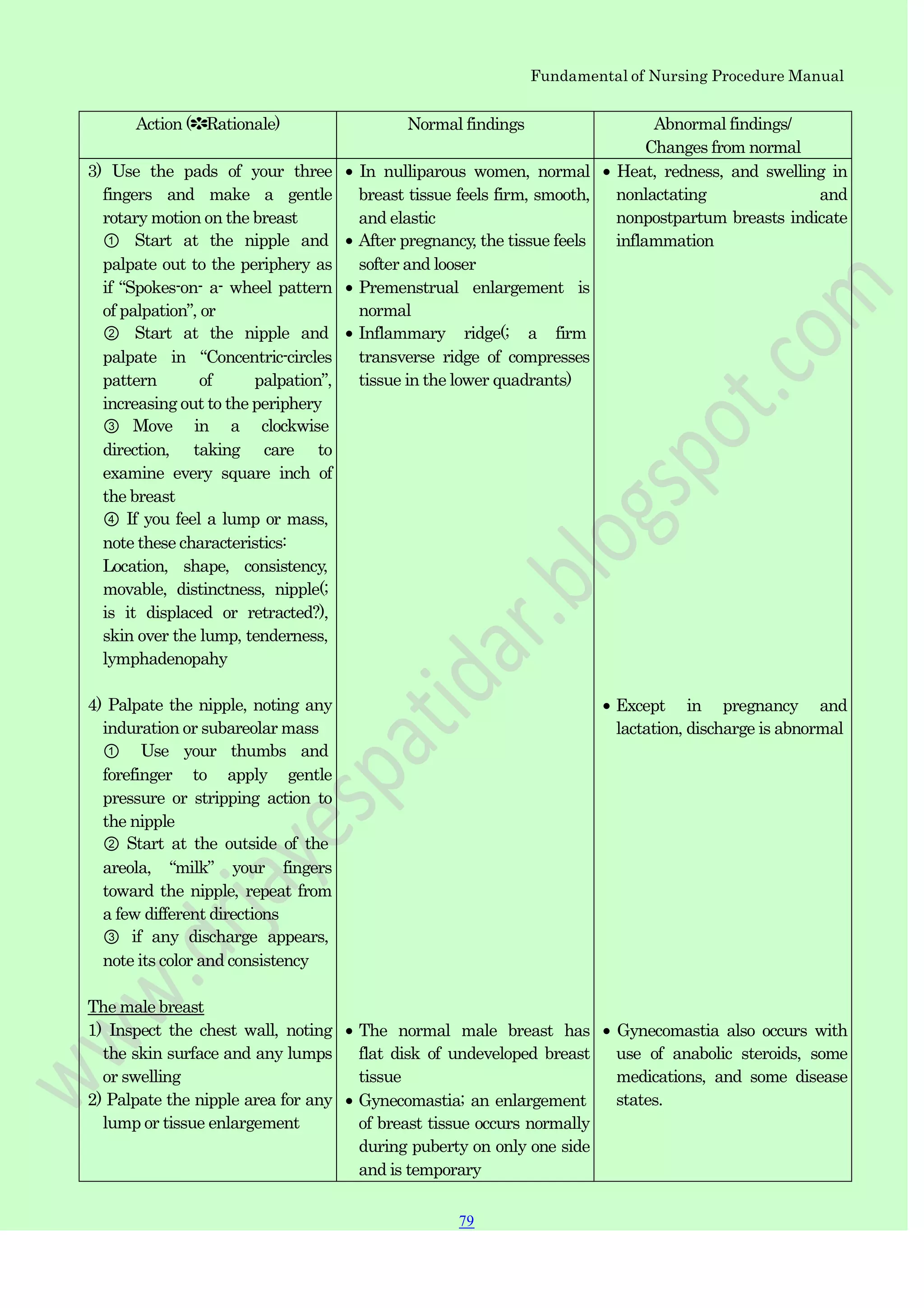 Fundamental of Nursing Procedure Manual
Action (✽Rationale) Normal findings Abnormal findings/
Changes from normal
3) Use the pads of your three
fingers and make a gentle
rotary motion on the breast
① Start at the nipple and
palpate out to the periphery as
if “Spokes-on- a- wheel pattern
of palpation”, or
② Start at the nipple and
palpate in “Concentric-circles
pattern of palpation”,
increasing out to the periphery
③ Move in a clockwise
direction, taking care to
examine every square inch of
the breast
④ If you feel a lump or mass,
note these characteristics:
Location, shape, consistency,
movable, distinctness, nipple(;
is it displaced or retracted?),
skin over the lump, tenderness,
lymphadenopahy
4) Palpate the nipple, noting any
induration or subareolar mass
① Use your thumbs and
forefinger to apply gentle
pressure or stripping action to
the nipple
② Start at the outside of the
areola, “milk” your fingers
toward the nipple, repeat from
a few different directions
③ if any discharge appears,
note its color and consistency
The male breast
1) Inspect the chest wall, noting
the skin surface and any lumps
or swelling
2) Palpate the nipple area for any
lump or tissue enlargement
In nulliparous women, normal
breast tissue feels firm, smooth,
and elastic
After pregnancy, the tissue feels
softer and looser
Premenstrual enlargement is
normal
Inflammary ridge(; a firm
transverse ridge of compresses
tissue in the lower quadrants)
The normal male breast has
flat disk of undeveloped breast
tissue
Gynecomastia; an enlargement
of breast tissue occurs normally
during puberty on only one side
and is temporary
Heat, redness, and swelling in
nonlactating and
nonpostpartum breasts indicate
inflammation
Except in pregnancy and
lactation, discharge is abnormal
Gynecomastia also occurs with
use of anabolic steroids, some
medications, and some disease
states.
79
 
