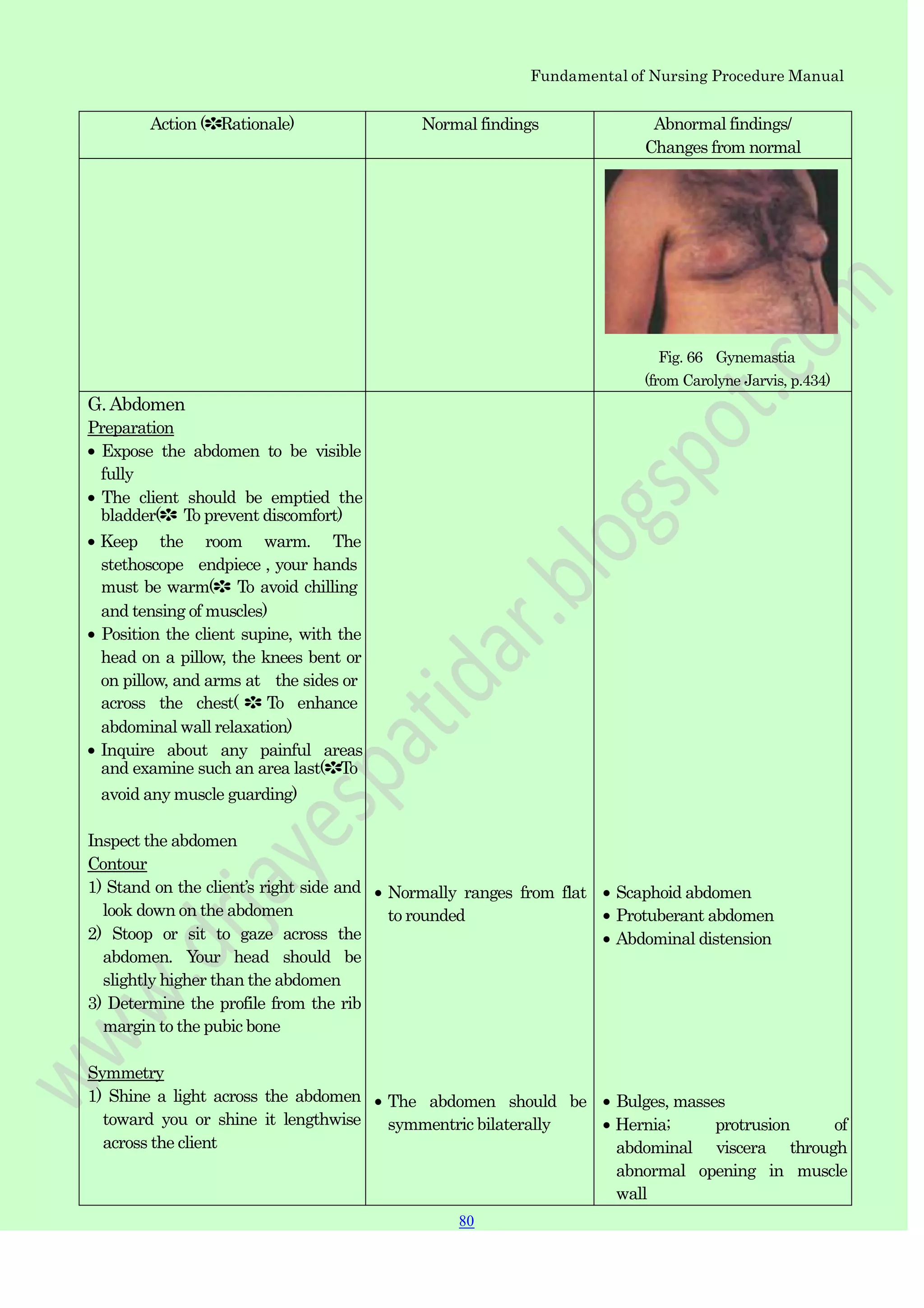 Fundamental of Nursing Procedure Manual
Action (✽Rationale) Normal findings Abnormal findings/
Changes from normal
Fig. 66 Gynemastia
(from Carolyne Jarvis, p.434)
G. Abdomen
Preparation
Expose the abdomen to be visible
fully
The client should be emptied the
bladder(✽ To prevent discomfort)
Keep the room warm. The
stethoscope endpiece , your hands
must be warm(✽ To avoid chilling
and tensing of muscles)
Position the client supine, with the
head on a pillow, the knees bent or
on pillow, and arms at the sides or
across the chest( ✽ To enhance
abdominal wall relaxation)
Inquire about any painful areas
and examine such an area last(✽To
avoid any muscle guarding)
Inspect the abdomen
Contour
1) Stand on the client‟s right side and
look down on the abdomen
2) Stoop or sit to gaze across the
abdomen. Your head should be
slightly higher than the abdomen
3) Determine the profile from the rib
margin to the pubic bone
Symmetry
1) Shine a light across the abdomen
toward you or shine it lengthwise
across the client
Normally ranges from flat
to rounded
The abdomen should be
symmentric bilaterally
Scaphoid abdomen
Protuberant abdomen
Abdominal distension
Bulges, masses
Hernia; protrusion of
abdominal viscera through
abnormal opening in muscle
wall
80
 