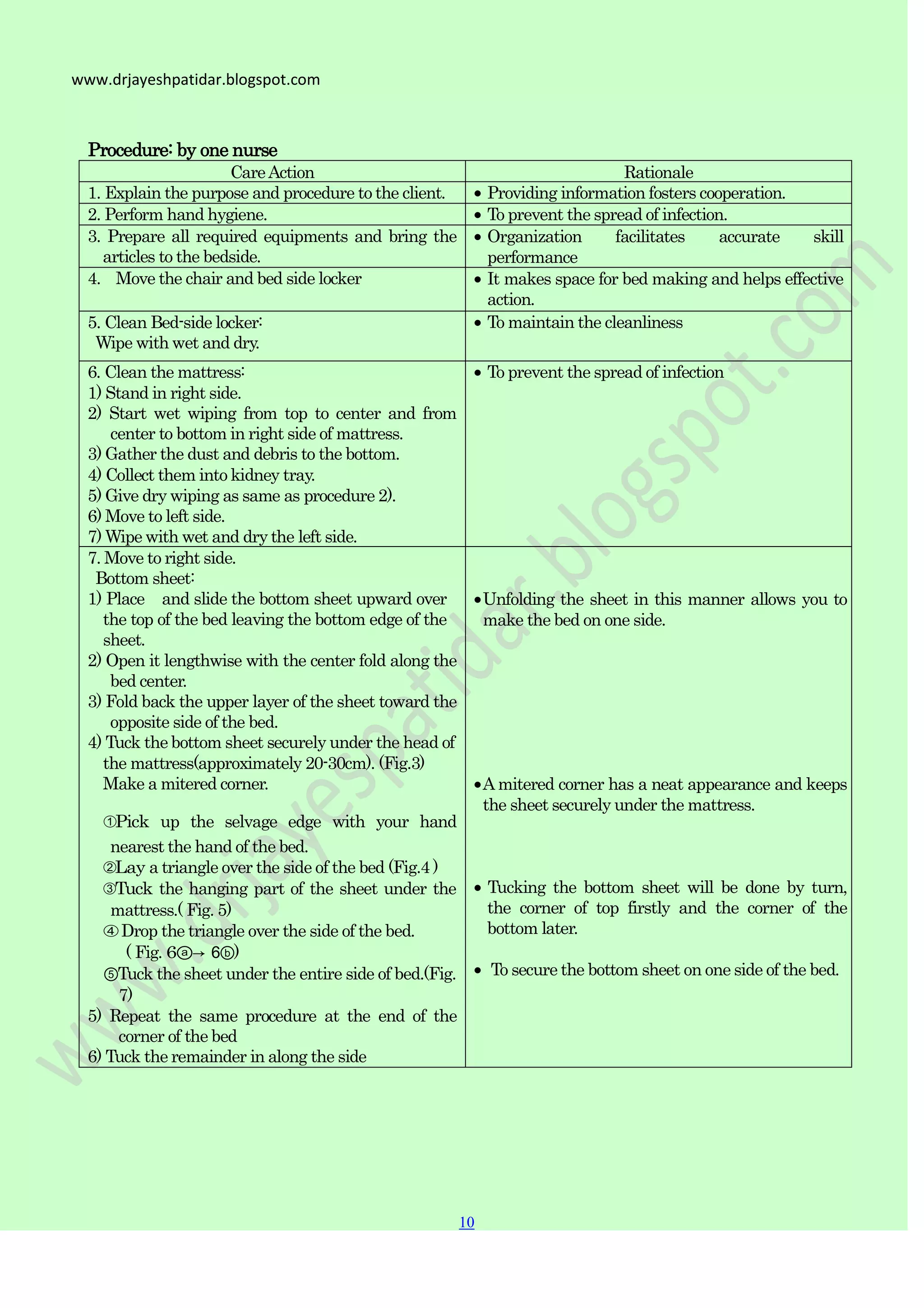 10
10
www.drjayeshpatidar.blogspot.com
Procedure: by one nurse
CareAction Rationale
1. Explain the purpose and procedure to the client. Providing information fosters cooperation.
2. Perform hand hygiene. To prevent the spread of infection.
3. Prepare all required equipments and bring the
articles to the bedside.
Organization facilitates accurate skill
performance
4. Move the chair and bed side locker It makes space for bed making and helps effective
action.
5. Clean Bed-side locker:
Wipe with wet and dry.
To maintain the cleanliness
6. Clean the mattress:
1) Stand in right side.
2) Start wet wiping from top to center and from
center to bottom in right side of mattress.
3) Gather the dust and debris to the bottom.
4) Collect them into kidney tray.
5) Give dry wiping as same as procedure 2).
6) Move to left side.
7) Wipe with wet and dry the left side.
To prevent the spread of infection
7. Move to right side.
Bottom sheet:
1) Place and slide the bottom sheet upward over
the top of the bed leaving the bottom edge of the
sheet.
2) Open it lengthwise with the center fold along the
bed center.
3) Fold back the upper layer of the sheet toward the
opposite side of the bed.
4) Tuck the bottom sheet securely under the head of
the mattress(approximately 20-30cm). (Fig.3)
Make a mitered corner.
➀Pick up the selvage edge with your hand
nearest the hand of the bed.
➁Lay a triangle over the side of the bed (Fig.4 )
➂Tuck the hanging part of the sheet under the
mattress.( Fig. 5)
➃Drop the triangle over the side of the bed.
( Fig. 6ⓐ→ 6ⓑ)
⑤Tuck the sheet under the entire side of bed.(Fig.
7)
5) Repeat the same procedure at the end of the
corner of the bed
6) Tuck the remainder in along the side
Unfolding the sheet in this manner allows you to
make the bed on one side.
A mitered corner has a neat appearance and keeps
the sheet securely under the mattress.
Tucking the bottom sheet will be done by turn,
the corner of top firstly and the corner of the
bottom later.
To secure the bottom sheet on one side of the bed.
 