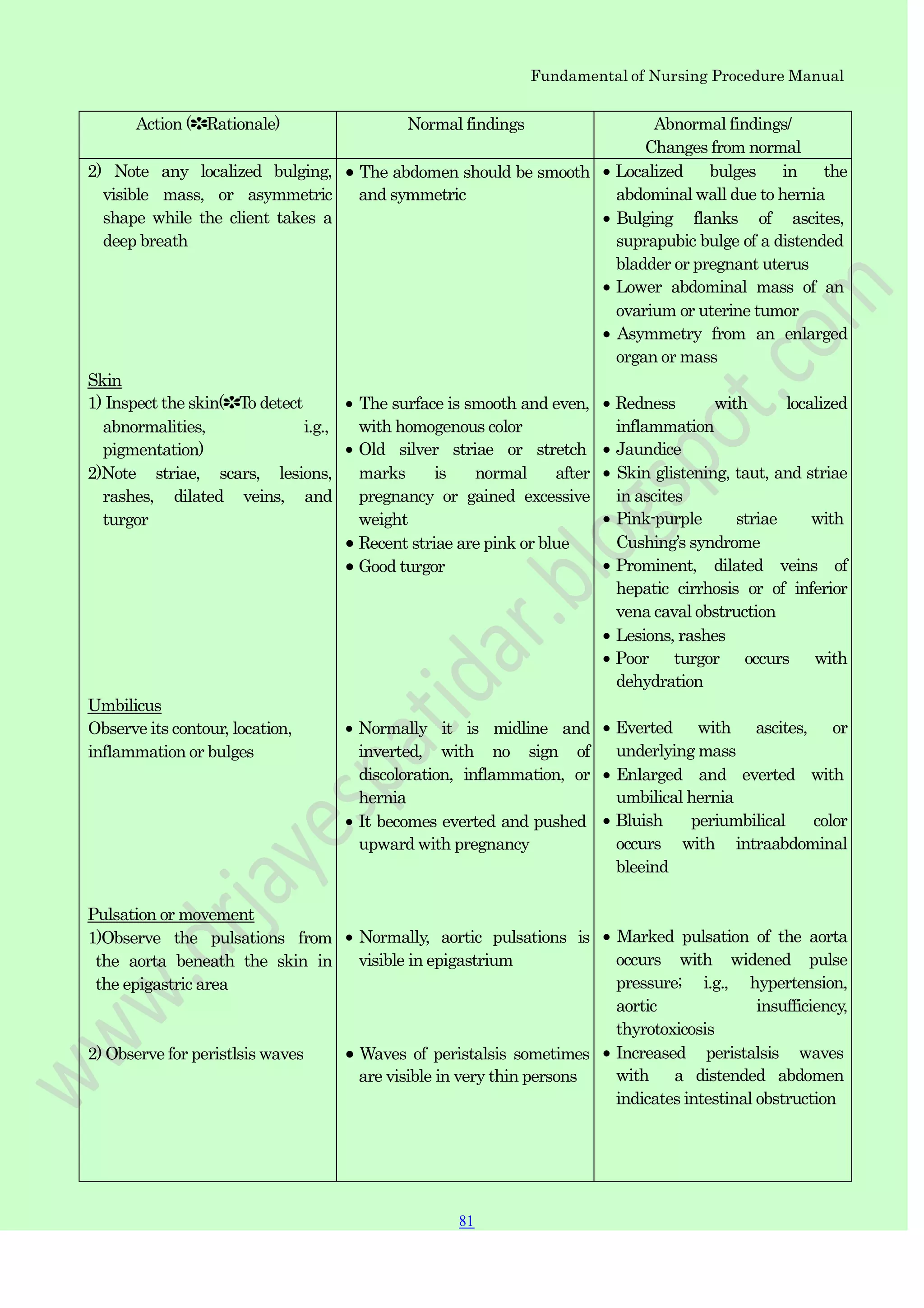 Fundamental of Nursing Procedure Manual
Action (✽Rationale) Normal findings Abnormal findings/
Changes from normal
2) Note any localized bulging,
visible mass, or asymmetric
shape while the client takes a
deep breath
Skin
1) Inspect the skin(✽To detect
abnormalities, i.g.,
pigmentation)
2)Note striae, scars, lesions,
rashes, dilated veins, and
turgor
Umbilicus
Observe its contour, location,
inflammation or bulges
Pulsation or movement
1)Observe the pulsations from
the aorta beneath the skin in
the epigastric area
2) Observe for peristlsis waves
The abdomen should be smooth
and symmetric
The surface is smooth and even,
with homogenous color
Old silver striae or stretch
marks is normal after
pregnancy or gained excessive
weight
Recent striae are pink or blue
Good turgor
Normally it is midline and
inverted, with no sign of
discoloration, inflammation, or
hernia
It becomes everted and pushed
upward with pregnancy
Normally, aortic pulsations is
visible in epigastrium
Waves of peristalsis sometimes
are visible in very thin persons
Localized bulges in the
abdominal wall due to hernia
Bulging flanks of ascites,
suprapubic bulge of a distended
bladder or pregnant uterus
Lower abdominal mass of an
ovarium or uterine tumor
Asymmetry from an enlarged
organ or mass
Redness with localized
inflammation
Jaundice
Skin glistening, taut, and striae
in ascites
Pink-purple striae with
Cushing‟s syndrome
Prominent, dilated veins of
hepatic cirrhosis or of inferior
vena caval obstruction
Lesions, rashes
Poor turgor occurs with
dehydration
Everted with ascites, or
underlying mass
Enlarged and everted with
umbilical hernia
Bluish periumbilical color
occurs with intraabdominal
bleeind
Marked pulsation of the aorta
occurs with widened pulse
pressure; i.g., hypertension,
aortic insufficiency,
thyrotoxicosis
Increased peristalsis waves
with a distended abdomen
indicates intestinal obstruction
81
 